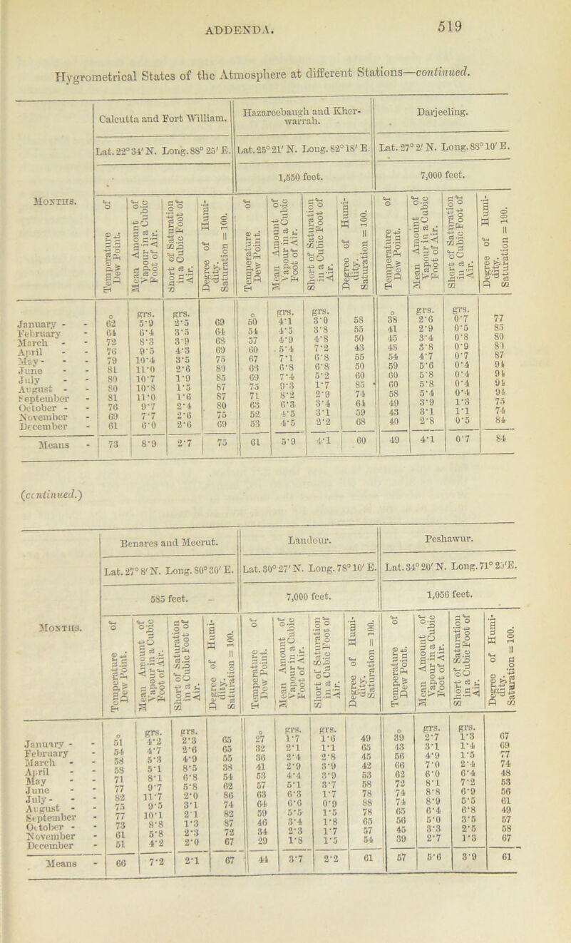 Hygrometrical States of the Atmosphere at different Stations continued. Calcutta and Fort William. Hazareebaugh and Kher- avarrah. Darjeeling. Lat. 22° 34'N. Long. 88 0 25' E. Lat. 25c 21'N. Long. 82° 18'E. Lat. 27° 2' N. Long. 88° 10' E. . 1,550 feet. 7,000 feet. Months. o S-2 ■no gP S 0rH Eh Mean Amount of Vapour in a Cubic Foot of Air. Short of Saturation in a Cubic Foot of Air. 3 3 s a s ii ° J § >.t £ ^ta P m «S-4 o © 43 3.3 J-. rH 2 £ ep EH Mean Amount of Vapour in a Cubic Foot of Air. Short of Saturation in a Cubic Foot of Air. ‘3 a s n ° I o teg r- 4f d fctvd R P & «W 0 p 43 g#g -e’o £p © > & £7 fl © 1 EH Mean Amount c>f Vapour in a Cubic Foot of Air. Short of Saturation in a Cubic Foot of Air. 9 o £ ° a r_i ii O g -4-a © • © >5 H gsl P 03 January - February March April May- June July - - August - September October - November December o 62 Cl 72 76 79 81 80 80 81 76 69 61 grs. 5-9 6*4 S-3 9o 10- 4 11- 0 107 10-8 11-0 1 9-7 i 7-7 | 6-0 grs. 2‘5 3- 5 39 4- 3 3-5 2-6 1-9 1- 5 1*6 2- 4 2‘6 2'6 69 64 68 09 75 80 85 87 87 80 75 69 o 50 51 57 60 67 06 69 75 71 [ 63 52 ! 53 grs. 4-1 4‘5 4-9 . 5'4 7U 6-8 7-4 9-3 8’2 6-3 4’5 4-5 grs. 3-0 3-8 4‘8 7'2 6-8 6-8 5’2 1-7 2'9 3‘4 3-1 2‘2 5S 55 50 43 55 50 00 85 74 61 59 68 o 38 41 45 4S 54 59 00 60 58 49 43 40 grs. 2-6 2- 9 3- 4 3'8 4‘7 5'6 5‘8 5-8 5-4 3'9 3-1 2’8 grs. 0‘7 0-5 0‘S 0‘9 0'7 0‘4 0- 4 04 0‘4 1- 3 1-1 0-5 77 85 80 80 87 91 91 91 91 75 74 84 Means 73 8’9 2‘7 75 61 1 5’9 4-1 | 60 49 4*1 0‘7 84 (ccntinued.) Months. January - February March April May June July - - August - September October - November December Benares and Meerut. Lat. 27° 8' N. Long. 80° SO' E. 5S5 feet. grs. 51 4-2 54 4'7 58 5-3 58 5A 71 8-1 77 9‘7 82 11-7 75 9-5 77 io-i 73 8-8 61 5-8 51 42 60 7-2 prs. 65 2-3 2-6 65 4-9 55 8-5 38 0-8 54 5-8 62 2-0 80 3-1 74 2 1 82 1-3 87 2-3 72 2-0 67 2’1 67 Landour. Lat. 80° 27' N. Long. 7S° 10' E. 7,000 feet. 4J O o > 7? o gP d •SO ^ ^ • %'k< < SO £ 4J £ o 3 g 3 r-c II (4_l O O *J3 cB © d o - 53 — mi © 3^ Pesliawur. Lat. 34° 20'N. Long. 71° 2j'E. 1,050 feet. © 4^ d •§ O © > d, In H grs. prs. 0 grs. grs. 67 27 1-7 1-6 49 39 2-7 1*3 82 2-1 1-1 05 43 3-1 1-4 69 36 2-4 2-8 45 56 4-9 1-5 77 41 2-9 3'9 42 66 7-o 2-4 74 53 4-4 3‘9 53 02 6-0 0’4 48 57 5-1 3‘7 58 72 8'1 7-2 53 63 6-3 1-7 78 74 8'8 0-9 56 6-1 CO 0*9 88 74 8-9 5’5 61 59 5-5 1-5 78 65 6-4 0-8 49 40 3-4 1-8 65 50 5-0 3'5 57 34 2-3 1-7 57 45 3-3 2'5 58 29 1-8 1-5 54 39 2-7 1-3 07 41 3’7 2-2 01 57 5'6 3-9 01 °l ■go d d g.S< <30 ©43 S'2 S ,d r? Or'H g O dP ta.S 02 ,d oO •g^.3 © >> U -43 Means Saturation = 100.