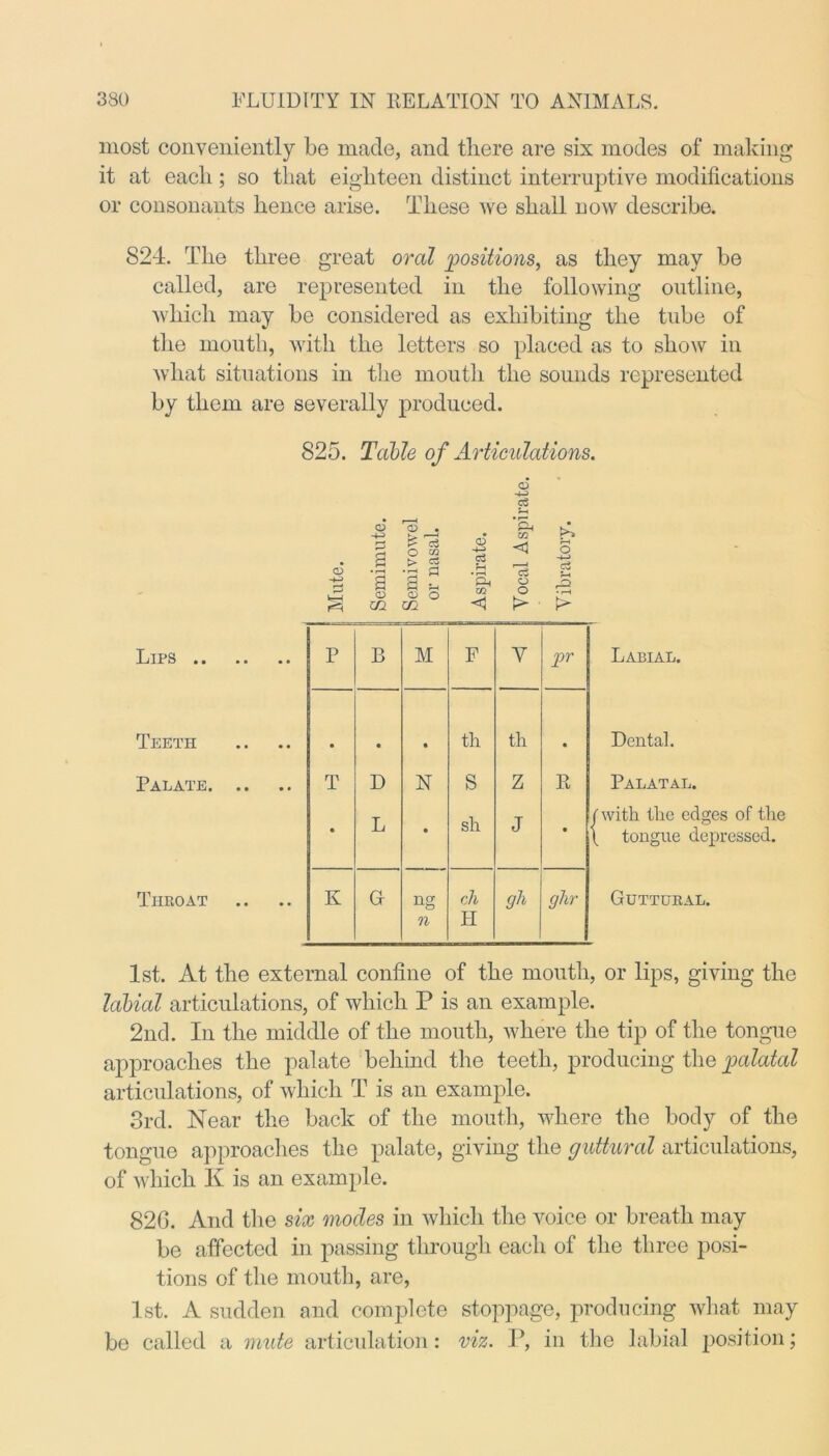 most conveniently be made, and there are six modes of making it at each ; so that eighteen distinct interruptive modifications or consonants hence arise. These we shall now describe. 824. The three great oral positions, as they may be called, are represented in the following outline, which may be considered as exhibiting the tube of the mouth, with the letters so placed as to show in what situations in the mouth the sounds represented by them are severally produced. Lips .. Teeth Palate. Throat 825. Table of Articulations. oJ -4-> o5 -2 r—< a> • a5 Cl. to <3 £ Q CO r—i o o a • r—t > • rH Cu d c3 p-< cS c3 -4-> VrH 1*3 a m a o *3h tO O o > • i—i P B M F Y pr • • • th th • T D N S Z R • L • sh J • K G ng n cli H gh ghr Labial. Dental. Palatal. with the edges of the tongue depressed. Guttural. 1st. At the external confine of the mouth, or lips, giving the labial articulations, of which P is an example. 2nd. In the middle of the mouth, where the tip of the tongue approaches the palate behind the teeth, producing the palatal articulations, of which T is an example. 3rd. Near the back of the mouth, where the body of the tongue approaches the palate, giving the guttural articulations, of which Iv is an example. 82G. And the six modes in which the voice or breath may be affected in passing through each of the three posi- tions of the mouth, are, 1st. A sudden and complete stoppage, producing what may be called a mute articulation: viz. P, in the labial position;