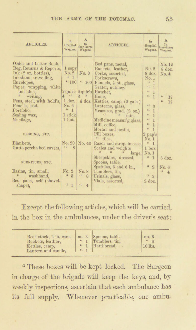 ARTICLES. In Hospital Wugona. A In four-horse Wagons. ARTICLES. In Hospital W agona. A In four-horea Wagon 6. Order and Letter Book, Bed pans, metal, No. 12 Reg. Returns & Reports, 1 copy Buckets, leather, No. 2 8 doz. Ink (2 oz. bottles), No. 2 No. 8 Corks, assorted, 8 doz. No. 4 Inkstand, travelling, “ 1 J Corkscrews, No. 1 Envelopes, “100 “ 100 Funnels, ^ pt., glass, “ 1 Paper, wrapping, white Grater, nutmeg, “ 1 and blue, 2 quir’s 2 quir’s Hatchet, “ 1 “ writing, 4 “ 8 “ Hone, “ 1 “ 12 Pens, steel, with hold’s, 1 doz. 4 doz. Kettles, camp, (2 gals.) “ 12 Pencils, lead, No. 6 Lanterns, glass, “ 3 Portfolio, “ 1 Measures, grad. (2 oz.) “ 1 Sealing wax, 1 stick “ “ min. “ 1 Mucilage, 1 bot. Medicine measur’g glass, “ 1 Mill, coffee, “ 1 Mortar and pestle, “ 1 BEDDING, ETC. Pill boxes, 2 pap’s “ tiles, No. 1 Blankets, No. 20 No. 40 Razor and strop, in case, “ 1 Gutta percha bed covers, “ 8 Scales and weights 1 box “ “ “ large, No. 1 Sheepskins, dressed, “ 1 6 doz. FURNITURE, ETC. Spoons, table, Spatulas, 8 and 6 in., “ 2 No. 6 Basins, tin, small, No. 2 No. 8 Tumblers, tin, “ 4 “ wasliliand, “ 8 “ 8 Urinals, glass, “ 2 Bed pans, self (shovel- Vials, assorted, 2 doz. shape), “ 1 “ 4 Except the following articles, which will be earned, in the box in the ambulances, under the driver’s seat: Beef stock, 2 lb. cans, no. 3 Spoons, table, no. 6 Buckets, leather, “ 1 Tumblers, tin, “ 6 Kettles, camp, “ 1 Hard bread, 10 lbs. Lantern and candle, “ 1 “ These boxes will be kept locked. The Surgeon in charge of the brigade will keep the keys, and, by weekly inspections, ascertain that each ambulance has its full supply. Whenever practicable, one ambu-