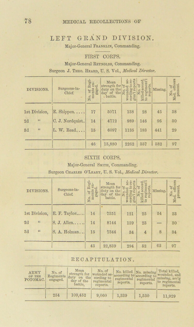 LEFT GRAND DIVISION. Major-General Franklin, Commanding. FIRST CORPS. Major-General Reynolds, Commanding. Surgeon J. Theo. Heard, U. S. Vol., Medical Director. DIVISIONS. Surgeons-in- chief. No. of Regi- ments en- gaged. Mean strength for duty on the day of the . battle. No. of wounded ac- cording to rc- gim'l reports No. of killed accord, to regiinont'l reports. Missing. E - . “ at 1st Division, E. Shippen 17 B0Y1 138 28 45 38 2d C. J. Nordquist.. 14 4712 989 146 96 30 3d “ L. W. Read.... IS 6097 1135 183 441 29 46 15,880 2262 357 582 97 SIXTH CORPS. Major-General Smith, Commanding. Surgeon Charles O’Leary, IJ. S. Vol., Medical Director. DIVISIONS. Surgeons-in- Chief No. of Regi- ments en- gaged. Mean strength for duty on the day of the battle. No. of wounded ac- cording to re- gim’l reports No. of killed necord. to rcgimont’l reports. Missing. sC E G o = a - e » c c * s 1st Division, E. F. Taylor 14 7351 121 25 54 33 2d “ S. J. Allen 14 8144 139 23 — 30 3d “ S. A. Holman... 15 7344 34 4 8 34 43 22,839 294 62 62 97 RECAPITULATION. ARMY OP THE POTOMAC. No. of Regiments engaged. Mean strength for duty on tlio day of the battle. No. of wounded ac- cording to regimental reports. No. killed according to regimental reports. No. missing according to regimental reports. Total killed, wounded, and missing, ncc’g to regimental reports. 254 109,452 9,060 1,339 1,530 11,929