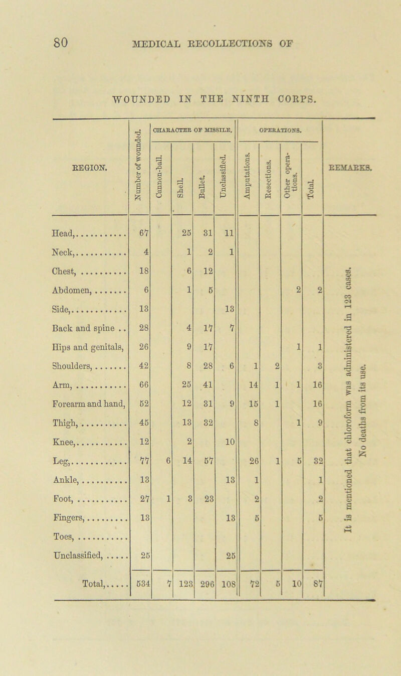 WOUNDED IN THE NINTH CORPS. REGION. Number of ■wounded. CHARACTER OF MISSILE. OPEBATTOyB. Cannon-ball. Shell. Bullet. O a CO a 13 B Amputations. a! a o s o o 03 o Other opera- tions. Total Head, 67 25 31 ii Neck, 4 1 2 i Chest, 18 6 12 Abdomen, 6 1 6 2 2 Side, 13 13 Back and spine .. 28 4 17 7 Hips and genitals, 26 9 17 1 1 Shoulders 42 8 28 6 1 2 3 Arm, 66 26 41 14 1 1 16 Forearm and hand, 62 12 31 9 16 1 16 Thigh, 46 13 32 8 1 9 Knee, 12 2 10 Leg, 77 6 14 67 26 1 6 32 Ankle, 13 13 1 1 Foot, 27 1 3 23 2 2 Fingers, 13 13 5 6 Toes, Unclassified, 26 26 Total, 634 7 123 296 108 6 10 87 REMARKS. a cS T. 3 ^ © S & r3 o a o