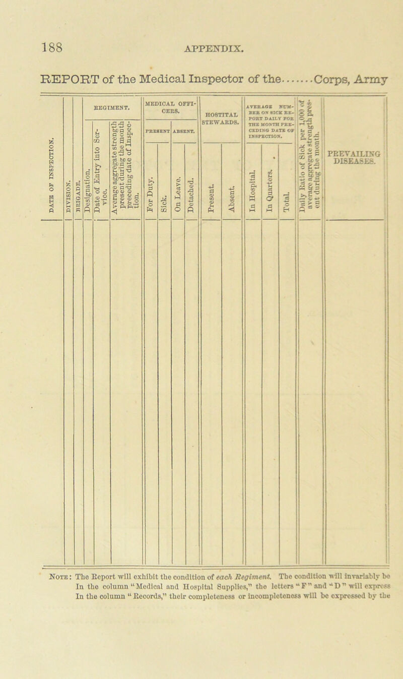 REPORT of the Medical Inspector of the Corps, Army DATE OF INSPECTION. fc O M m P 5 | BRIGADE. REGIMENT. MEDICAL OFFI- CERS. HOSTITAL STEWARDS. AVERAGE NUM- BER O* SICK RE- PORT DAILY rOR THE MONTH PRE- CEDING DATE OP INSPECTION. * Ji ZS . R.u'T ss| !|j c £ zlz — > — 3 c - PREVAILING DISEA.iL'. R o ci P bp ‘m o o j Date of Entry into Ser- vice. Average aggregate strength present during the month preceding date of Inspec- tion. PRESENT ABSENT. | For Duty. i In | On Leave. o •3 3 a a Present Absent In Hospital. In Quarters. Total. Note : The Report will exhibit the condition of each Regimentl The condition will invariably be In the column “Medical and Hospital Supplies,” the letters “ F” and “D ” will express In the column “ Records,” their completeness or incompleteness will be expressed by the