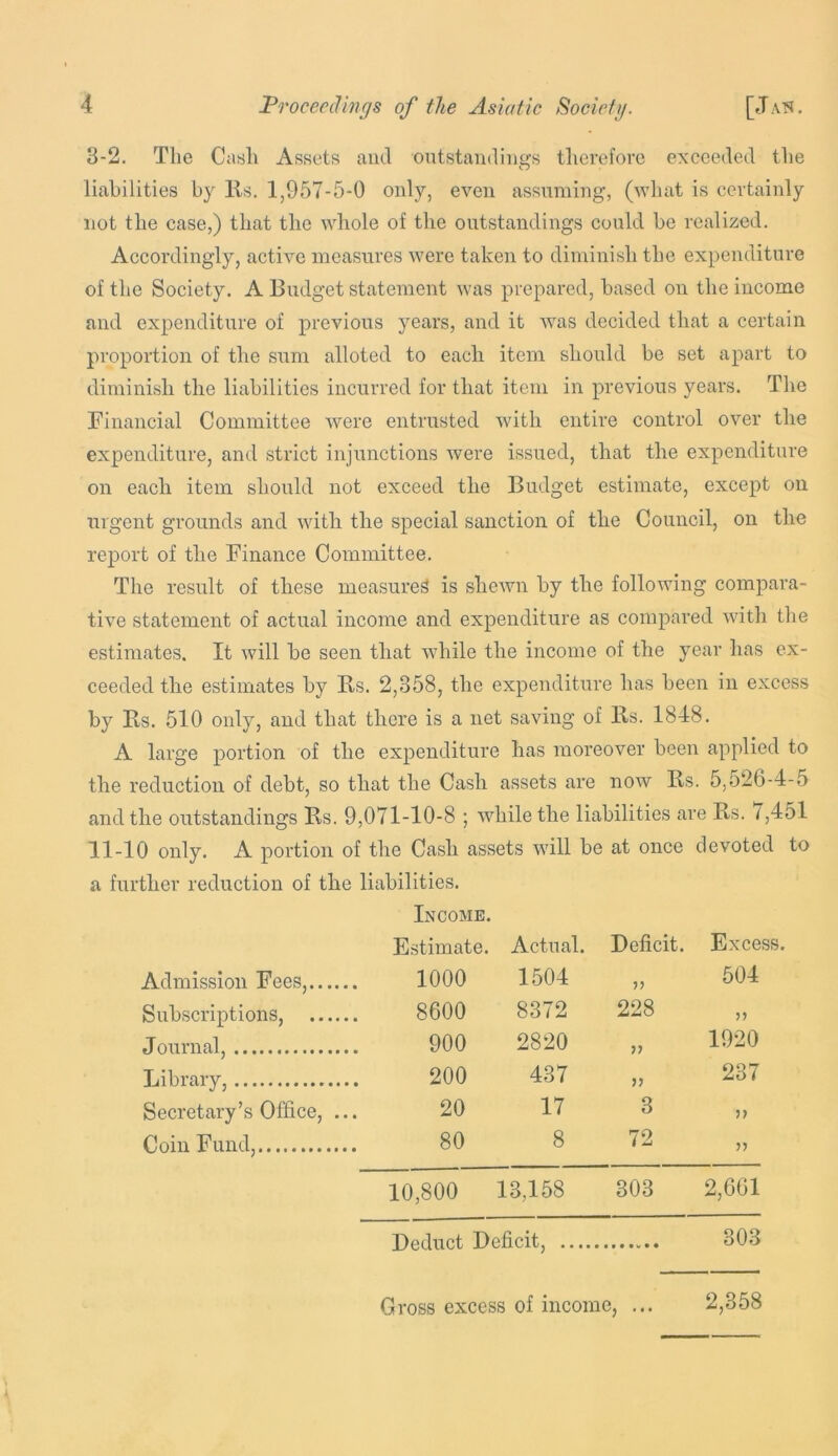 3-2. The Cash Assets and outstandings therefore exceeded the liabilities by lls. 1,957-5-0 only, even assuming, (what is certainly not the case,) that the whole of the outstandings could be realized. Accordingly, active measures were taken to diminish the expenditure of the Society. A Budget statement was prepared, based on the income and expenditure of previous years, and it was decided that a certain proportion of the siim alloted to each item should be set apart to diminish the liabilities incurred for that item in previous years. The financial Committee were entrusted with entire control over the expenditure, and strict injunctions were issued, that the expenditure on each item should not exceed the Budget estimate, except on urgent grounds and with the special sanction of the Council, on the report of the Finance Committee. The result of these measured is shcAvn by the following compara- tive statement of actual income and expenditure as compared with tlie estimates. It will be seen that Avhile the income of the year has ex- ceeded the estimates by Bs. 2,358, the expenditure has been in excess by Rs. 510 only, and that there is a net saving of Rs. 1848. A large portion of the expenditure has moreover been applied to the reduction of debt, so that the Cash assets are now Rs. 5,526-4-5 and the outstandings Rs. 9,071-10-8 ; while the liabilities are Rs. i ,451 11-10 only. A portion of the Cash assets will be at once devoted to a further reduction of the liabilities. Income. Estimate. Actual. Deficit. Excess, Admission Fees, 1000 1504 504 Subscriptions, 8600 8372 228 Journal, 900 2820 jj 1920 Library, 200 437 5> 237 Secretary’s Office, ... 20 17 3 >> Coin Fund, 80 8 72 >7 10,800 13,158 303 2,661 Deduct Deficit, 303 Gross excess of income, ... 2,358