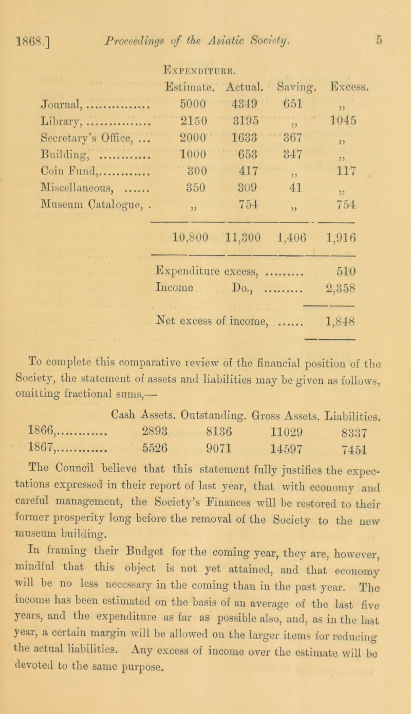 tiXPENDITURE. Estimate. Actual. Saving. Excess eTournal, 5000 4349 651 33 Libraiy, 2150 3195 1045 Secretary’s Office, ... 2000 1633 367 Building, 1000 653 347 33 Coin Fund, 300 417 33 117 Miscellaneous, 350 309 41 33 Museum Catalogue, . 33 754 n 754 10,800 11,300 1,406 1,916 Expenditure Income excess, . 510 Bo., . 2,358 Net excess of income, 1,848 To complete tliis comparative review of the financial position of the Society, the statement of assets and liabilities may be given as follows, omitting fractional sums,— Cash Assets. Outstanding. Gross Assets. Liabilities. 1866, 2893 8136 11029 8337 1867, 5526 9071 14597 7451 The Council believe that this statement fully justifies the expec- tations expressed in their report of last year, that with economy and careful management, the Society’s Finances Avill be restored to their former prosperity long before the removal of the Society to the new museum building. In framing their Budget for the coming year, they are, however, mindful that this object is not yet attained, and that economy will be no less necessary in the coming than in the past year. The income has been estimated on the basis of an average of the last five years, and the expenditure as far as possible also, and, as in the last year, a certain margin will be allowed on the larger items for reducing the actual liabilities. Any excess of income over the estimate will be devoted to the same purpose.