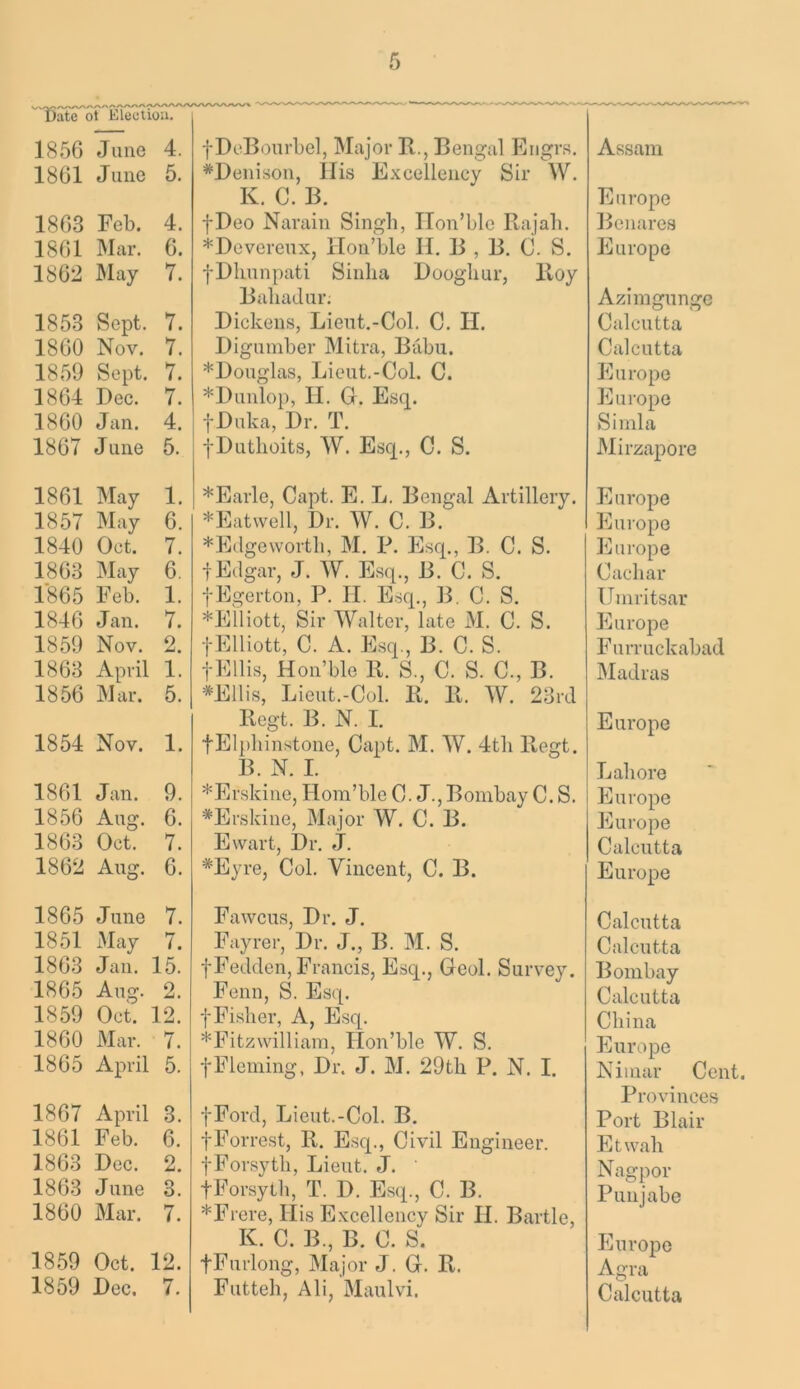  ^ate ot Election. 1861 June 5. *I)enison, Ilis E.xcellency Sir W. K. C. B. 1863 Feb. 4. 1861 Mar. 6. 1862 May 7. 1853 Sept. 7. 1860 Nov. 7. 1859 Sept. 7. 1864 Dec. 7. 1860 Jan. 4. 1867 June 5. fDeo Narain Singh, ITon’ble Rajab. *Devcreux, Hon’ble II. B , B. C. S. fDliunpati Sinha Doogliur, Hoy Bahadur. Dickens, Lieut.-Col. C. H. Digumber Mitra, Babu. *Douglas, Lieut.-Col. C. *Dunlop, II. G. Esq. fDuka, Dr. T. j-Dutlioits, W. Esq., C. S. Europe Benares Europe Azimgunge Calcutta Calcutta Europe Europe Simla Mirzapore 1861 May 1. 1857 May 6. 1840 Oct. 7. 1863 May 6. 1’865 Feb. 1. 1846 Jan. 7. 1859 Nov. 2. 1863 April 1. 1856 Mar. 5. 1854 Nov. 1. 1861 Jan. 9. 1856 Aug. 6. 1863 Oct. 7. 1862 Aug. 6. *Earle, Capt. E. L. Bengal Artillery. *Eatwell, Dr. W. C. B. *Edgewortli, M. P. Esq., B. C. S. tEdgar, J. W. Esq., B. C. S. fEgerton, P. II. Esq., IP C. S. *Elliott, Sir Walter, late M. C. S. f Elliott, C. A. Esq., B. C. S. fEllis, Hon’ble R. S., C. S. C., B. *Ellis, Lieut.-Col. R. R. W. 23rd Regt. B. N. I. fElpbinstone, Capt. M. W. 4tli Regt. B. N. I. *Erskine, Hom’ble C. J., Bombay C. S. *Erskine, Major W. C. B. Ewart, Dr. J. *Eyre, Col. Vincent, C. B. Europe Europe Europe Cacliar Umritsar Europe F urruckabad Madras Europe Lahore Europe Europe Calcutta Europe 1865 June 7. 1851 May 7. 1863 Jan. 15. 1865 Aug. 2. 1859 Oct. 12. 1860 Mar. 7. 1865 April 5. 1867 April 3. 1861 Feb. 6. 1863 Dec. 2. 1863 June 3. 1860 Mar. 7. 1859 Oct. 12. 1859 Dec. 7. Fawcus, Dr. J. Fayrer, Dr. J., B. M. S. fFedden, Francis, Esq., Geol. Survey. Fenn, S. Esq. f Fisher, A, Esq. *Fitzwilliam, Hon’ble W. S. fFleming, Dr. J. M. 29tli P. N. I. fFord, Lieut.-Col. B. fForrest, R. Esq., Civil Engineer, fForsyth, Lieut. J. ' tForsylh, T. D. Esq., C. B. *Frere, Ilis Excellency Sir H. Bartle, K. C. B., B. C. S. fFurlong, Major J. G. R. Calcutta Calcutta Bombay Calcutta China Europe Niniar Cent. Provinces Port Blair Etwali Nagpor Punjabe Europe Agra