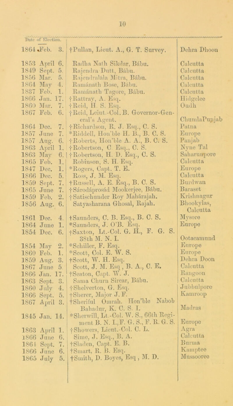 T)atc of Election. 18G4jS^b. 3. fPullaii, Lieut. A., G. T. Survey. Delira Dlioon 1840 18nG 18G4 1837 1806 1800 1807 1804 1857 1857 1803 1863 April Sept. Mar. iMay Feb. Jail. ]NJ ar. Feb. 0. 5. 5. 4. 1. 17. Hr i. 0. 1847 1800 1859 1805 1859 1856 Dec. 7 June 7 Aug. 6 April 1 May 0 Feb. Dec. Dec. Sept June 7. Feb. 2. Aug. 6. Dadlia Nafli Sikdar, Cabii, llajeiidra Dutt, Biibu. ll ijeiidralala Mitra, Dabu. llauuiuatli Bose, Babu. llauuiuatli Tagore, Babu, fllattray, A. E.sq. flleid, il. S. Es(|. flleid, Leiut.-Ool. B. Governor-Gen- eral’s Agent. fKiellavdsou, R. J. Esq., C. S. *Kiddell, Hoii’ble H. B., B. C. S. flloberts, llon’ble A. A., B, C. S. fKobertson, C. Esq., C. S. yKobertsoii, II. D. Esq., C. S. Robinson, S. II. Esq. *Rogers, Capt. T. E. Ross, J. IM. Esq. fRussell, A. E. Esq., B. C. S. f Sarodaprosad Mookerjee, Babu. ■j-Satiscliuiider Ro}'' Mabarajali. Satyasliarana Gliosal, Raj ah. , 1861 Dec. 4. 1864 June 1. 1854 Dec. 6. 1854 May 2. 1800 Feb. 1. 1859 Aug. 3. 1867 June 5. 1866 Jan. 17. 1863 Sept. 3. 1860 July 4. 1866 Sept. 5. 1867 April 3. 1845 Jan. 14. 1863 April 1. I80() June 6. 1861 Sept. 7. 1866 June 6. 1805 July 5. tSaunders, 0. B. Esq., B. C. S. *Saunders, J. O’B. Esq. fSaxton, Lt.-Col. G. H., F. G. S. 38th M. N. I. ^Schiller, F. Esq. * Scott, Col. E. W. S. fScott, W. H. Esq. Scott, J. M. Esq, B. A., C. E, fSeaton, Capt. IV. J. Saina Churn Sircar, Babu. fShelverton, G. Esq. f Sherer, Major J. F. tSheriful Oinrah. ITon’ble Nabob Bahadur, K. C. S. I. ^Shenvill, Lt.-Col. W. S., 66th Regi- ment B. N. I.,F. G.S.,F.R.G.S. fShowers, Lieut.-Col. C. L. Sime, J. Esq., B. A. tSladcn, Capt. E. B. tSinart, R. B. Esq. tSuiith, D. Boyes, Esq, M. D. Calcutta Calcutta Calcutta Calcutta Calcutta Ilidgelee Oudh ChuinlaFunjab Patna Europe Pan jab Nyne Tal Sahara up ore Cahuitta Europe Calcutta Burdwan Baraset Kilshnagur Bhookylas, Calcutta iMysore Europe Ootacamund Europe Europe Debra Doon Calcutta Rangoon Calcutta Jubbulpore Kainroop Madras Europe Agra Calcutta Burma Kampteo Mussooree