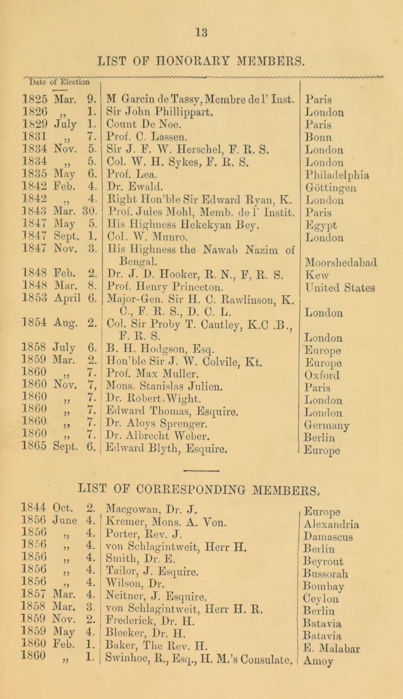 LIST OF TIONORAKY MEMBERS. /X/V^ Z'^ ^ ^ ' Date of Election 1825 Mar. 9. I82G 5? 1. 1829 July 1. 1831 ?) 7. 1884 Nov. 5. 1884 5. 1885 May 6. 1842 Feb. 4. 1842 n 4. 1848 Mar. 30. 1847 May 5. 1847 Sept. 1. 1847 Nov. 3. 1848 Feb. o 1848 Mar. 8. 1858 April 6. 1854 Aug. 2. 1858 July 6. 1859 Mar. o ^ • I860 ) J 7. I860 Nov. 7, I860 )) 7. I860 J J 7. I860 7. 1860 9) 7. 1865 Sept. 6. LIS 1844 Oct. 2. 1856 June 4. 1856 4. 18.M) 95 4. 1856 99 4. 1856 99 4. 1856 99 4. 1857 Mar. 4. 1858 Mar. 3. 18.59 Nov. 2. 1859 May 4. 1860 Feb. 1. 1860 J) 1. M Grarcin deTassy,Mcinbre del’ Inst. Sir John Phillippart. Count De Noe. Prof. C. Lassen. Sir J. F. W. Ilerschel, F. R. S. Col. W. H. Sykes, F. R. S. Prof. Lea. Dr. Ewald. Right Ilon’ble Sir Edward Ryan, K. Prof. Jules Mold, Mend), de 1' Instit. 11 is Ilighness Ilekekyan Bey. Col. MG Mnnro. llis Highness the Nawab Nazim of Bengal. Dr. J. D. Hooker, R. N., F, R. S. Prof. Henry Princeton. Major-Gen. Sir H. C. Rawlinson, K. C., F. R. S., D. C. L. Col. Sir Proby T. Cantley, K.C .B., F. R. 8. B. H. Hodgson, Esq. Hon’ble Sir J. W. Col vile, Kt. Prof. Max Muller. Mons. Stanislas Jidien. Dr. Robert.Wight. Edward Thomas, Esquire. Dr. Aloys Sprenger. Dr. Albrecht Weber. Edward Blyth, Esquire. Paris London Paris Bonn London London Philadelphia Gottingen London Paris l^lgypt London jMoor.shedabad Kew United States London London Europe Europe Oxford Paris London London Germany Berlin Europe LIST OF CORRESPONDING MEMBERS. Maegowan, Dr. J. Krenier, Mons. A. Von. Porter, Rev. J. von Schlagintweit, Herr H. Smith, Dr. E. Tailor, J. Esquire. Wilson, Dr. Ncitner, J. Escpiire. von Schlagintweit, IIcit H. R. Frederick, Dr. H. Blecker, Dr. H. Baker, The Rev. II. Swinhoc, R., Esq., II. M.’s Consulate. Europe Alexandria Damascus Berlin Bey rout Bu.ssorah Bombay Ceylon Berlin Batavia Batavia E. Malabar Amoy