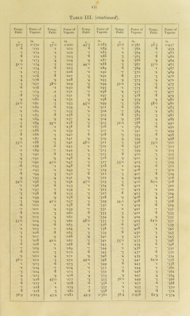 Temp. Fahr. Force of Vapour. Temp. Fahr. Force of Vapour. j Temp. Fahr. Force of Vapour. Temp. Fahr. Force of Vapour. Temp. Fahr. Force of V apour. o in. in. O in. O in. in. 3°'5 0*170 37'° 0*220 43‘S C283 50*0 0-361 56-5 °'4S7 •6 •i7i ‘I *221 6 •284 *1 •362 •6 '459 7 •172 *2 *222 •7 •285 *2 •364 '7 •461 •8 ■172 •3 *223 •8 •286 •3 •365 •8 •462 •9 *x73 •4 •224 9 ■287 ■4 •366 '9 •464 31*0 *74 •5 •225 44'° •288 •5 •367 37-0 •465 *1 •174 •6 •225 *1 •289 •6 •369 *1 •467 *2 •i7S 7 •226 *2 *290 '7 '37° *2 •469 •3 •176 •8 *227 •3 •292 •8 371 '3 •470 ■4 •176 '9 •228 •4 •293 '9 '373 •4 •472 •5 •177 38*0 •229 *5 •294 5ro '374 '5 '473 *6 •178 *1 •230 *6 •29s *1 '375 •6 '475 ■7 •179 .2 •23I •7 •296 *2 *377 •7 '477 ■8 •179 ’3 •23I ■8 •297 '3 '378 •8 '479 9 •180 •4 •232 •9 •298 '4 '379 '9 •480 32*0 •l8l •5 •233 45-0 ■299 '5 '381 58-0 •482 ’I •182 •6 •234 *1 •301 •6 •382 *1 •483 *2 •182 7 •235 *2 •302 '7 •384 '2 •485 •3 •183 •8 •236 •3 '3°3 •8 '385 '3 •487 •4 •184 •9 •237 •4 '3°4 '9 •386 '4 •489 •5 •184 39° ■238 •5 ‘3°5 52*0 •388 '5 •491 •6 •185 *1 •238 •6 •306 *1 •389 •6 •492 7 •186 *2 ■239 7 •307 *2 '391 '7 '494 •8 •186 •3 •24O •8 •308 •3 '393 •8 •496 9 •187 ■4 •24I '9 ‘3°9 '4 '394 '9 •498 33'° •188 *5 •242 46-0 •3n '5 '396 59'° •500 •I •188 *6 •243 *1 *312 *6 f397 *1 •501 *2 •189 •7 •244 *2 ‘313 '7 '399 *2 '5°3 •3 •190 ■8 •245 '3 '315 ■8 •4OO •3 ■505 •4 19I •9 •246 '4 •316 '9 •4OI •4 •507 •5 •192 40*0 •247 ‘5 •317 53'° •403 •5 '5°9 •6 -I93 *1 •248 •6 •318 *1 ■404 •6 •511 7 .193 *2 •249 7 *319 *2 '406 '7 •512 •8 •194 •3 *250 •8 •321 '3 •407 •8 '5J4 9 -I95 '4 •251 •9 *322 '4 •409 '9 '5l6 34-0 •196 •5 •252 47-0 •323 '5 •4IO 6o-o •518 ‘I •196 •6 •253 *1 •324 •6 •412 *1 •520 •2 •197 7 •254 *2 •325 •7 •413 *2 *522 •3 •198 •8 •255 '3 •327 •8 '415 '3 '524 '4 •199 '9 •256 •4 •328 '9 •416 •4 •526 •5 •199 41'o •257 •5 •329 54.0 •418 '5 •528 *6 *200 ’I •258 *6 •330 *1 •419 *6 •529 ■7 *201 *2 •259 •7 •331 '2 *421 •7 ‘531 •8 *202 '3 •260 •8 •333 '3 •422 ■8 *533 '9 *203 •4 •261 ■9 '334 '4 ■424 ■9 '535 35'° *204 -S •262 48-0 '335 '5 ■425 6ro '537 *1 '204 •6 •263 *1 •336 •6 •427 *1 '539 *2 *205 7 •264 *2 •338 '7 *428 *2 '541 •3 •206 ■8 •265 ■3 '339 •8 •430 •3 '543 •4 *207 9 •266 •4 •340 '9 •43i '4 '545 •5 •208 42*0 •267 •5 •342 SS'° '433 '5 •546 ■6 •208 *1 •268 •6 '343 *1 '434 ■6 •548 7 *209 *2 •269 7 '344 *2 •436 '7 •550 •8 *210 •3 *270 •8 '345 •3 '437 •8 •552 •9 *21 I •4 ■271 •9 ■346 •4 '439 '9 '554 36-0 '212 •5 *272 490 •348 •5 '441 62-0 •556 *1 •213 •6 •273 •1 '349 '6 '443 *1 •558 *2 *214 7 •274 *2 •35i '7 '444 *2 •560 •3 •214 •8 •275 •3 •352 •8 •446 •3 •562 •4 •215 9 •276 '4 '353 '9 '447 •4 •564 •5 •216 43-0 •277 •5 '355 56-0 '449 •5 •566 •6 •2I7 *1 •278 •6 •356 *1 '451 •6 •568 7 •218 *2 •279 7 '357 *2 '453 '7 •570 •8 •218 •3 •280 •8 •358 •3 '454 •8 •572 0*219 43’4 49'9 °'574