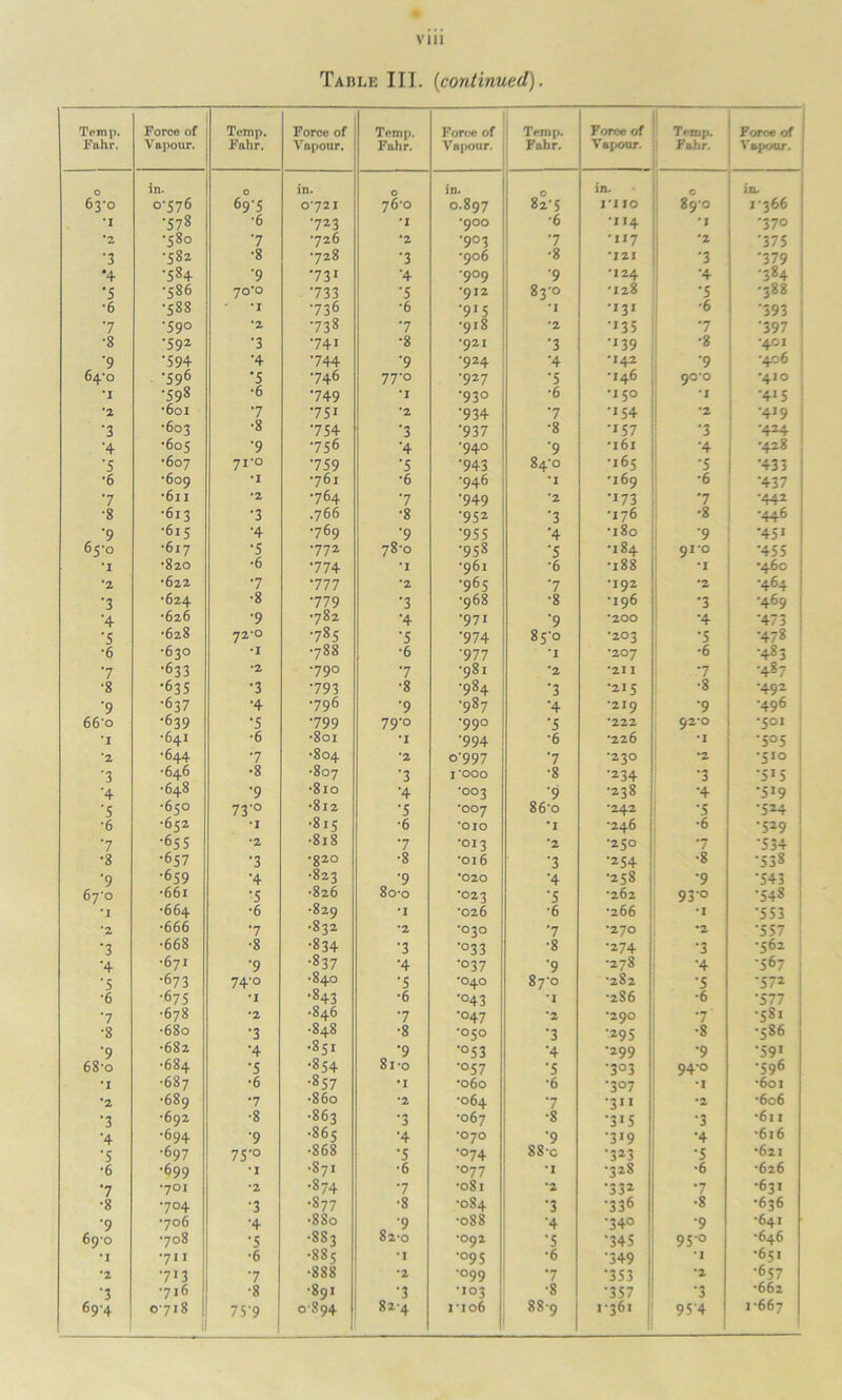 Taule III. {continued). Temp. Fahr. Force of Vapour. Temp. Fahr. Force of Vapour. Temp. Fahr. Force of Vapour. Temp. Fahr. Force of Vapour. Temp. Fahr. Force of j Vapour, j o in. O in. O in. in. O in. 63-0 0-576 69-5 0721 76-0 0.897 827 1*1 JO 890 1-366 •I ■578 •6 723 *1 •900 *6 •114 *J •370 *2 •580 7 •726 *2 •9°3 7 •117 '2 •37 s •3 •582 •8 •728 •3 •906 •8 *121 7 •379 •4 •584 '9 731 ■4 •9°9 9 •124 •4 ■384 •5 •586 70‘o 733 •5 •912 OO v-> d •128 •5 •388 •6 ■588 ‘I 736 •6 •915 *1 '*3* *6 •393 7 •590 *2 738 7 •918 *2 x 3 5 7 •397 •8 •592 •3 741 •8 •921 •3 •139 •8 *401 ‘9 •594 •4 744 7 ■924 •4 T42 •9 •406 I 64-0 '596 •5 746 77'° •927 •5 •146 90-0 *410 *1 •598 •6 749 *1 •930 *6 •150 *1 •415 j *2 •601 7 751 *2 •934 7 '*54 *2 '4*9 I •3 •603 •8 754 •3 •937 •8 •157 •3 •424 ■4 •605 •9 •756 •4 ■940 '9 •161 •4 •428 •5 •607 71-0 759 •5 •943 84-0 •165 •5 '433 ■6 •609 •I •761 •6 •946 *1 •169 •6 '437 7 *6ll •2 •764 7 •949 *2 •173 7 *442 ■8 •613 •3 .766 •8 •952 '3 •176 •8 •446 '9 •615 •4 •769 7 •955 ■4 •180 •9 '45* ' 65*0 •617 •5 •772 78-0 •958 •5 •184 9I*0 '455 ’I •820 •6 774 *1 •961 •6 •188 *1 •460 I *2 •622 7 777 *2 •965 7 •192 *2 •464 •3 •624 •8 779 ■3 •968 •8 •196 •3 •469 ■4 •626 •9 •782 •4 •971 '9 *200 •4 '473 •5 •628 72-0 •785 •5 •974 85-0 •203 •5 •478 •6 •630 •I •788 •6 •977 *1 *20 7 •6 •483 7 •633 •2 •790 7 •981 *2 *21 I 7 •487 •8 •635 •3 793 •8 •984 •3 •215 •8 •492 7 •637 •4 •796 7 •987 ■4 *219 9 •496 66'o •639 •5 799 79-0 •990 •5 *222 92*0 •501 *1 •641 •6 •801 *1 •994 •6 •226 •I '5°5 *2 •644 7 •804 *2 o'997 7 *23° *2 •510 •3 •646 •8 •807 •3 1*000 •8 •234 •3 '5*5 ! •4 •648 •9 •810 •4 •°°3 9 •238 •4 '5*9 ‘s •650 73-0 •812 •5 *007 86-o *242 •5 '5^4 •6 •652 ‘I •815 ■6 *oio ’I •246 •6 -529 ; 7 •655 *2 •818 7 •013 *2 •250 7 •534 •8 •657 •3 •g20 •8 •016 •3 •254 •8 •538 •9 •659 •4 •823 •9 *020 •4 •258 •9 •543 67' 0 ■661 ■5 •826 8o-o •O23 •5 •262 930 •548 *1 ■664 •6 •829 •I •026 •6 •266 •I •553 ; *2 •666 7 •832 *2 *030 7 •270 •2 •557 •3 •668 ■8 •834 •3 •033 •8 •274 •3 •562 •4 •671 •9 •837 •4 ■037 '9 •278 •4 •567 •5 •673 74-0 •840 •5 *040 87-0 •282 •5 •572 •6 ■675 •I •843 •6 •043 *1 •2S6 •6 '577 7 ■678 •2 •846 7 •047 *2 *290 ■7' •58. •8 ■680 •3 •848 •8 #050 •3 •295 •8 •586 7 •682 •4 •851 •9 •°53 •4 •299 •9 •591 68-o •684 •5 •854 8i-o •057 •5 •303 94-0 •596 ‘I •687 •6 •857 •I •060 •6 '3°7 •1 •601 *2 •689 •7 •860 *2 •064 7 •311 •2 •606 •3 •692 •8 ■863 •3 •067 •8 •315 •3 *6l I ■4 •694 •9 •865 •4 •O7O 7 319 •4 •616 •5 •697 75-0 •868 •5 •074 88-c •323 •5 •621 •6 •699 'I •871 •6 •077 •I •328 •6 •626 7 •7OI •2 •874 7 •081 *2 •332 7 •631 •8 704 •3 •877 •8 •084 •3 •336 ■8 •636 '9 •706 •4 •880 0 ‘9 •088 •4 •340 •9 •641 69-0 •708 •5 •8S3 82-0 *092 •5 745 95-0 •646 ’I •711 •6 •885 •I •095 •6 749 •i •651 *2 •713 7 •888 •2 •099 7 •353 *2 •657 •3 •716 •8 •891 •3 •103 •8 •357 •3 •662 69-4 0718 ! 75'9 0-894 82-4 i-io6 889 1-361 | 95'4 1-667