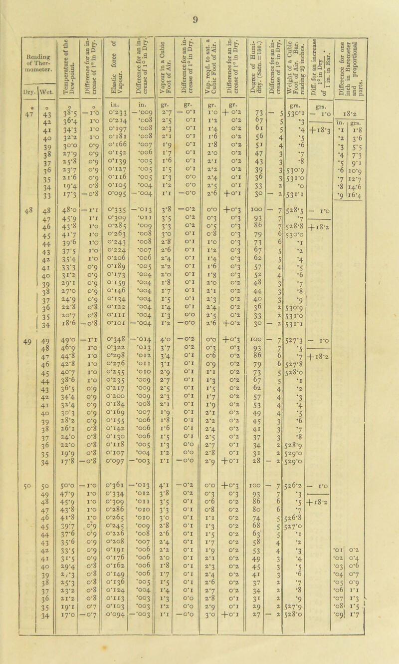 Reading of Ther- mometer. Temperature of the Dew-point. Difference for an in- crease of 1° in Dry. Elastic force of Vapour. Difference for an in- crease of 1° in Dry. Vapour in a Cubic Foot of Air. Difference for an in- crease of l°in Dry. Vap. reqd. to sat. a Cubic Foot of Air. Difference for an in- crease of 1° in Dry. Degree of Humi- dity. (Satn. = 100.) Difference for an in- crease of 1° in Dry. Weight of a Cubic Foot of Air. Bar. reading 29 inches. Diff. for an increase c 1° in Dry 1 in. in Bar. Difference for one inch in Barometer and proportional parts. Dry. Wet. 0 0 in. in. gr- Br- gr- gr- grs. grs. 47 43 3S5 — 1*0 0-233 — *009 2'7 — 0*1 1*0 0-2 73 — 5 53°'* — 1 *o i8‘2 42 36-4 1*0 0*214 •co8 2'5 0*1 1*2 0*2 67 5 7 in. grs. 4i 34'3 1*0 0-197 •008 2'3 0*1 1'4 0*2 61 5 '4 +18-3 •I r8 4° 32*2 1*0 o-i8i •008 2*1 0*1 i*6 0*2 56 4 '5 *2 3-6 39 30*0 07 oi66 •007 r9 0*1 i-8 0*2 5i 4 •6 •3 5'5 38 27*9 0-9 0*152 •006 i'7 0*1 2*0 0*2 47 3 7 •4 7'3 37 25-8 0-9 °‘I39 *005 1*6 0*1 2*1 0*2 43 3 •8 •5 9-1 36 237 0-9 0*127 *005 J'5 0*1 2*2 0*2 39 3 530-9 ■6 10*0 35 21’6 °‘9 o-i 16 •005 r3 0*0 2-4 0*1 36 3 531-0 7 I2'7 34 19-4 o*8 0*I05 •004 1*2 0*0 2'5 0*1 33 2 *0 •8 14-6 33 !7'3 -o-8 0-095 — *004 1*1 — 0*0 2*6 -(-O'I 30 — 2 53 ii '9 16-4 48 48 48-0 — 1*1 0-335 — *013 3-8 — 0*2 0*0 +°'3 IOO — 7 528-5 — I *o 47 45'9 1*1 0*309 *oi I 3'5 0*2 O'3 0-3 93 7 7 46 43-8 1*0 0-285 *009 3'3 0*2 °'5 °'3 86 7 528-8 + 18-2 45 4i7 1*0 0-263 ■008 3-0 0*1 o*8 o'3 79 6 530-0 44 39-6 1*0 0-243 •008 2-8 0*1 1*0 °’3 73 6 *1 43 37'5 i*o 0*224 *007 2*6 0*1 1*2 o'3 67 5 *2 42 35’4 1*0 0-206 -006 2-4 0*1 1'4 0-3 62 5 '4 41 33'3 °‘9 0-189 *005 2*2 0*1 i-6 °'3 57 4 '5 40 31*2 °'9 0-173 *004 2*0 0*1 i'8 °'3 52 4 •6 39 29*1 °’9 o 159 •004 i-8 0*1 2*0 0*2 48 3 7 38 27*0 °9 0-146 *004 i'7 0*1 2*1 0*2 44 3 •8 37 24-9 0-9 0-134 *004 *'5 0*1 2’3 0*2 4° 3 '9 36 22*8 0*8 0*122 *004 1'4 0*1 2'4 0*2 36 2 53°'9 35 20*7 0*8 0*1 I I *004 J'3 0*0 2'5 0*2 33 2 531-0 34 i8'6 — o*8 0*101 — *004 1*2 — 0*0 2*6 + 0-2 30 — 2 531-1 49 49 49'° — 1*1 0-348 — *014 4'° — 0*2 0*0 +°'3 IOO — 7 527'3 — I 0 48 46-9 1*0 0*322 *013 37 0*2 O'3 °*3 93 7 '5 44'8 I'O 0-298 *012 3'4 0*1 0*6 0*2 86 6 7 + i8'2 46 42-8 1*0 0-276 *OII 3'i 0*1 °'9 0*2 79 6 527'8 45 407 1*0 °'2 5 5 *OIO 2'9 0*1 1*1 0*2 73 5 528-0 44 38-6 1*0 0-235 •OO9 2-7 0*1 r3 0*2 67 5 *1 43 36-5 °'9 0*217 •OO9 2'5 0*1 r5 0*2 62 4 *2 42 34'4 °'9 0*200 •OO9 2'3 0*1 i'7 0*2 57 4 •3 41 32-4 0-9 0-184 008 2*1 0*1 J'9 0*2 53 4 •4 40 3°'3 °’9 0-169 •007 J’9 0*1 2*1 0*2 49 4 •5 39 28*2 o'9 0-155 •006 i-8 0*1 2*2 0*2 45 3 •6 38 26*1 o-8 0*142 -006 1*6 0*1 2'4 0*2 41 3 7 37 24*0 0*8 0*130 •006 *’5 0*1 2'5 0*2 37 3 •8 36 22*0 o*8 O-I 18 *005 J'3 0*0 2-7 0*1 34 2 52.8-9 35 I9'9 o*8 0*107 *004 1*2 0*0 2-8 0*1 3i 2 529-0 34 i7'8 — 0*8 0*097 — •003 1*1 — 0*0 2'9 + 0-1 28 2 529’° S° 5° 50*0 —1*0 0-361 — •OI3 4'1 — 0*2 0*0 +0-3 IOO 7 526-2 — I* 0 49 47’9 1*0 0-334 *012 3-8 0*2 o'3 °'3 93 7 '3 48 45'9 1*0 0*309 *OIl 3'5 0*1 o*6 0*2 86 6 '5 -f. 18'2 47 43'8 1*0 0-286 *OIO 3'3 01 o-8 0*2 80 6 7 46 41*8 1*0 0-265 •010 3'° 0*1 1*1 0*2 74 5 526-8 45 397 0-9 °‘245 •009 2*8 0*1 J'3 0*2 68 5 527'° 44 37-6 0-9 0-226 •008 2*6 0*1 J'5 0*2 63 5 *1 43 35-6 0-9 0-208 *007 2'4 0*1 17 0*2 58 4 *2 42 33’5 0-9 0*I9I •006 2*2 0*1 J'9 0*2 53 4 •3 *01 0*2 4i 3r5 0-9 0-176 •006 2*0 0*1 2*1 0*2 49 3 •4 *02 0-4 40 29-4 o*8 C162 •006 i-8 0*1 2-3 0*2 45 3 •5 •03 o*6 39 2/'3 o*8 0-149 •006 i'7 0*1 2-4 0*2 41 3 •6 •04 07 38 25'3 o-8 0-136 ‘005 J'5 0*1 2*6 0*2 37 2 7 ■05 o'9 37 23*2 o-8 0*124 *004 1'4 0*1 2-7 0*2 34 2 •8 •06 1*1 36 21*2 o*8 0*113 *003 J'3 0*0 2-8 0*1 3i 2 '9 •07 J'3 35 19-1 07 0*103 *003 1*2 0*0 2'9 0*1 29 2 52.7-9 •08 J'5 34 17-0 -07 0*094 — •003 1*1 — 0*0 3'° -fo-1 27 2 528-0 •°9 J'7