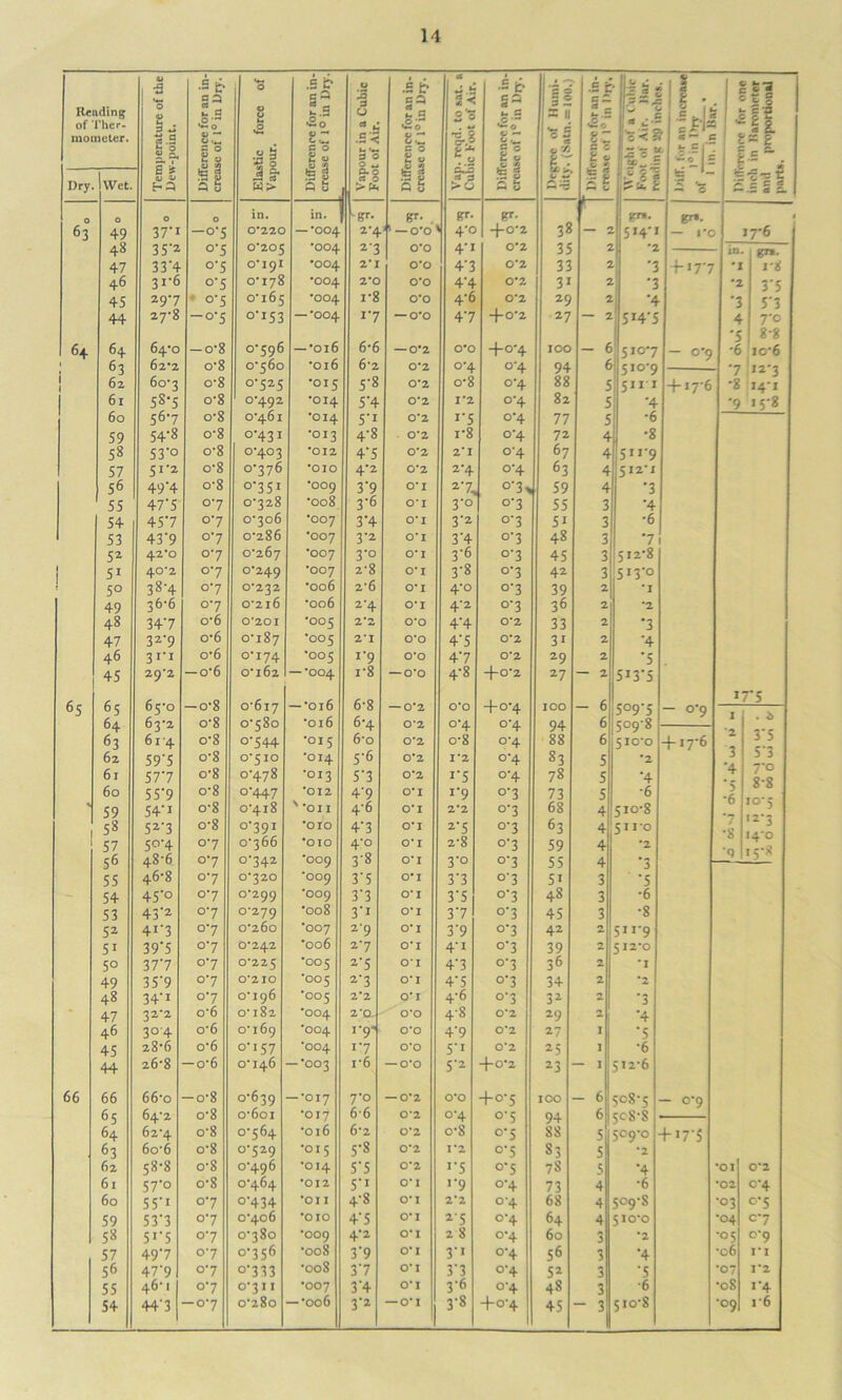 ■3 ■S 6 O .2 c U i s? * j £ i t i i • 1= S ; , S 1 * & £-3 O rj.< 5a ! 32 cZ. £ • S 5 O Rending of Ther- V ,o-s *«- 0 O *2 »- B «2o V * £ 2 5 S'0 . 4J *-fi = II Is <5 0 !tV *r e*3 mometer. 3.2 4) “ tz tz •g-i SC tz c ■< 5- e P = £ ®8. Differen crease 0 Elaslic Vapour. c 0 a« t- 3 O O c 0 go • B is ,0 « J5 c * t .r j H = c fc C ~ Dry Wet. 2 j* <u 0> 5 53 8-8 8 3 S >0 te g 0 O w’ .- J 5 £ te *- •— — c r ^ c « 0 0 0 in. in. gr- gr- gr- gr- 38 g”>- grt- 4 63 49 37*1 -0-5 0*220 — •004 24 1 — 0-0 4*0 -f-0‘2 « 5I4'1 — 1*0 17-6 48 35‘2 °'5 0*205 *004 2'3 0*0 4’I 35 '1 47 334 °'5 0*191 •004 2*1 0*0 4'3 0*2 33 2 7 +177 *1 1*8 46 31 6 °‘5 0-178 •004 2*0 0*0 44 0*2 3i 2 7 *2 37 45 29'7 • °‘5 0-165 •004 i-8 0*0 4-6 0*2 29 2 4 7 57 44 27-8 ~°'5 °T53 — *004 i7 — 0*0 47 + 02 27 — 2 5H7 5 7'c 7 8-8 6+ t 64 64-0 — o-8 °796 — •016 6-6 — 0*2 0*0 + 04 ICO - 6 5107 - 0-9 -6 io-6 63 62-2 0*8 0760 -016 6*2 0*2 °4 04 94 6 5IO'9 12-3 7 1 J 62 60-3 o-8 °'525 •015 5-8 0*2 0*8 °4 88 5 51 it 4-17-6 •8 141 6l 58-5 56-7 o*8 0*492 0*46l *014 54 0*2 1*2 °4 82 5 4 -9 15-8 60 o*8 •014 5'i 0*2 J5 04 77 5 *6 59 54‘8 o*8 0431 •013 4-8 0*2 i-8 04 72 4 •8 58 53-0 o*8 °4°3 *012 4 5 0*2 2*1 04 67 4 511-9 57 51'2 o*8 0776 *OIO 4‘2 0*2 2 4 04 63 4 512*1 56 494 o*8 °’35i •009 3‘9 0*1 2 7, 0 3> 59 4 7 55 47'5 °7 °'328 •008 3-6 0*1 3-0 0-3 55 3 4 54 457 07 0706 •007 34 0*1 3'2 °7 5i 3 •6 53 43'9 °7 0-286 •007 3-2 0*1 34 °7 48 3 7 52 42*0 07 0-267 •007 3-° 0*1 3-6 °7 45 3 512-8 1 ! 51 40*2 07 0*249 *007 2*8 0*1 3-8 °7 42 3 5I3‘° J 5° 384 07 0*232 •006 2*6 0*1 4'° °7 39 2 *1 49 36-6 °*7 0’2l6 •006 2 4 0*1 4‘2 °7 36 2 *2 48 347 o*6 0*201 *005 2*2 0*0 44 0*2 33 2 7 47 32‘9 o*6 0-187 •005 2*1 0*0 4’5 0*2 3i 2 4 46 3 it o*6 0-174 *005 i'9 0*0 47 0*2 29 2 7 45 29*2 — o*6 0-162 — *004 r8 — 0*0 4-8 + 0'2 27 — 2 5i37 6S 65 65-0 — o*8 0-617 —-016 6-8 — 0*2 0*0 + 0‘4 IOO - 6 5°97 - 0-9 177 64 6V2 o-8 0-580 -016 64 0*2 °4 °4 94 6 509-8 * 37 63 614 o-8 0-544 •015 6*o 0*2 0*8 04 88 6 j_5I0*0 + 17-6 62 595 o*8 0*510 'OI4 5-6 0*2 1*2 °4 83 5 *2 3 ‘4 ‘5 5 3 61 577 o*8 0478 •013 57 0*2 !'5 04 78 5 4 7 0 8-8 60 55*9 o*8 0-447 *012 4'9 0*1 i‘9 °7 73 5 -6 !0*5 ,2’3 14*0 r r*8 59 58 54'i 527 o-8 o*8 0-418 0-391 ' *OII *OIO 4-6 47 0*1 0*1 2*2 2*5 °7 °7 68 63 4 4 510*8 511*0 ■7 *8 57 504 07 0-366 •010 4-0 0*1 2*8 °7 59 4 *2 •q 56 48-6 °7 °‘342 *009 3-8 0*1 3-0 0-3 55 4 7 55 46-8 °7 0*320 *009 3'5 0*1 3-3 07 5i 3 7 54 45'° 07 0*299 *009 3'3 0*1 3'5 °7 48 3 -6 53 43'2 °7 0*279 •008 3'i 0*1 37 °7 45 3 •8 52 4i‘3 °7 0-260 ■007 2’9 0*1 3'9 °7 42 2 51 !'9 51 39*5 07 0*242 '006 2-7 0*1 4'i °7 39 2 512*0 5° 377 °7 0*225 *005 2‘5 0*1 47 °7 36 2 *1 49 359 07 0*210 *005 2'3 0*1 47 °7 34 2 *2 48 34‘i 07 0-196 *005 2*2 0*1 4-6 °7 32 2 7 47 32'2 o*6 0-182 •004 2*Q- 0*0 4*8 0*2 29 2 4 46 3° 4 o*6 0-169 *004 i‘9* 0*0 4'9 0*2 27 I 7 45 28-6 o*6 0-157 *004 17 0*0 5'i 0*2 25 I •6 44 26-8 — o*6 0-146 — •003 i*6 — 0*0 5'2 + 0-2 2 3 — I 512-6 66 66 66‘o — o*8 0-639 — •017 7-0 — 0*2 0*0 + 07 IOO - 6 508-5 - 0-9 65 64-2 o-8 o-6oi •017 6*6 0*2 04 °7 94 6 5CS-S 64 62-4 o-8 0-564 •016 6*2 0*2 o*8 °7 88 5 5CQ*0 f i77 63 6o'6 o*8 °'529 •015 5-8 0*2 1*2 °7 S3 5 *2 62 58-8 o-8 0-496 •014 5‘5 0*2 17 °7 78 5 4 •01 0*2 6l 57‘° o*8 0-464 *012 5'i 0*1 i'9 0-4 73 4 •6 *02 °*4 60 55T 07 °434 •on 4-8 0*1 2*2 °4 68 4 5°9‘S •03 °7 59 53*3 07 0-406 •OIO 4’5 0*1 2 5 04 64 4 510*0 •04 c7 58 51-5 07 0-380 •OO9 4’2 0*1 2 8 0-4 60 3 *2 •05 o-9 57 497 07 0-356 •008 3'9 0*1 3’I 04 56 3 4 *c6 1*1 5<> 47'9 07 °'333 -008 37 0*1 37 °4 52 3 7 •07 1*2 55 46' 1 07 0‘3I I •007 34 0*1 3-6 °4 48 3 •6 •oS »4 54 44'3 -07 0-280 — -006 3'2  3-8 +0-4 45 -1 510-8 •09 1*6