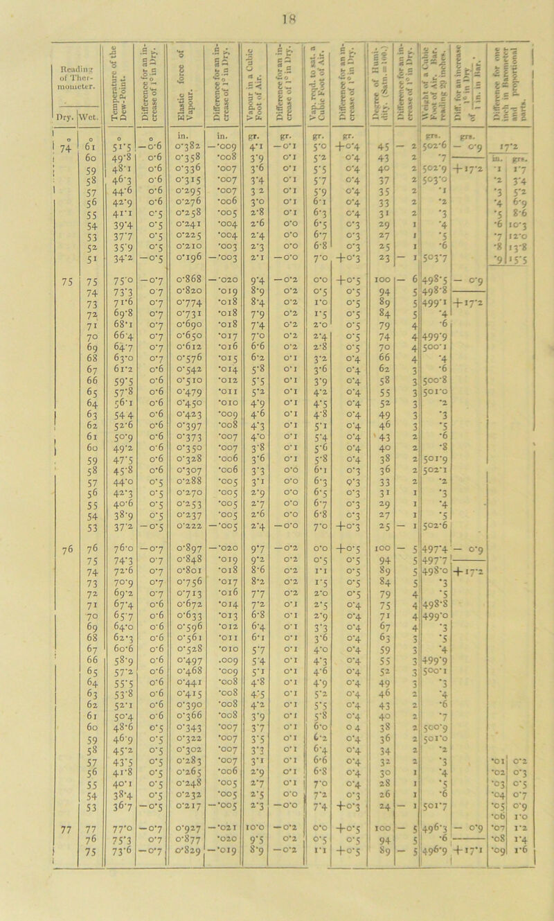 ]ft Reading of Ther- mometer. 5 *0 u . B 0 £ 3 s.°r £ S -J u HO Difference for an in- crease of 1° in Dry. 0 8 £ •si w> Difference for an in- crease of 1° in Dry. 0 '2 3 V ** u Z'< a'c ll > f* l ■S t- <£0 tc c 0 t 2 & d C 0 ei • tl 5 < o'Z ~i ? 2* . C 3 3 Si- et — •Si5 |§ li si 31 it | _ u CS — ff £ i if 2 ; l r — V c. u ~ 'c < S' — t*. — c c 0 V. d t U 1 t-j! 2.s k O I c fc 1 ~ c C | £ S 1 t- a Z |- £ Dry. Wet. 1 o O 0 in. in. RT* gr. P**. gr». gr». 1 74 61 5r5 — o*6 0782 — *009 4'1 — 0*1 5-0 +°'4 45 — 2 502-6 - °'9 17-2 1 60 49'8 o*6 0758 •008 3'9 0*1 5'2 0-4 43 2 •7 in. 1 1 59 48-1 o*6 0736 *007 3-6 0*1 5'5 o'4 4° 2 502-9 4-I7'2 *1 *7 58 46-3 o*6 o'3J5 •007 3'4 0*1 5'7 °'4 37 2 503-0 *2 3‘4 1 57 44-6 o*6 0-295 •007 3 ^ 0*1 5'9 o'4 35 2 *1 •3 5’2 56 42-9 o*6 0-276 -006 3'° 0*1 6*1 °‘4 33 2 •2 '4 6-9 55 41'1 °'5 0-258 *005 2*8 0*1 67 c'4 31 2 •3 •5 8-6 54 39'4 °'5 0*24I •004 2*6 0*0 6-5 o'3 29 I •4 •6 •°'3 53 377 °'5 0*22 5 •004 2-4 0*0 6-7 0-3 27 I •5 7 12*0 52 35'9 °'5 0*210 '003 2’3 0*0 6-8 °‘3 25 I •6 •8 138 5i 34-2 -°'5 0*196 — *003 2*1 — 0*0 7'o +°'3 23 — I 5037 '9 1 5'5 75 75 75'° -o*7 o-868 — *020 9'4 — 0*2 0*0 +°'5 IOO - 6 ’498-5 - °'9 74 73'3 07 0-820 *019 8'9 0*2 O'5 o'5 94 5 498*8 73 7 i-6 07 0774 •018 8-4 0*2 1*0 °'5 89 5 499'1 + 17-2 72 6g8 07 0-731 •018 7'9 0*2 r5 °'5 84 5 •4 71 68-i 07 0-690 •018 7'4 0*2 2*0 o'5 79 4 *6 70 66-4 07 0-650 *017 7'° 0*2 2'4 °'5 74 4 499’9 69 647 07 0-612 •016 6-6 0*2 2-8 °‘5 70 4 500*1 68 63-0 07 0776 •015 6*2 0*1 3'2 °'4 66 4 ■4 67 6l2 o#6 0-542 *014 5-8 0*1 3-6 °‘4 62 3 •6 66 59*5 o*6 0*510 *012 5'5 0*1 3'9 °’4 58 3 500-8 65 57-8 o*6 °'479 *011 5‘2 0*1 4'2 °'4 55 3 501*0 64 56'i 0*6 0-450 #OIO 4'9 0*1 4'5 °'4 52 3 *2 63 54 4 o*6 0-423 *009 4'6 0*1 4-8 °’4 49 3 •3 62 52-6 o*6 °'397 -008 4'3 0*1 5'i °'4 46 3 *5 6l 5°'9 o*6 °'373 *007 4'° 0*1 5'4 °'4 '43 2 *6 | 60 49-2 o*6 0750 *007 3'8 0*1 5'6 °‘4 40 2 •8 59 47'5 o*6 0-328 •006 3-6 0*1 5-8 °'4 38 2 501-9 58 45'8 o*6 0*307 -006 3'3 0*0 6*i o'3 36 2 502*1 57 44'° O'5 0-288 •005 3'1 0*0 67 <?'3 33 2 *2 56 42-3 O'5 0*270 *005 2'9 0*0 67 o'3 31 I ■3 55 40-6 °'5 0-253 •005 2'7 0*0 6-7 o'3 29 I •4 * 54 38'9 o'5 0*237 *005 2*6 0*0 6-8 °3 27 I •5 53 37-2 -0-5 0*222 — *005 2‘4 — 0*0 7’° +o-3 25 — I 502-6 76 76 76-o -07 0-897 — *020 9*7 — 0*2 0*0 +0-5 IOO - 5 497*4 - o*9 75 74'3 07 0-848 *019 9-2 0*2 O'5 o'5 94 5 4977 74 72-6 07 o-8oi •018 8-6 0*2 1*1 °'5 89 5 498-0 4-i7'2 73 7°'9 07 0756 *017 8*2 0*2 r5 o'5 84 5 •3 72 6g'2 07 0-713 -016 7*7 0*2 2*0 o'5 79 4 •5 7i 67-4 o*6 0-672 •014 7‘2 0*1 2'5 °'4 75 4 498-8 •70 657 o*6 0-633 *013 6-8 0*1 2’9 °'4 7i 4 499-0 69 64-0 o*6 0-596 *012 6-4 0*1 3'3 °'4 67 4 •3 68 627 o*6 0-561 *OII 6-i 0*1 3'6 °'4 63 3 •5 67 6o'6 o*6 0-528 *OIO 5'7 0*1 4'° °'4 59 3 ■4 66 58'9 o*6 °’497 .OO9 5'4 0*1 4'3 °'4 55 3 499'9 65 57'2 o*6 0-468 *009 5'1 0*1 4'6 °'4 52 3 500-1 64 55*5 o*6 o'44i -008 4-8 0*1 4'9 °'4 49 3 *3 63 53'8 o*6 0-415 •008 4'5 0*1 5'2 °'4 46 2 *4 62 52-1 0*6 0*390 •008 4-2 0*1 5’5 °‘4 43 2 •6 61 5°‘4 o*6 0-366 -008 3'9 0*1 1 5'S c*4 40 2 7 60 48-6 O'5 °‘343 *007 3‘7 0*1 6*o 04 38 2 500-9 59 469 °'5 0*322 •OO7 3'5 0*1 Cz °'4 36 2 501*0 58 45'2 °'5 0*302 *007 3'3 0*1 6'4 °’4 34 2 *2 57 43*5 °'5 0-283 *007 3'1 0*1 6-6 °*4 32 2 '3 •Ol 0*2 56 41-8 °'5 0-265 •006 2'9 0*1 6-S 0-4 30 1 '4 *02 O'3 55 40' I o'5 0-248 •OO5 2'7 0*1 7'° °'4 28 1 ‘5 •°3 O'5 54 38'4 °'5 0*232 *005 2'5 0*0 7'2 °'3 26 1 •6 •04 o'7 53 36'7 -o*5 0*217 — •005 27 — 0*0 7'4 ■f-o'3 24 — 1 501-7 •°5 °‘9 ’Ob 1*0 77 77 77’° -07 0-927 — *021 10*0 — 0*2 o#o +°'5 IOO - 5 496-3 - 0-9 *07 1*2 76 75*3 07 0-877 *020 9'5 0*2 °'5 o'5 94 5 •6 *o8 J'4 — 0*2 i*6
