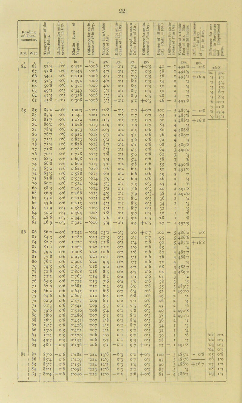 no Heading of Ther- mometer. Temperature of the Dew-Point. Difference for an in- crease of l°in Dry. Elastic force of Vapour. Difference for an in- crease of 1° in Dry. Vapour in a Cubic Foot of Air. Difference for an in- crease of 1° in Dry. i a , 0 c i.I fo {LIE « 5 >0 is if ic fc 0 si 2 S fc 0 |i = li v = . s n ■ 1+ : — -O it *r c **- 0 tz £ & £ fc — I.S ^ . !~| £ +4 £ u.' £ > O y ■ \.\c & fc-i * 5=|.S <£©. 1 c !- 8£? c % § fe j? € * £ 0 lit. te-f ^ r —s*- Dry. Wet. O O 0 0 in. in. BT. gr- gr- gr- ! gr*. 84 68 57-4 •—0*6 0-472 —•006 5'° — 0*1 7'4 +0*5 4* — 2 492-8 — o*8 16-8 67 55'8 o*6 0-445 •006 47 0*1 77 O'5 38 2 492’9 m. 66 54’1 o*6 °‘4I9 •006 4'5 0*1 7*9 o'5 36 2 493'« +16-9 I i*7 1 65 52'5 o-6 °794 •006 4'2 0*1 8*2 o'5 34 2 '2 *2 3'4 64 50-8 o*6 0-371 •006 4'° 0*1 8-4 °'5 32 2 '4 *3 *5*0 ! 63 49'1 07 0-349 •006 37 0*1 87 o*5 30 2 '5 *4 67 i 62 47'5 °’5 °'328 •006 3'5 0*1 87 o'5 28 I 7 *5 84 I 6l 45-8 ~°'S 0-308 — -006 3'3 — 0*1 9'i +°'5 26 — I 493'8 •6 tor 1 I •7 li i-8 85 85 85-0 — o*6 1*203 — •023 I2-8 -0-3 0*0 +o'7 IOO - 5 1487-4 - c*8 •8 13'4 84 83-4 o*6 1*141 *021 12*1 °'3 07 0-7 95 5 487*8 ‘9 151 83 817 o-6 1-082 *020 n'5 0'3 1*3 07 9° 5 488-2 + 16-8 82 8o'o 06 1-026 •OI9 io*9 o'3 r9 o'7 85 4 •5 81 78-4 o-6 0-973 •018 10*3 0*2 2'5 0*6 80 4 488-8 80 767 o-6 0*922 •018 97 0*2 3'i 06 76 4 489-2 79 75'1 o*6 0-873 •018 9'2 0*2 3'6 o*6 72 4 '5 78 73'4 o*6 0-826 •018 8-7 0*2 4'i o*6 68 3 '489-8 77 7r8 o*6 0-781 •018 8-3 0*2 4*5 0*6 64 3 4Q0'0 76 70*1 o-6 0-738 •OI7 7-8 0*2 5'° 0*6 61 3 '3 75 687 o*6 0-698 •OI7 7'4 0*2 5'4 0*6 58 3 •6 74 66-8 o*6 o-66o •OI7 7'° 0*2 5-8 o*6 55 3 4Q0’8 73 65-2 o*6 0-623 -016 6-6 0*2 6*2 o*6 52 3 591'o 72 63'5 o*6 0-588 •015 6*2 0*2 6-6 0*6 49 3 *2 71 6r8 o*6 °'555 •OI4 5'9 0*2 6'9 0*6 46 2 '4 70 6o’2 o*6 °‘524 *014 5'5 0*1 7*3 O'5 43 2 •6 69 58-5 o*6 °'494 *014 5'2 0*1 7*6 o'5 4° 2 491-8 68 56-9 o*6 0-466 *013 4'9 0*1 7*9 °*5* 38 2 492'° 67 55'2 o*6 °'439 *012 4'6 0*1 8-2 o'5 36 2 *2 66 53-6 o*6 0-413 *OII 4'3 0*1 8'S °*5 34 2 *3 65 5i*9 O'5 0-388 •OO9 4'1 0*1 8'7 °'5 32 I '5 64 50*2 °'5 0765 •008 3'8 0*1 9'° °*5 30 I •6 63 48-6 °'5 0743 *007 3-6 0*1 9'2 o'5 28 I •8 62 46 9 -o'5 0*322 —-006 3'4 — 0*1 9'4 +°'5 27 — I 492-9 86 86 86-o — o*6 I*242 — *024 13*2 —°'3 0*0 +o'7 ICO - 5 486-2 - o-S 85 847 o*6 ri8o •023 I2'5 °'3 07 °7 95 5 486-6 84 827 o*6 1*121 *023 n*8 0*2 I-4 0*6 90 5 487-0 + 16-8 83 8 ri o*6 1-064 *022 11*2 0*2 2*0 o*6 85 4 *4 82 79'4 o*6 1-008 *022 io'6 0*2 2*6 o*6 80 4 4877 81 77'8 o*6 °'955 *021 10*1 0*2 3'1 06 76 4 488-1 80 76-1 o*6 0*904 *020 9'5 0*2 37 o*6 72 4 '4 79 74'5 o*6 0-855 •018 9-0 0*2 4'2 0*6 68 3 4SS7 78 72-8 o*6 o'8o8 •016 8'5 0*2 47 o*6 64 3 4SQ-0 77 71*2 o#6 0-767 *014 8-i 0*2 5'1 o*6 61 3 *2 76 697 o*6 0*721 *013 7'6 0*2 5'6 o*6 5s 3 •5 75 67-9 o*6 o-681 *012 7-2 0*2 6*o 0*6 55 3 489-7 74 66'2 o'6 0-643 *011 6-8 0*2 6-4 0*6 52 2 490*0 73 64-6 o*6 0-607 *OIO 6'4 0*2 6-8 0*6 49 2 *2 72 627 o*6 °’573 •OO9 6*i 0*2 7'i o*6 46 2 '4 7i 617 o*6 0741 *009 57 0*1 7'5 °*5 43 2 •6 70 59-6 o*6 0*510 -008 5'4 0*1 7-8 O'5 40 2 490-S 69 58-0 o*6 0-480 •007 5'J 0*1 8-i o'5 38 2 491-0 68 56'3 o*6 °'452 *007 4-8 0*1 8-4 o'5 36 2 *1 67 54'7 o*6 0-426 *007 4'5 0*1 8'7 o'5 34 1 '3 66 53'° 0 5 0*402 •OO7 4-2 0*1 9'o o'5 32 1 '4 65 5*'4 O'5 0-379 •006 4'° 0*1 9'2 o'5 30 1 •6 *01 0*2 64 497 °'5 °'3 57 •006 3-7 0*1 9'5 °*5 28 1 *7 *02 °'3 63 48'! — °'5 0-336 —•006 3‘5 — 0*1 97 +0-5 27 — 1 49I-S •03 o'5 •04 0-7 87 87 87-0 — o*6 1-282 — •024 17-6 -0-3 0*0 +07 IOO - 5 48 5'2 - 0*8 05 0*8 1 86 ,?5'4 o*6 1*219 •024 12*9 °*3 0-7 07 95 5 185-6 06 1*0 1 85 837 o*6 1-158 •024 12*2 o'3 ,-4 07 9° 5 4S6-o +16-7 •07 1*2 | 84 82-1 o*6 1-098 *023 11*6 o'3 2*0 07 85 5 '4 •0? J'3 1 J |