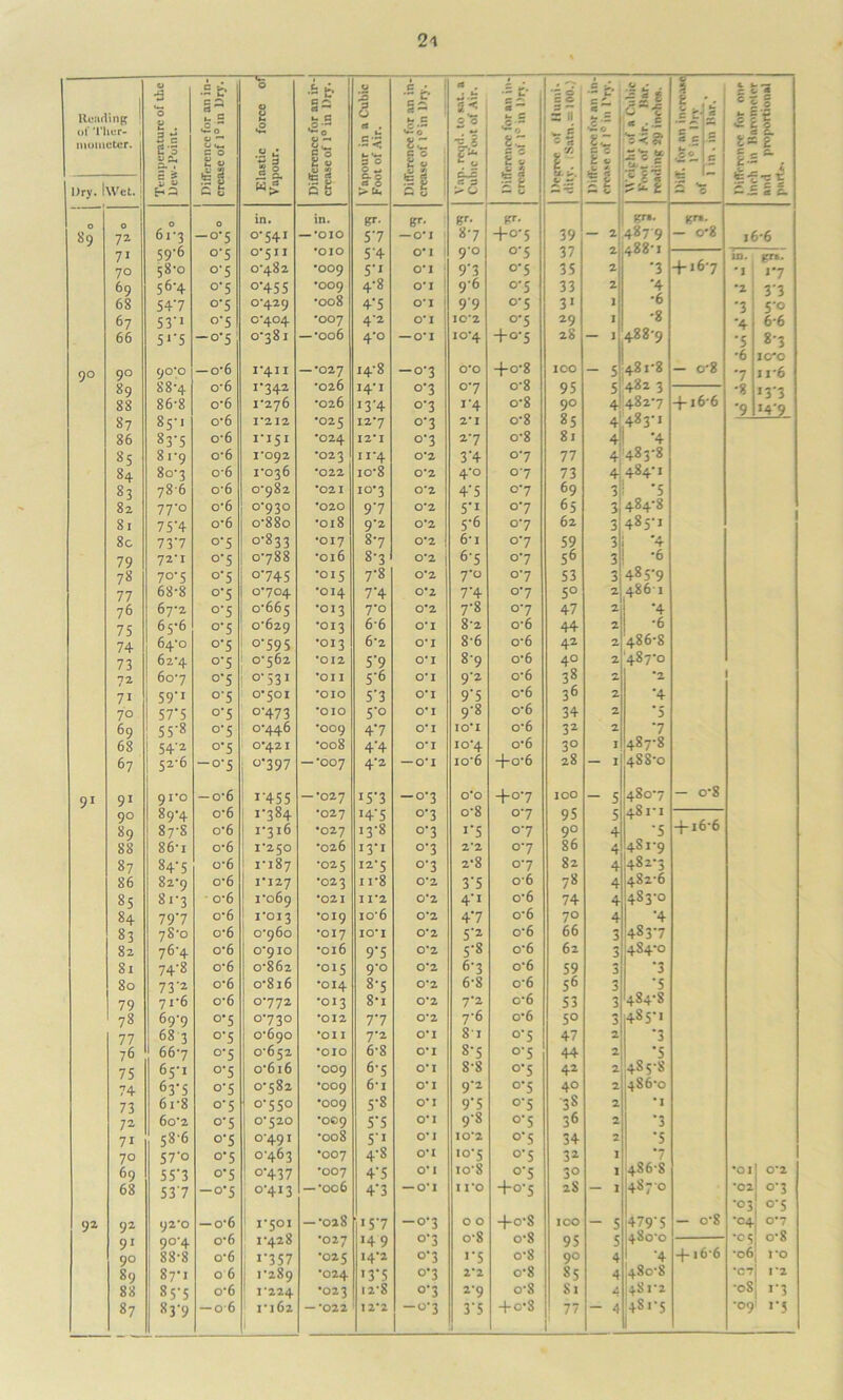 Reading ! of Ther- mometer. j Temperature of the Dew-Point, Difference for an in- crease of 1° in Dry. Elastic force of Vapour. 1 Difference for an in- crease of 1° in Dry. Vapour in a Cubic 1 Foot of Air. Difference for an in- crease of l°in Dry. ct , 0*0 •gJ O cL£ £5 1 , •S c* 2 ** >. c *•- 0 tz 11 Si *— u = 1 2 II v_ P c P « P — c! _ *- ; •So gC fc l ! « fc : !i e 0—£ « • = t \ > p C' c *” <s p A V — c tZ r. ■0- ai e 5 s I. s'p 3 3 *- f is. fc* £ If i 2.111 i Dry. Iwet. 1 in. in. gr- gr* er- VT. gr». yrn S9 72 61 *3 -0-5 0-541 — *010 57 — 0*1 8-7 +o'5 39 — 2 4879 „ 29* 1 — i6-6 71 59-6 °‘5 0*511 *010 54 0*1 9 ° 0 5 37 in. grt. 7° 58-0 °'5 0-482 •009 5'1 0*1 | 9'3 o'5 35 2 •3 4-16-7 I .7 69 56-4 °'5 °'455 •009 4-8 0*1 1 9'6 o'5 33 2 •4 *2 3'3 68 547 o'5 0-429 •008 4'5 0*1 9'9 o'5 3' 1 *6 '3 5'° 67 53'1 5 C'404 •007 4-2 0*1 1 10*2 o*5 29 I •8 *4 6-6 66 5**5 -o*5 0-381 — -006 4*° — 0*1 10*4 +0-5 28 — I 488-9 '5 8'3 •6 10*0 9° 90 90*0 — o*6 I*4II — •027 148 —°'3 0*0 +0*8 ICO - 5 481-8 - o-8 7 11*6 89 88-4 0*6 *'342 •026 141 °'3 07 o-8 95 5, 482 3 -8 IV*? 88 86-8 o*6 1-276 •026 «3’4 °'3 14 o*8 9° 482-7 4-i6'6 '9 »4'9 87 85-1 o*6 1*212 *02 5 12*7 o'3 2*1 o*8 85 4 4° 3 * 86 83'5 0*6 1-151 •024 12*1 o'3 27 o*8 81 4 '4 85 8 i'9 o*6 1*092 *023 114 0*2 34 07 77 4 483'8 84 80-3 o*6 1-036 *022 io-8 0*2 4'o 07 73 4 484-1 83 786 o‘6 0-982 *021 10*3 0*2 4'5 07 69 3 '5 82 77'° 0*6 0*930 *020 97 0*2 5'1 07 65 3 484*8 81 7 5'4 o*6 o88o •018 9'2 0*2 5'6 07 62 3 485-1 8c 737 O'5 0-833 •017 87 0*2 6-i 07 59 3 '4 79 72*1 °'5 0-788 -016 8-3 0*2 6-5 07 5b 3 *6 78 70-5 o'5 0745 •015 7-8 0*2 7'“ 07 53 3 485-9 77 68-8 o'5 0-704 •OI4 74 0*2 74 07 5° 2 4861 76 67-2 °*5 0-665 *013 7'o 0*2 7-8 07 47 2 •4 75 65*6 o'5 0-629 •OI3 6-6 0*1 8-2 o*6 44 2 *6 74 64-0 o'5 °'595 •OI3 6*2 0*1 8-6 o*6 42 2 486-8 73 62-4 °'5 0-562 *012 5’9 0*1 8-9 o*6 4° 2 •487-0 72 6o-7 o'5 o'53* *OII 5'b 0*1 9'2 0*6 3s 2 *2, 7i 59'1 °*5 0*501 *OIO 5'3 0*1 9'5 0*6 36 2 •4 70 57*5 o'5 °'473 *OIO 5'° 0*1 9'8 0*6 34 2 *5 69 55-8 o'5 0-446 *009 47 0*1 10*1 0*6 32 2 7 68 ! 54'2 °‘5 0*42 1 -008 44 0*1 10*4 o*6 30 I 487-8 67 j 52-6 -°'5 j °'397 — *007 42 — 0*1 io-6 +o-6 28 — I 4S8'o 91 91 91*0 — o*6 1 *45 5 — •027 I5'3 -°'3 0*0 +o'7 ICO - 5 480-7 - o-8 90 89-4 o*6 1-384 •027 «4'S o'3 o*8 0-7 95 5 481-1 89 87-8 o*6 1-316 •027 13-8 o'3 1'5 o'7 9° 4 '5 4-16-6 88 8 6* r o*6 1-250 •02.6 I3'1 o'3 2*2 0-7 86 4 481-9 87 84-5 0*6 1-187 •O25 12-5 °'3 2-8 07 82 4 482-3 86 82-9 o*6 1*127 *023 n-8 0*2 3'5 o*6 78 4 482-6 85 8 *‘3 • o-6 i-o69 *021 I 1*2 0*2 4’1 o*6 74 4 483-0 84 797 o*6 1-013 •OI9 io'6 0*2 47 o*6 7° 4 '4 83 78-0 o*6 0-960 •017 10*1 0*2 5'2 0*6 66 3 4837 82 76-4 o*6 0*910 •016 9'5 0*2 5'8 0*6 62 3 484-0 81 74‘8 o*6 0-862 •015 9'° 0*2 6*3 0*6 59 3 '3 80 73'2 o*6 o-816 •OI4 8-5 0*2 6-8 0*6 56 3 '5 79 yi‘6 o*6 0*772 •OI3 8-i 0*2 7'2 c*6 53 3 484^8 78 69-9 O’5 0*730 *012 77 0*2 7'6 o*6 5° 3 485-1 77 68 i o'5 0-690 *OI I 7-2 0*1 81 O'5 47 2 '3 76 667 °'5 0-652 *OIO 6-8 0*1 S'5 O'5 44 2 '5 75 65-1 °'5 o-6i6 *009 6'5 0*1 8-8 o’5 42 2 485-8 74 63*5 °'5 0-582 •OO9 6*i 0*1 9'2 o'5 40 2 486-0 73 6r8 o'5 0-550 •OO9 5-8 0*1 9'5 °'5 3 s 2 *1 72 6o-2 o'5 0*520 •OO9 5'5 0*1 9-8 o'5 36 2 '3 7i m-58-6 °'5 0491 •008 5'1 0*1 10*2 o'5 34 2 '5 70 57’o o'5 0463 •007 4-8 0*1 t°'5 o'5 32 I 7 69 55*3 o'5 0437 *007 4'5 0*1 io'8 o’5 30 1 4S 6*8 *OI 0*2 68 537 -o*5 0413 —•006 4'3 — 0*1 11*0 +0-5 28 — I 48 70 *02 O'3 •03 O'5 1)2 92 92*0 — o*6 i*501 —•028 157 -0*3 0 0 +o-8 ICO - 5 479'5 - o-8 •04 0*7 91 9°'4 o*6 1-428 •027 149 O'3 0*8 o*8 95 5 480-0 •05 0*8 I90 88-8 o*6 J'357 •025 14*2 O'3 J'5 o*8 9° 4 '4 4-166 *o6 1*0 89 87-1 06 i'289 *024 13' 5 o'3 2*2 o*8 85 4 480-8 *07 1*2 88 857 o*6 j 1*224 •023 12*8 o'3 2'9 o-8 Si A 1481-2 *cS J'3 1