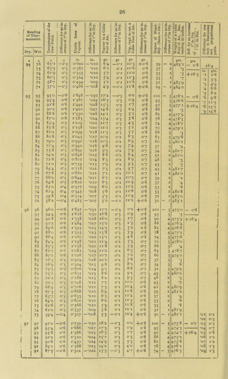 2fi i U •2fr 1 ga 0 ■? fc* ga 0 f a . it « , -2t ga 11 if | . % t-3 Reading of Ther- ^ - *•0 § g-S 0 S-S *- a a 11 j 0 -u-S .5 t- r~ u « a t. £ P mometcr. t i.s E S 0 w c 0 e «> •f§ SC § 0 I 8 ■a 4 so 2 - sc c 0 Is 0 tz !l °J |4 |i if s<3- •=c if- 5S ■£°_ c c t c fc c £ .5 ~ Dry. Wet. P g-g te p a 3 >51 — HO 3 s w> a £ a a ft u a^ a v t A w- a c - .£ i t O 0 in. in. PP- er- pp-- gTS. gn- - o-8 94 76 65-I -°‘5 0-620 — *010 64 — 0*1 10*3 -)-o-6 39 — 2 483-1 16-4 75 74 63-5 6i-9 °5 °'5 0-587 °'555 6*1 0*1 0*1 10*6 37 35 •3 •5 •010 5*7 11*0 0*6 2 -h *6-5 in. *1 gn- 1*6 73 60-3 °'5 0-524 *010 5*4 0*1 ”•3 0*6 33 1 7 *2 3'3 4'9 6-6 72 71 587 57'1 °5 -°‘5 0-494 0-466 [ d d 0 0 00 VO 5‘i 4‘9 0*1 — 0*1 11*6 11*8 0*6 +o*6 31 29 1 — 1 483- 9 484- 0 •3 •4 95 95 95‘° — o*6 1-646 — •O3O 17*2 -0-3 0*0 +o*8 IOO - 5 476-2 - o-8 •5 •6 S'2 9-8 94 93 93‘4 91-8 o*6 1-567 *029 •028 16-3 i5‘5 0-3 0-3 0-9 o-8 95 91 5 476-6 4771 o*6 i'492 17 o-8 5 + 16-4 7 •8 ii'5 13- x 14- 8 92 90*2 o*6 1*420 •027 14-8 0-3 2-4 0*8 86 4 5 91 88-6 o*6 r35° •026 H’l 3'i o-8 82 477’9 o 3 4 90 87-0 o*6 1-283 *024 J3'4 0-3 3-8 o-8 78 4 478-3 89 85-4 °'5 1*219 *022 12*7 0-3 4'5 o-8 74 4 478-7 88 83-8 °'5 1-158 *020 112* I °'3 5'i o*8 70 4 479'1 87 82*2 °'5 ro99 •018 ”•5 0-3 57 o*8 66 3 '5 86 8o-6 °'5 r°43 *017 10*9 0*2 6'3 0-7 63 3 479'8 85 79-0 °‘5 0*990 -016 10*3 0*2 6'9 0'7 60 3 480-1 84 77'4 °5 0*940 016 9-8 0*2 7'4 07 57 3 '4 83 75-8 °‘5 0-892 ■016 9*3 0*2 7'9 o-7 54 2 480-7 82 74-2 °'5 0-846 •015 8-8 0*2 8*4 07 5i 2 481-0 81 72'6 °'5 0*S02 •014 8-3 0*2 8-9 07 48 2 '3 80 71*0 °'5 0-759 *013 7*9 0*2 9'3 07 45 2 '5 79 69-4 °5 0-718 *012 7*5 0*2 97 0'7 43 2 481-7 78 67-8 °‘5 o’68o *012 7*i 0*2 10*1 07 4i 2 482-0 77 66-2 °'5 0-644 *OH 6-7 0*2 io-5 0-7 39 2 *2 76 64-6 °’5 o‘6io *OIO 6-3 0*1 109 o*6 37 2 ■4 75 63-0 °‘4 0-577 *009 6*o 0*1 I 1*2 o*6 35 2 ■6 74 6 i’4 0-4 °'545 -008 5'6 0*1 11*6 o*6 33 2 482-8 1 73 59'8 °'4 0-514 *007 5*3 0*1 ir9 o*6 31 2 483-0 72 58-2 -0-4 0-485 — *007 5'° — 0*1 12*2 +o-6 30 — 1 483-1 1 96 96 96-o — o*6 1-697 — *031 17-7 — 0-3 0*0 +o-8 IOO - 5 475'° - o-8 95 94‘4 o-6 1 -616 •030 16-8 °'3 °'9 o-8 95 5 '5 94 92'8 o*6 i'538 •028 16-0 O'3 i'7 o-8 90 4 475'9 + 16-4 93 9 1*2 o*6 1-464 •O27 15-2 o'3 2-5 o-8 86 4 476-4 92 89-6 o*6 1-393 •O25 14*5 0-3 3-2 0 8 82 4 476-8 91 88-o o*6 r325 *02 3 13-8 o'3 3'9 o-8 78 4 477'2 90 86-4 o*6 1-260 *022 13-1 °'3 4-6 o-8 74 3 477'6 89 84-9 o*6 1-198 *021 12-4 0*2 5'3 0-7 70 3 478-0 88 83*3 o*6 1-138 *020 11*8 0*2 5'9 07 66 3 '4 87 817 o*6 ro8i *019 I 1*2 0*2 6-5 0-7 63 3 4787 86 8o‘i o*6 1-026 *017 10*7 0*2 7'° 07 60 3 479-0 85 78-5 °‘5 0-974 -016 10*1 0*2 76 07 57 3 '3 84 76-9 °'5 0-924 ’OI5 96 0*2 8*i o'7 54 3 •6 83 7 5'3 0-5- 0-876 *014 9'1 0*2 8*6 o'7 52 3 479'9 82 7 3'7 °'5 0-831 •013 8-6 0*2 9'i 0-7 49 2 480-2 81 72*1 °'5 0-788 *013 8-2 0*2 9'5 07 46 2 '5 80 70-5 °'5 0-746 *012 7*7 0*1 10*0 o*6 43 2 7 79 68-9 °’5 0-706 *OII 7'3 0*1 10*4 o*6 4i 2 480-9 78 673 °'5 o'668 *OIO 6-9 0*1 io-8 o*6 39 2 4Si'2 77 657 °'5 0-633 *oio 6-5 0*1 I 1*2 0*6 37 2 '4 76 64-2 °‘5 o-6oo •010 6*2 0*1 ”'5 o*6 35 2 •6 75 6z'6 °'5 0-568 •010 5'9 0*1 11 s o*6 33 1 •8 74 6ro °'5 0-537 *009 5'<> 0*1 12*1 o*6 31 1 4S19 73 59‘4 -o-4 0-507 — •008 5'3 — 0*1 12-4 +o-6 30 — 1 482-1 *OI 0*2 *02 °'3 97 97 97-0 — o*6 1-750 — •030 l8'2 — °'3 0*0 +o*8 IOO - s 473'8 - 0-7 •03 °'5 96 95'4 o*6 1-666 *027 i7'3 °'9 o*8 95 5 474'3 •04 0-7 0 3 95 93‘8 o*6 1-586 •025 16-5 O'3 >7 0*8 90 4 4747 + 16-4 •05 o-S 94 92*2 o*6 1*510 *024 I5’7 o'3 2'5 o*8 86 4 475'2 *06 1*0 93 90-6 o-6 J‘437 •024 14-9 °'3 3'3 0*8 82 4 47S'6 •07 1*2 92 39-1 o*6 1-368 *023 14*2 °'3 4'° o*8 78 4 476-1 •08 »*3 1