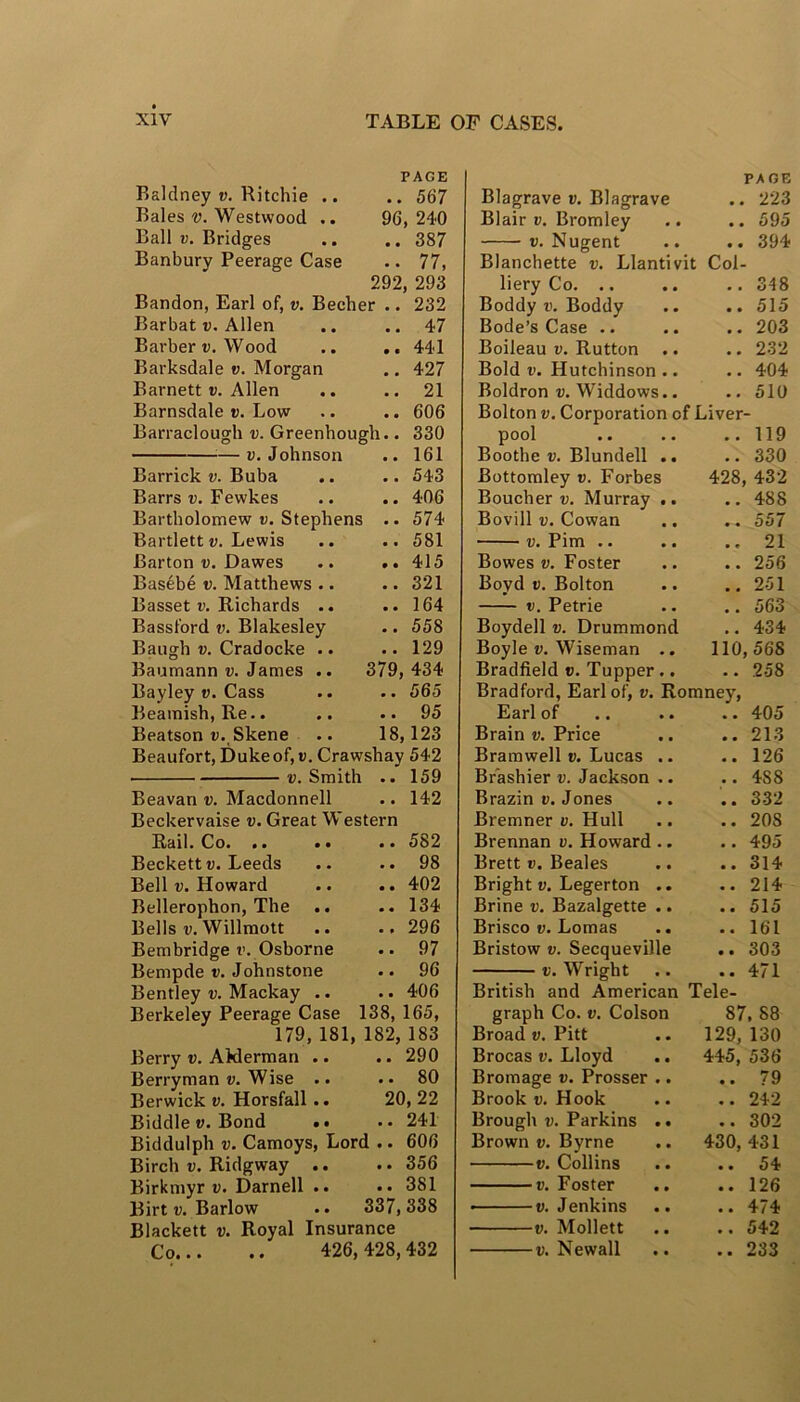 Baldney «. Ritchie .. Bales V. Westwood .. Ball V. Bridges Banbury Peerage Case Bandon, Earl of, v. Becher Barbat u. Allen Barber D. Wood Barksdale v. Morgan Barnett t). Allen Barnsdale ti. Low Barraclough v. Greenhougli ^— V. Johnson PAGE .. 567 96, 240 .. 387 .. 77, 292, 293 Barrick v. Buba Barrs v. Fewkes Bartholomew v. Stephens Bartlett v. Lewis Barton v. Dawes Bas4bd v. Matthews .. Basset p. Richards .. Bassford v. Blakesley Baugh V. Cradocke .. Baumann v. James .. Bayley w. Cass Beamish, Re.. Beatson e., Skene Beaufort, Dukeof, v. Crawshay 542 i;. Smith .. 159 Beavan v. Macdonnell .. 142 232 47 441 427 21 606 330 161 .. 543 .. 406 .. 574 .. 581 .. 415 .. 321 .. 164 .. 558 .. 129 379, 434 .. 565 .. 95 18,123 Beckervaise v. Great Western Rail. Co 582 Beckett e. Leeds .. .. 98 Bell V. Howard .. .. 402 Bellerophon, The .. .. 134 Bells V. Willmott .. .. 296 Bembridge r. Osborne .. 97 Bempde r. Johnstone •• 96 Bentley v. Mackay .. .. 406 Berkeley Peerage Case 138, 165, 179, 181, 182, 183 Berry «. AMerman .. .. 290 Berryman V. Wise .. .. 80 Berwick v. Horsfall.. 20, 22 Biddle w. Bond •• •• 241 Biddulph V. Camoys, Lord .. 606 Birch u. Ridgway .. .. 356 Birkmyr p. Darnell .. ..381 Birt V. Barlow .. 337,338 Blackett v. Royal Insurance Co 426, 428,432 PAGE Blagrave v. Blagrave .. 223 Blair v, Bromley .. 595 V. Nugent .. 394 Blanchette v. Llantivit Col- liery Co. .. .. 348 Boddy V. Boddy .. 515 Bode’s Case .. .. 203 Boileau v. Button .. 232 Bold V. Hutchinson .. .. 404 Boldron v. Widdows.. .. 510 Bolton V. Corporation of Liver- pool .. 119 Boothe V. Blundell .. .. 330 Bottomley v. Forbes 428, 432 Boucher v. Murray .. .. 488 Bovill V. Cowan .. 557 V. Pirn .. .. 21 Bowes V. Foster .. 256 Bovd V. Bolton .. 251 V, Petrie .. 563 Boydell v. Drummond .. 434 Boyle V. Wiseman .. 110,568 Bradfield v. Tupper.. .. 258 Bradford, Earl of, v. Romney, Earl of .. 405 Brain v. Price .. 213 Bramwell v. Lucas .. .. 126 Brashier v. Jackson .. .. 488 Brazin u. Jones .. 332 Bremner a. Hull .. 208 Brennan v. Howard .. .. 495 Brett V, Beales .. 314 Bright V. Legerton .. .. 214 Brine v. Bazalgette .. .. 515 Brisco a. Lomas .. 161 Bristow V. Secqueville .. 303 V. Wright .. 471 British and American Tele- graph Co. v. Colson 87. 88 Broad v. Pitt 129, 130 Brocas a. Lloyd 445, 536 Bromage a. Prosser .. .. 79 Brook a. Hook .. 242 Brough V. Parkins .. .. 302 Brown a. Byrne 430, 431 a. Collins .. 54 a. Foster .. .. 126 • a. Jenkins .. 474 a. Mollett .. 542 a. Newall .. 233