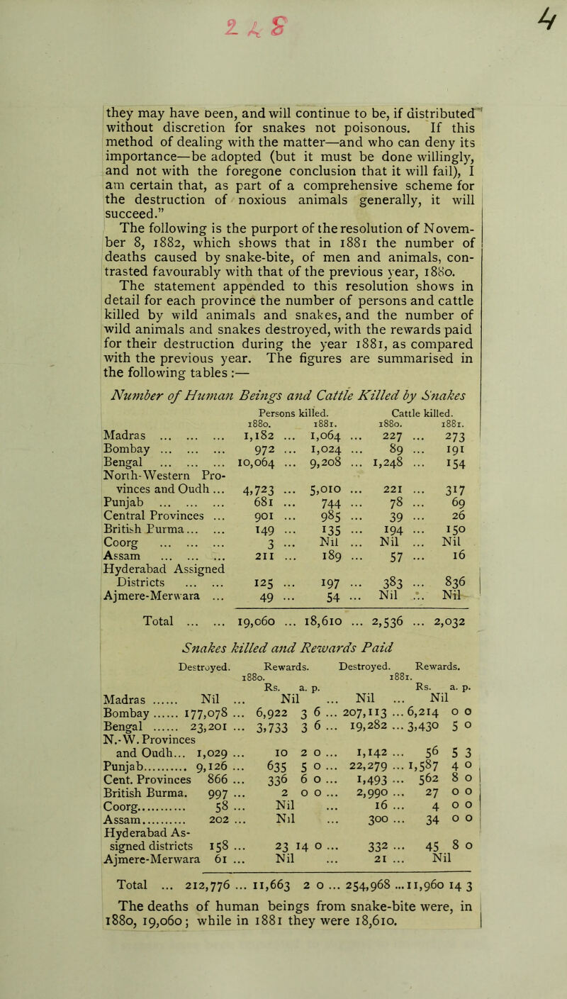 2. A $ 4 they may have oeen, and will continue to be, if distributed without discretion for snakes not poisonous. If this method of dealing with the matter—and who can deny its importance—be adopted (but it must be done willingly, and not with the foregone conclusion that it will fail), I am certain that, as part of a comprehensive scheme for the destruction of noxious animals generally, it will succeed.” The following is the purport of the resolution of Novem- ber 8, 1882, which shows that in 1881 the number of deaths caused by snake-bite, of men and animals, con- trasted favourably with that of the previous year, 1880. The statement appended to this resolution shows in detail for each province the number of persons and cattle killed by wild animals and snakes, and the number of wild animals and snakes destroyed, with the rewards paid for their destruction during the year 1881, as compared with the previous year. The figures are summarised in the following tables :— Nu?nber of Hu?nan Beings and Cattle Killed by Snakes Persons killed. Cattle killed. 1880. 1881. 1880. 1881. Madras 1,182 ... 1,064 ••• 227 - 273 Bombay 972 ... 1,024 ••• 9,208 ... 89 ... 191 Bengal 10,064 ... 1,248 ••• 154 North-Western Pro- vinces and Oudh ... 4,723 ••• 5,010 ... 221 ••• 317 Punjab 68l ... 744 ••• 78 69 Central Provinces ... 901 ... 985 39 26 British Burma 149 135 194 ... 150 Coorg 3 - Nil ... Nil ... Nil Assam 211 ... 189 ... 57 16 Hyderabad Assigned Districts 125 ... 197 ... 383 ... 836 Ajmere-Merwara ... 1 49 ••• 54 ••• Nil Nib- 1 Total 19,060 ... 18,610 ... 2,536 ... 2,032 Snakes killed and Rewards Paid Destroyed. Rewards. Destroyed. Rewards. 1880. Rs. a. p. 1 881. Rs. a. p. Madras Nil . Nil . Nil Nil Bombay 177,078 . .. 6,922 3 6 ... 207,113 ... 6,214 0 0 Bengal 23,201 . N.-W. Provinces •• 3,733 3 6 ... , 19,282 . ...3,430 5 0 and Oudh... 1,029. 10 2 0 ... 1,142 ... 56 5 3 Punjab 9,126 . Cent. Provinces 866 . .. 635 50... 22,279 ... 1,587 4 0 336 6 0 ... D493 ... 562 8 0 1 British Burma. 997 . 200 ... 2,990 27 0 0 j Coorg 58 . Nil 16 4001 Assam 202 . Hyderabad As- Nil 3°° ... 34 0 0 j signed districts 158 . 23 14 0 ... 332 ... 45 8 0 Ajmere-Merwara 61 . Nil 21 Nil Total ... 212,776 ... 11,663 20.. . 254,968 ...11,960 14 3 The deaths of human beings from snake-bite were, in 1880, 19,060; while in 1881 they were 18,610.