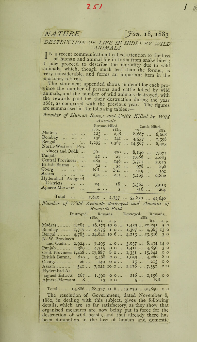 2 47 / NATURE [yan. 18, 1883 DESTRUCTION OF LIFE IN INDIA BY WILD ANIMALS T N a recent communication I called attention to the loss ± of human and animal life in India from snake bites ; I now proceed to describe the mortality due to wild animals, which, though much less than the former, is very considerable, and forms an important item in the mortuary returns. The statement appended shows in detail for each pro- vince the number of persons and cattle killed by wild animals, and the number of wild animals destroyed with the rewards paid for their destruction during the’ year 1881, as compared with the previous year. The figures are summarised in the following tables Number of Human Madras Bombay Bengal North-Western Pro vinces and Oudh Punjab Central Provinces British Burma ... Coorg Assam Hyderabad Assignee Districts Ajmere-Merwara Beings and Cattle Killed by Wild Animals Cattle killed. 1880. 1881. 8,667 ... 8,668 4,537 ••• 2,398 14,567 ••• 8,423 Persons killed. 1880. 1881. 223 .. • 238 136 .. . 141 ,295 •• • b367 561 .. ■ 47o 42 ... 27 289 ... 248 32 .. 34 Nil .., . Nil 234 ... 211 24 ... 18 8,140 7,986 3,7n 978 219 3,269 3,56o 216 7,97i 4,083 2,929 898 191 2,802 3,013 264 Total ... ... 2,840 ... 2,757 ••• 55,850 ... 41,640 Number of Wild Animals destroyed and Amount of Rewards Paid Destroyed. Rewards. Destroyed. Rewards. 1880. 1881. Rs. a. p- Rs. a. p. Madras 1,284 • 16,579 IO 0 . .. 1,429 ... 20,251 5 0 Bombay 1,717 .. • 4,775 I 0 ., ■ • 1,367 - 4,965 13 0 Bengal 4,783 •• . 24,841 IO 6 .. ■ • 4,213 ••• 23,316 3 0 N.-W. Provinces and Oudh... 2,924 .. • 7,295 4 0 ., 3,037 ••• 8,434 14 0 Punjab 1,389 .. • 4,7i5 0 0 . .. I,4H ... 4,856 3 0 Cent. Provinces 1,408 .. . 17,887 8 0 .. • 1,351 ••• 15,842 0 0 British Burma. 639 .. • 3,468 0 0 . .. 1,059 . 4,260 8 0 Coorg 26 .. 140 0 0 ., 15 .- 215 0 0 Assam 541 •• . 7,022 10 0 .. . 1,176 ... 7,552 2 ’O Hyderabad As- signed districts 167.. • C590 0 0 .. 216 ... 2,156 0 0 Ajmere-Merwara 8 .. 13 0 0 . 5 - Nil Total ... 14,886 .. . 88,327 11 6 .. • 15,279 ••• 91,850 0 0 The resolution of Government, dated November 8, 1882, in dealing with this subject, gives the following details, which are so far satisfactory, as they show that organised measures are now being put in force for the destruction of wild beasts, and that already there has been diminution in the loss of human and domestic