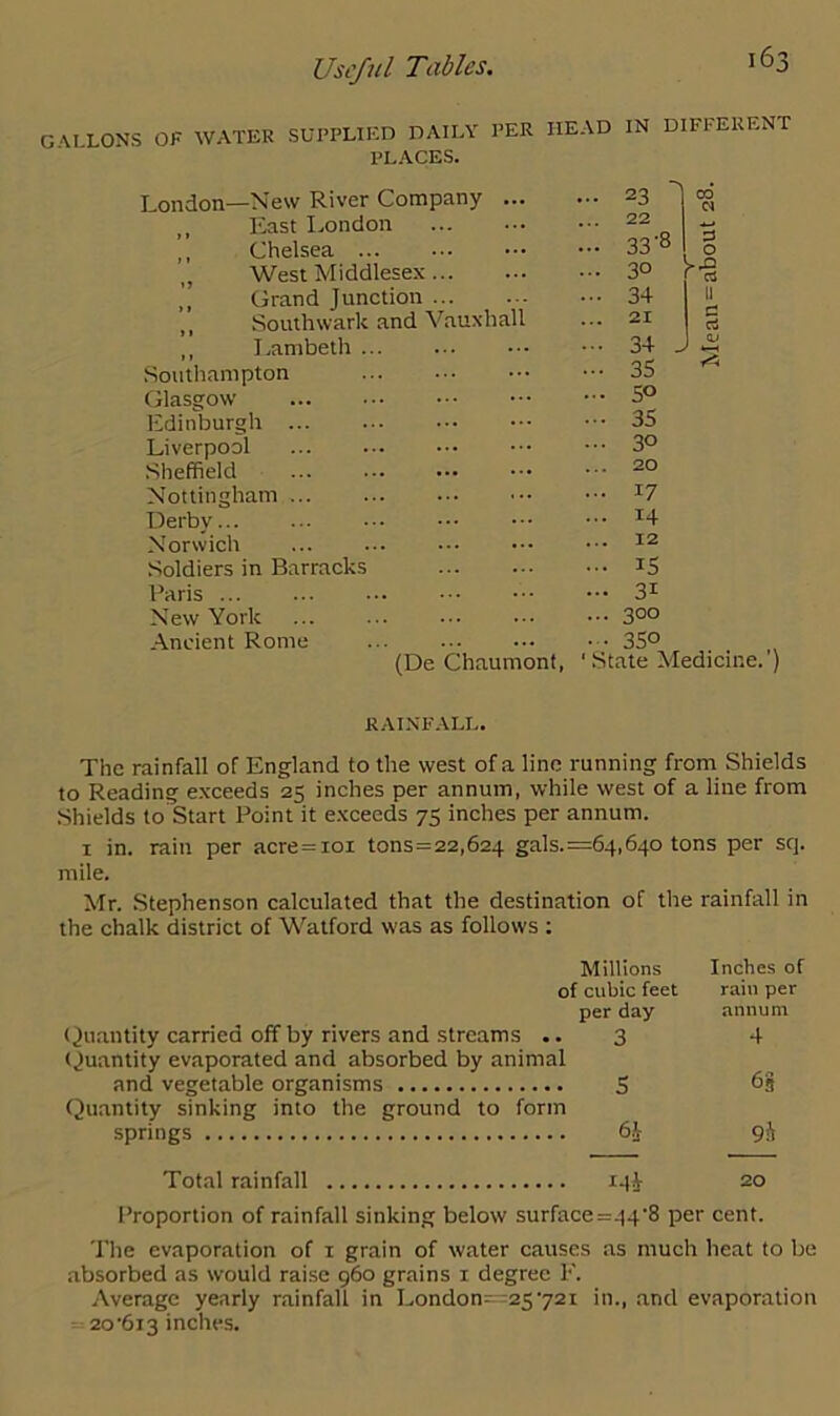 gmlons ok water supplied daily per head in different PLACES. London—New River Company ... ... 23 CO* Cl >f East London ... 22 ,, Chelsea ... 33'8 s-i „ West Middlesex ... 3° Grand Junction ... 34 11 ,, Southwark and Vauxhall ... 21 d a ,, Lambeth • •• 34 _ CD Southampton -. 35 Glasgow ... 50 Edinburgh ... ... — 35 Liverpool ... 30 Sheffield ... 20 Nottingham ... ... x 7 Derby ... 14 Norwich ... ... ... 12 Soldiers in Barracks ... 15 Paris ... 31 New York ... 3°° Ancient Rome 35° (De Chaumont, 'State Medicine.') RAINFALL. The rainfall of England to the west of a line running from Shields to Reading exceeds 25 inches per annum, while west of a line from Shields to Start Point it exceeds 75 inches per annum. 1 in. rain per acre=ioi tons=22,624 gals.=64,640 tons per sq. mile. Mr. Stephenson calculated that the destination of the rainfall in the chalk district of Watford was as follows : Millions Inches of of cubic feet rain per per day annum Quantity carried off by rivers and streams .. 3 4 Quantity evaporated and absorbed by animal and vegetable organisms 5 63 Quantity sinking into the ground to form springs 6J 9ft Total rainfall 14^ 20 Proportion of rainfall sinking below surface=44-8 per cent. The evaporation of 1 grain of water causes as much heat to be absorbed as would raise 960 grains 1 degree F. Average yearly rainfall in London—25721 in., and evaporation - 20 613 inches.