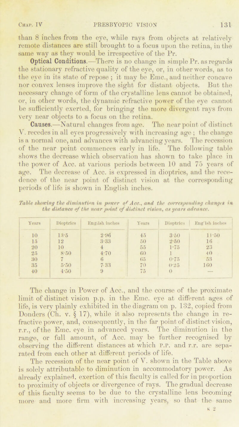 than 8 inches from the eye, while rays from objects at relatively remote distances are still brought to a focus upon the retina, in the same way as they would be irrespective of the Pr. Optical Conditions.—There is no change in simple Pr. as regards the stationary refractive quality of the eye, or, in other words, as to the eye in its state of repose ; it may be Emc., and neither concave nor convex lenses improve the sight for distant objects. But the necessary change of form of the crystalline lens cannot be obtained, or, in other words, the dynamic refractive power of the eye cannot be sufficiently exerted, for bringing the more divergent rays from very near objects to a focus on the retina. Causes.—Natural changes from age. The near point of distinct V. recedes in all eyes progressively with increasing age ; the change is a normal one, and advances with advancing years. The recession of the near point commences early in life. The following table shows the decrease which observation has shown to take place in the power of Acc. at various periods between 10 and 75 years of age. The decrease of Acc. is expressed in dioptrics, and the rece- dence of the near point of distinct vision at the corresponding periods of life is shown in English inches. Table showing the diminution in power of Acc., and the corresponding changes in the distance of the near point of distinct vision, as gears advance. Years Dioptrics English Inches Y ears Dioptric! Kng'ish inches 10 13-6 2-H6 45 3-50 1 1 -50 15 12 3-33 50 250 16 20 10 4 55 1-75 23 25 8-50 4-70 60 1 4 0 30 7 6 <55 0-75 53 35 5‘50 7- 33 70 0-25 liii) 40 4-50 9 75 0 — The change in Power of Acc., and the course of the proximate limit of distinct vision p.p. in the Emc. eye at different ages of life, is very plainly exhibited in the diagram on p. 132, copied from Donders (Ch. v. § 17), while it also represents the change in re- fractive power, and, consequently, in the far point of distinct vision, r.r., of the Emc. eye in advanced years. The diminution in the range, or full amount, of Acc. may be further recognised by observing the different distances at which r.r. and r.r. are sepa- rated from each other at different periods of life. The recession of the near point of V. shown in the Table above is solely attributable to diminution in accommodatory power. As already explainer!, exertion of this faculty is called for in proportion to proximity of objects or divergence of rays. The gradual decrease of this faculty seems to be due to the crystalline lens becoming more and more firm with increasing years, so that the same