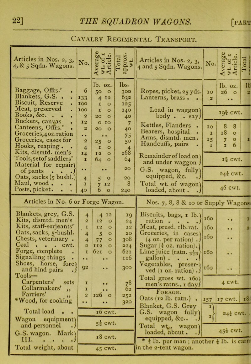 Cavalry Regimental Transport. Articles in Nos. 2, 3, 4, & 5 Sqdn. Wagons. No. O H . 2 So <u . Total pprox. wt. < sc lb. oz. lbs. Baggage, Offrs.’ 6 50 O 300 Blankets, G.S. . I33 4 12 632 Biscuit, Reserve Meat, preserved 100 1 0 125 100 1 0 140 Books, Sic. . . . 2 20 0 40 Buckets, canvas . 12 0 10 7 Canteens, Offrs.’ . 2 20 0 40 Groceries,4oz.ration 75 Groceries, cases for 2 25 0 50 Hooks, reaping. . 4 1 0 4 Kits, dismtd. men’s *4 12 0 168 Tools,setof saddlers’ Material for repair) 1 64 0 64 of pants . . ./ • • • • Oats, sacks (5 bushl.) 4 5 0 20 Maul, wood . . . 1 7 12 8 Posts, picket. 40 6 0 240 Articles in No. 6 or Forge Wagon. Blankets, grey, G.S. 4 4 12 19 Kits, dismtd. men’s 2 12 0 24 Kits, staff-serjeants’ 1 12 0 12 Oats, sacks, 5-bushl. 4 5 0 20 Chests, veterinary . 4 77 0 308 Coal . . . cwt. 2 112 0 224 Forge, complete 1 621 0 621 Signalling things . Shoes, horse, fore) 92 • • 116 and hind pairs Tools— 300 Carpenters’ sets 1 ,, 78 Collarmakers’ ,, 1 62 Farriers’ ,, 2 126 0 252 *Wood, for cooking • • .. 320 Total load . . 16 cwt. Wagon equipment) Si cwt. and personnel . J G.S. wagon. Mark) III ] 18 cwt. Total weight, about 45 cwt. Articles in Nos. 2, 3, 4 and 5 Sqdn. Wagons. Ropes, picket, 25 yds Lanterns, brass . . No. Average wt. of 1 Article. IO 2 lb. oz. 26 0 Load in waggon} body . . sa; Kettles, Flanders Bearers, hospital Arms, dismtd. men Handcuffs, pairs Remainder of load on and under waggon j G.S. wagon, fully) equipped, &c. ./ Total wt. of wagon) loaded, about . ./ 0 < r< 1 lb 19$ cwt. 10 8 8 1 l8 O 15 7 0 1 i 6 1*} cwt. 24} cwt. 46 cwt. Nos. 7, 8, 8 & 10 or Supply Wagonst Biscuits, bags, 1 lb. ration .... Meat, presd. ilb.rat. Groceries, in cases) (4 oz. per ration) . j Sugar (i oz. ration).) Lime juice (ratn. gallon) . , , Vegetables, prcser-j ved (1 oz. ration) Total gross wt. 160) men’s ratns., 1 day] Forage. Oats (t2 lb. ratn.) . Blanket, G.S. Grey G.S. wagon fully) equipped, &c.. J Total w^., wagon) loaded, about. .j ji6o I 160 .. 2 160 •• 160 •• 160 4 cwt. 157 17 cwt. 18 24} cwt. 4Si cwt.