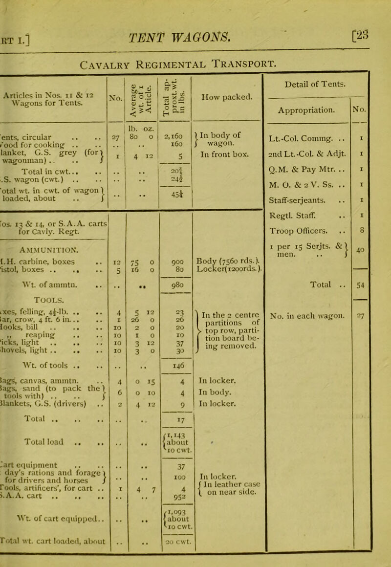 RTI.] TENT WAGONS. [23 Cavalry Regimental Transport. Detail of Tents. No. *-? X How packed. Wagons for Tents. 0 j t; loS No. | <'< h Appropriation. lb. 0z. ) In body of ents, circular 27 80 0 2,160 Lt.-Col. Coining. .. 1 /ood for cooking .. 160 J wagon. lanket, G.S. grey (fori 2nd Lt.-Col. & Adjt. X wagonman) .. .. J Total in cwt .. .. 20^ Q.M. & Pay Mtr. .. 1 .S. wagon (cwt.) .. • • 24* M. 0. & 2 V. Ss. .. otal wt. in cwt. of wagon ) 45* loaded, about .. / Staff-serjeants. 1 Regtl. StatT. 1 os. iq & 14, or S. A. A. carts for Cavly. Regt. Troop Officers. 8 ammunition. 1 per 15 Serjts. & j 40 I. H. carbine, boxes 12 75 0 900 Body (7560 rds.). istol, boxes .. . • 5 16 0 80 Locker(i20ords.). — Wt. of ammtn. .. 980 Total .. 54 TOOLS. — xes, felling, 4*-lb ar, crow, 4 ft. 6 in... looks, bill 4 1 10 5 12 26 0 2 0 23 26 20 \ In the 2 centre I partitions of > top row, parti- No. in each wagon. 27 hovels, light 10 10 3 12 3 0 37 30 1 ing removed. Wt. of tools .. 146 lags, canvas, ammtn. 4 0 15 4 In locker. lags, sand (to pack the) tools with) .. .. j 6 0 10 4 In body. llankets, G.S. (drivers) 2 4 12 9 I11 locker. Total >7 j-m3 Total load 1 about '•10 cwt. -art equipment 37 day’s rations and forage) 100 In locker. 'ools, artificers’, for cart .. 5.A.A. cart 1 4 7 4 952 \ on near side. Wt. of cart equipped.. (1.093 <about MO CWt. Total wt. cart loaded, about 20 CWt.