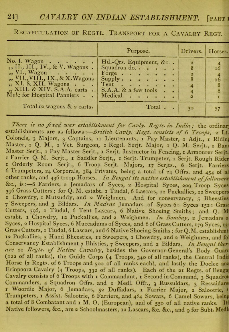 Recapitulation of Regtl. Transport for a Cavalry Regt. Purpose. Drivers. Horses. No. I. Wagon Hd.-Qrs. Equipment, &c. . 2 4 ,, II., III., IV., & V. Wagons . Squadron do 8 16 ,, VI., Wagon Forge 2 „ VTI.,VIII., IX.,&X.Wagons Supply 8 16 ,, XI. 8: XII. Wagons . Tent 4 8 „ XIII. & XIV. S.A.A. carts . S.A.A. 8: a few tools 8 Mule for Hospital Panniers . Medical 2 1 Total 12 wagons & 2 carts. Total . . 30 57 , There is no fixed mar establishment for Cavly. Regts. in India; the ordinar establishments are as follows :—British Cavly. Regt. consists of 6 Troops, 2 Lt. Colonels, 3 Majors, 3 Captains, n Lieutenants, 1 Pay Master, 1 Adjt., 1 Ridinj Master, 1 Q. M., 1 Vet. Surgeon, 1 Regtl. Serjt. Major, 1 Q. M. Serjt., 1 Bant Master Serjt., 1 Pay Master Serjt., 1 Serjt. Instructor in Fencing, 1 Armourer Serjt. 1 Farrier Q. M. Serjt., 1 Saddler Serjt,, 1 Serjt. Trumpeter, 1 Serjt. Rough Rider 1 Orderly Room Serjt., 6 Troop Serjt. Majors, 17 Serjts., 6 Serjt. Farriers 6 Trumpeters, 24 Corporals, 384 Privates, being a total of 24 Offrs. and 454 of al other ranks, and 436 troop Horses. In Bengal its native establishment of followers &c., is:—6 Farriers, 2 Jemadars of Syces, 2 Hospital Syces, 209 Troop Syces 396 Grass Cutters ; for Q. M. estabt. 1 Tiudal, 6 Lascars, 12 Puckallies, 12 Sweepers 1 Chowdry, 1 Mutsuddy, and 2 Weighmen. And for conservancy, 5 Bheesties: 7 Sweepers, and 3 Bildars. In Madras Jemadars of Syces 6: Syces 152: Gras: Cutters, 396, 1 Tiudal, 6 Tent Lascars, 6 Native Shoeing Smiths ; and Q. M< estabt. 1 Chowdry, 12 Puckallies, and 2 Weighmen. In Bombay, 2 Jemadars 0 Syces, 2 Hospital Syces, 6 Muccadums of Syces, and 6 of Grass Cutters, 179 Syces, 13 Grass Cutters, 1 Tiudal, 6 Lascars, and 6 Native Shoeing Smiths ; for Q.M. establishmt \i Puckallies, 5 Hand Bheesties, 12 Sweepers, 1 Chowdry, and 2 Weighmen, and fo Conservancy Establishment 7 Bhisties, 7 Sweepers, and 2 Bildars. In Bengal tlur are 21 Rcgts. of Native Cavalry, besides the Governor-General's Body Guart (122 of all ranks), the Guide Corps (4 Troops, 340 of all ranks), the Central Indi; Horse (2 Regts. of 6 Troops and 500 of all ranks each), and lastly the Doelee anc Erinpoora Cavalry (4 Troops, 332 of all ranks). Each of the 21 Regts. of Benga Cavalry consists of 6 Troops with 1 Commandant, 1 Second in Command, 3 Squadroi Commanders, 4 Squadron Offrs. and 1 Medl. Offr., 3 Russuldars, 3 Ressaidars- 1 Woordie Major, 6 Jemadars, 52 D11 Radars, 1 Farrier Major, 1 Salootrie, t Trumpeters, 1 Assist. Salootrie, 6 Farriers, and 464 Sowars, 6 Camel Sowars, beinf a total of 8 Combatant and 1 M. O. (European), and of 550 of all native ranks. It Native followers, &c., are 2 Schoolmasters, 12 Lascars, &c. &c., and 9 for Subt. Medl.