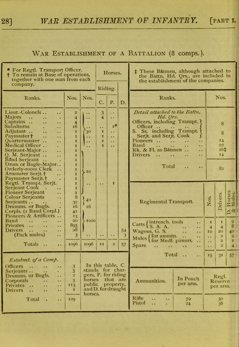 28] WAR ESTABLISHMENT OF INFANTRY. [part x. War Establishment of a Battalion (8 comps.). • For Regtl. Transport Officer, t To remain at Base of operations, together with one man from each j company. Horses. Riding. D. Ranks. Nos. Nos. C. P. Lieut.-Colonels .. 2 3 Majors 4 1 • ■ 4 Captains 4 Subalterns 16 l .. i° Adjutant 1 j.30 1 Paymaster + 1 1 Quartermaster .. 1 1 Medical Officer .. 1 1., 1 Serjeant-Major.. 1 O. M. Serjeant .. 1 Bitnd Serjeant .. 1 Drum or Bugle-Major.. 1 Orderly-room Clerk .. 1 Armourer Serjt. + 1 Paymaster Serjt.f 1 Regtl. Transpt. Serjt. X 1 Serjeant Cook 1 Pioneer Serjeant 1 Colour Serjeants 8 Serjeants .. 3= Drumms. or Bugls. 16 } 16 Corpls. (1 Hand Corpl.) 4r 1 Pioneers & Artificers .. 13 Band 20 > 1000 Privates 89s 1 Drivers 28 ! 54 (Pack mules) 3 3 Totals .. 1096 1096 11 2 57 X These B&tinen, although attached to the Battn. Hd. Qrs., are included in the establishment of the companies. Ranks. Nos. Estabmt. 0/a Comp. Officers .. Serjeants .. Drumms. or Bugl Corporals Privates .. Drivers Total In this table, C. stands for char- gers, P. for riding horses that are public property, and 1). for draught horses. Detail attached to the Battn, Hd. Qrs. Officers, including Transpt. Officer S. Ss. including Transpt. Serjt. and Serjt. Cook Pioneers Band Rk. & FI. as Batmen .. Drivers i6* U Total Regimental Transport. r„rf£ / intrench, tools LartslS. A. A. Wagons, G. S. /for anuntn. .. ^ cs l for Medl. pannrs. >are S| T otal *5 3* SS 57 Ammunition. Rifle Pistol In Pouch per arm. Regl. Reserve per arm. 70 =4 3° 36