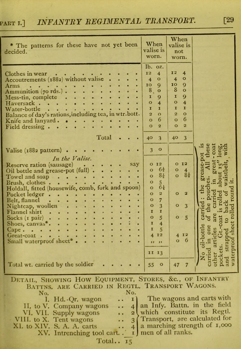 paet i.] INFANTRY REGIMENTAL TRANSPORT. [29 * The patterns for these have not yet been decided. Clothes in wear Accoutrements (1882) without valise .... Arms Ammunition (70 rds.) Mess-tin, complete Haversack Water-bottle Balance of day’s rations,including tea, in wtr.bott. Knife and lanyard Field dressing Total . . . Valise (1882 pattern) . In the Valise. Reserve ration (sausage) say Oil bottle and grease-pot (full) Towel and soap Brush, clothes Holdall, fitted (housewife, comb, fork and spoon) Pocket ledger Belt, flannel Nightcap, woollen Flannel shirt Socks (1 pair) Shoes, canvas* • Cape Great-coat Small waterproof sheet* Total wt. carried by the soldier When valise is worn. When valise is not worn. lb. 07.. 12 4 12 4 4 0 4 0 10 9 10 9 8, 0 8 0 1 9 1 9 0 4 0 4 1 1 1 1 2 0 2 0 0 6 0 6 0 2 0 2 40 3 40 3 3 0 0 12 0 12 0 6h 0 4 0 8£ 0 8i 0 5 0 6^ 0 2 0 2 0 7 0 3 0 3 1 1 0 5 0 5 1 4 1 5 4 12 4 12 .. .. 0 6 n 13 55 o 47 7 ■**(/) rt bn *1 <U O C *3 -c u O £ 0 -M , — . 4) ~ lO-ft (/) m rj Ofl 4-» *-> u . 3 .J2 si it'S.e, rt 3 T3 -t)C- C o.« o o 3 •• CX C S3 P t- o -lA o 3 >-,u-o ■p-5 .ajS-S f) o « § 2 t o 4> „ 5 K 1 °oo 8.^ c . «B o rt t/) h ^ «>:§ jj-g1 521 S-S'811 u o ftrt ? u o 4) Detail, Showing How Equipment, Stokes, &c., of Infantry Battns. are Carried in Regtl. Transport Wagons. No, I. Hd.-Qr. wagon 11, to V. Company wagons VI. VII, Supply wagons VIII. to X. Tent wagons XL to XIV. S. A. A. carts XV. Intrenching tool cart Total. No, 1 4 2 3 4 r 15 The wagons and carts with an Infy. Battn. in the field which constitute its Regtl. Transport, are calculated for a marching strength of 1,000 men of all ranks.