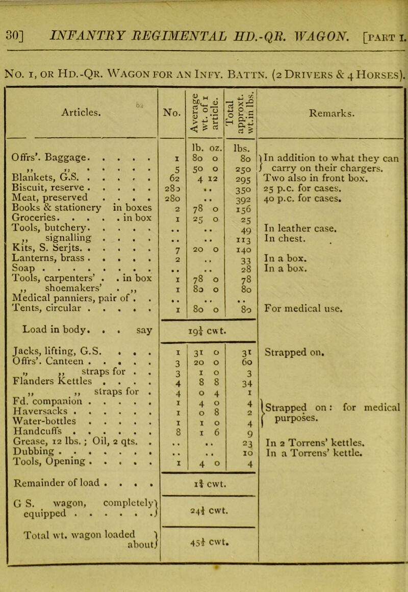 30] INFANTRY REGIMENTAL 1ID.-QR. WAGON, [part i. No. i, or Hd.-Qr. Wagon for an Infy. Battn. (2 Drivers & 4 Horses). <U H . / cr. — Articles. No. u O u 0 . 'Z > V- < * rt 5= Remarks. lb. oz. lbs. Offrs’. Baggage I 0 0 00 So |In addition to what they can Blankets, G.S 5 50 0 250 j carry on their chargers. 62 4 12 295 Two also in front box. Biscuit, reserve 283 35° 25 p.c. for cases. Meat, preserved .... 280 .. 392 40 p.c. for cases. Books & stationery in boxes 2 78 0 Groceries in box I 25 0 25 Tools, butchery 49 In leather case. ,, signalling .... Kits, S. Serjts 113 In chest. 7 20 0 140 Lanterns, brass 2 33 I n a box. Soap 28 In a box. Tools, carpenters’ . . in box 1 78 0 78 ,, shoemakers’ . ,, Medical panniers, pair of . 1 80 0 80 Tents, circular ..... 1 0 0 00 80 For medical use. Load in body. . . say igi cwt. Jacks, lifting, G.S. . . . I 31 0 3' Strapped on. Offrs’. Canteen 3 20 0 60 „ ,, straps for . . Flanders Kettles .... 3 1 0 3 4 8 8 34 ,, „ straps for . 4 0 4 1 Fd. companion Haversacks 1 4 0 0 8 4 2 (Strapped on: for medical Water-bottles 1 I O 4 j purposes. Handcuffs 8 i 6 9 Grease, 12 lbs.; Oil, 2 qts. . . . ,, 23 In 2 Torrens’ kettles. Dubbing ....... 10 In a Torrens’ kettle. Tools, Opening I 4 0 4 Remainder of load .... cwt. G S. wagon, completely! equipped / 24} cwt. Total wt. wagon loaded I about/