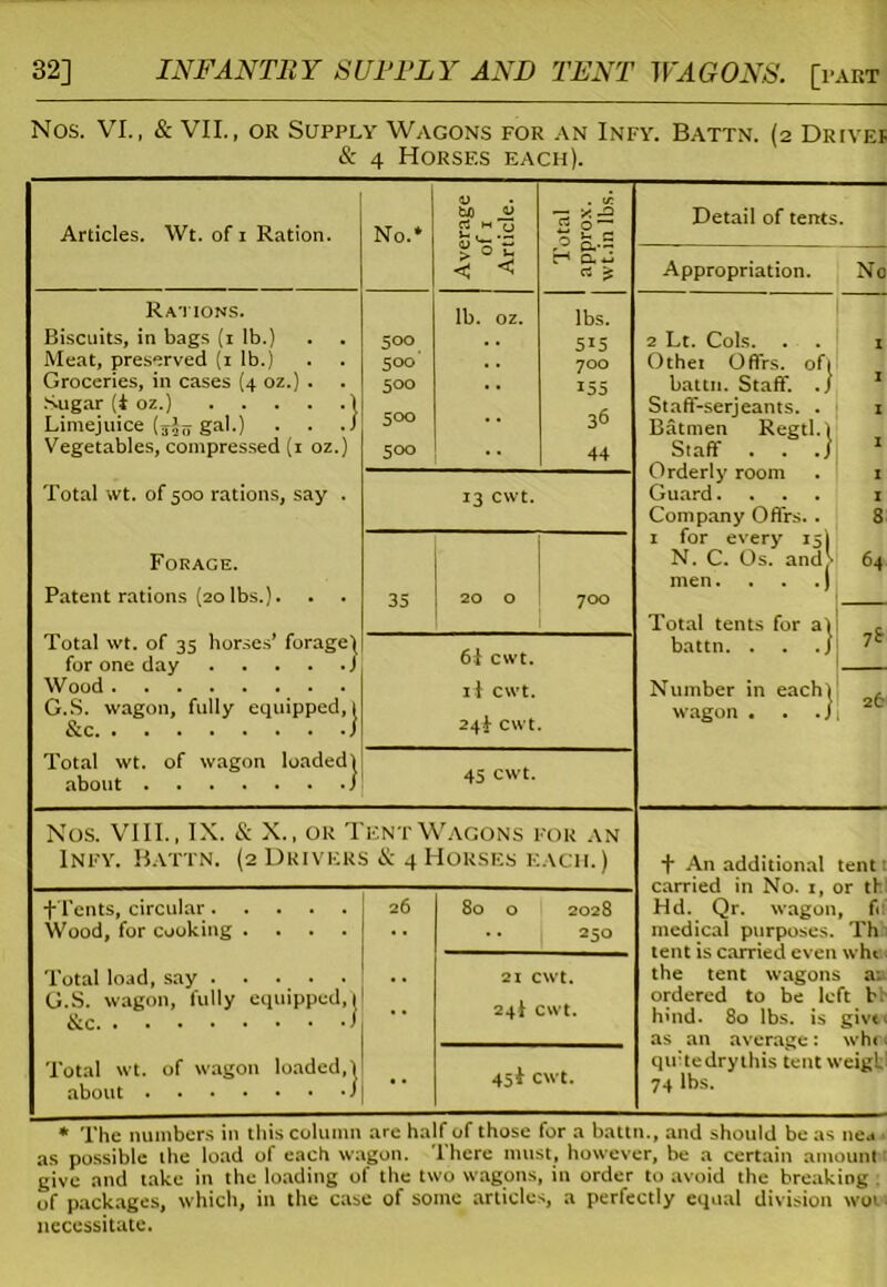 32] INFANTRY SUPPLY AND TENT WAGONS. [part Nos. VI., & VII., or Supply Wagons for an Infy. Battn. (2 Drives & 4 Horses each). Articles. Wt. of i Ration. No.* Average of 1 Article. Total approx, wt.in lbs. Rations. Biscuits, in bags (i lb.) Meat, preserved (i lb.) Groceries, in cases (4 oz.) . . Sugar (i oz.) 1 Limejuice gal.) . . ./ Vegetables, compressed (1 oz.) 500 500 500 500 500 lb. oz. lbs. 5i5 700 i55 36 44 Total wt. of 500 rations, say . 13 cwt. Forage. Patent rations (20lbs.). 35 20 0 700 Total wt. of 35 horses’ forage! for one day / Wood G.S. wagon, fully equipped,! &c ) 6i cwt. it cwt. 24.) cwt. Total wt. of wagon loaded) about ) 45 cwt. Nos. VIII., IX. & X., or Tent Wagons for an Infy. Battn. (2 Drivers & 4Horses each.) fTents, circular Wood, for cooking .... 26 80 0 2028 250 Total load, say G.S. wagon, fully equipped,) &c 1 •• 21 CWt. 24I cwt. Total wt. of wagon loaded,) about ) •• 451 cwt. Detail of terrts. Appropriation. No 2 Lt. Cols. Othei Offrs. of» battn. Staff. . / Staff-serjeants. . Batmen Regtl.l Staff . . .] Orderly room Guard.... Company Offrs. . 1 for every 15) N. C. Os. and; men. 64 Total tents for a) battn. . . ./ Number in each) wagon • . .) 7& 26 f An additional tent: carried in No. 1, or th Hd. Qr. wagon, f: medical purposes. Th tent is carried even wht the tent wagons a: ordered to be left b hind. 80 lbs. is giv<«. as an average: whc< qu’tedrythis tent weigh' 74 lbs. * The numbers in this column are half of those for a battn., and should be as iiea as possible the load of each wagon. There must, however, be a certain amount give and take in the loading of the two wagons, in order to avoid the breakiog . of packages, which, in the case of some articles, a perfectly equal division wot necessitate.
