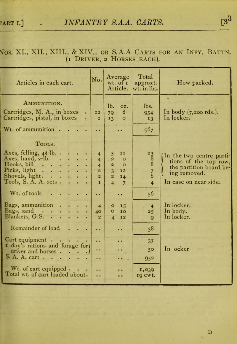 a STos. XI., XII., XIII., &XIV., or S.A.A Carts for an Infy. Battn. (i Driver, 2 Horses each). No. Average Total Articles in each cart. wt. of 1 approxt. How packed. Article. wt. in lbs. Ammunition. lb. oz. lbs.  Cartridges, M. A., in boxes . 12 79 8 954 In body (7,200 rds.). Cartridges, pistol, in boxes I 13 O 13 In locker. Wt. of ammunition .... • • •• 967 Tools. Axes, felling, 4^-lb Axes, hand, 2-lb Hooks, bill Picks, light 4 4 4 2 5 12 2 0 2 0 3 12 23 8 8 7 jin the two centre parti- ) tions of the top row, j the partition board be- Shovels, light 2 2 14 6 Tools, S. A. A. sets .... 1 4 7 4 In case on near side. Wt. of tools 56 Bags, ammunition .... 4 0 15 4 In locker. Bags, sand 40 0 10 25 In body. Blankets, G.S 2 4 12 9 In locker. Remainder of load 38 Cart equipment 1 day’s rations and forage fort 3J0 In ockcr driver and horses . . . j 50 S. A. A. cart • • . 952 Wt. of cart equipped . ,, 1,039 Total wt. of cart loaded about. • • 19 cwt. D