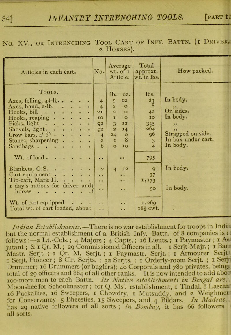 34] No. XV., or Intrenching Tool Cart of Infy. Battn. (i Driver, 2 Horses). Average Total r How packed. Articles in each cart. No. Wt. of I approxt. Article. wt. in lbs. Tools. lb. oz. lbs. In body. Axes, felling, 4f-lb 4 5 12 23 Axes, hand, 2-lb 4 2 O 8 it Hooks, bill 21 2 O 42 On sides. Hooks, reaping 10 I O IO In body. Picks, light 92 3 12 345 tf Shovels, light Crow-bars, 4' 6 Stones, sharpening .... 92 2 14 264 Strapped on side. 4 2A O 96 2 x 8 3 In box under cart. Sandbags 6 O IO 4 In body. Wt. of load • • 795 Blankets, G.S 2 4 12 9 In body. Cart equipment . . 37 Tip-cart, Mark II I,i73 1 day’s rations for driver and! horses J 5° In body. Wt. of cart equipped , , , , 1,269 Total wt. of cart loaded, about i8f cwt. Indian Establishments.—There is no war establishment for troops in Indi; but the normal establishment of a British Infy. Battn. of 8 companies is i. follows :—2 Lt.-Cols.; 4 Majors ; 4 Capts.; 16 Lieuts.; 1 Paymaster ; 1 Aft< jutant; &xQr. M.; 29 Commissioned Officers in all. 1 Serjt-Majr.; 1 Bair Mastr. Serjt. ; x Qr. M. Serjt. ; 1 Paymastr. Serjt. ; 1 Armourer Serjt 1 Serjt. Pioneer ; 8 Or. Serjts. ; 32 Serjts. ; 1 Orderly-room Serjt. ; x Serj Drummer; 16 Drummers (or buglers); 40 Corporals and 780 privates, being, total of 29 officers and 884 of all other ranks. It is now intended to add abo' 1 100 more men to each Battn. Its Native establishments in Bengal are, Moonsheefor Schoolmaster ; for Q. Ms’, establishment, 1 Tindal, 8 Lascar. 16 Puckallies, 16 Sweepers, 1 Chowdry, 1 Mutsuddy, and 2 Weighmer for Conservancy, 5 Bheesties, 15 Sweepers, and 4 Bildars. In Madras, has 29 native followers of all sorts ; in Bombay, it has 66 followers 1 ull sorts.