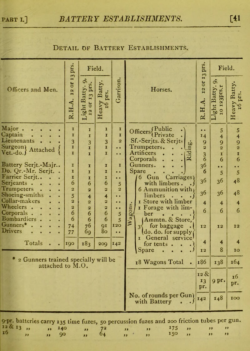 Detail of Battery Establishments. Field. U Ps Field. Officers and Men. Ih O N M <5» . in A u P« rt >3 t/5 c 0 If. 'u u Horses. Sh O N H b Ji £ J-< >4 1 a < « * 0 < aa S' X •§!« rt M X to 2 rt M <u 05 X X pi X Major Captain .... I I I I l I I I 14 5 4 5 4 Lieutenants . . . 3 3 3 2 Sf.-Serjts. & Serjts 9 9 9 Surgeon 1 . , , f I 1 I . . Trumpeters. . . 2 2 2 Vet.-do.] -utacl'ea \ I 1 I Artificers . . 3 1 1 Battery Serjt.-Majr.. Corporals . A 6 6 6 I 1 1 I Gunners. . . . 36 . . Do. Qr.-Mr. Serjt. . I 1 I . . Spare .... 6 5 5 Farrier Serjt.. . . I 1 I . . 6 Gun Carriages) 36 36 48 Serjeants .... 6 6 6 5 with limbers . . Trumpeters . 2 2 2 2 6 Ammunition with 1 36 36 48 Shoeing-smiths . 5 4 4 .. limbers . . Collar-makers 2 2 2 .. 1 Store with limber 4 4 4 Wheelers .... 2 2 2 .. 2 1 Forage with lim- Corporals .... 6 6 6 5 O 1 to. her . . . . 6 6 Bombardiers . 6 6 6 5 rt 1 1 Ammtn. & Store/ Gunners* .... 74 76 9i 120 3< for baggage .1 12 12 12 Drivers .... 77 69 80 •• (do. do. for supply/' Totals . . 190 183 209 142 for tents . Spare . . . ■} 4 4 8 4 ro * 2 Gunners trained specially will be attached to M.O. 18 Wagons Total • 186 138 164 12 & 16 13 pr. 9 pr. pr. No. of rounds per Gun\ with Battery . .] 142 I48 IOO 9-pr. batteries carry 135 time fuzes, 50 percussion fuzes and 200 friction tubes per gun. r3 » »• 140 » 72 11 ft l75 t, » tt tt 9° tt 64 ft ' tt 150 tt ** »*