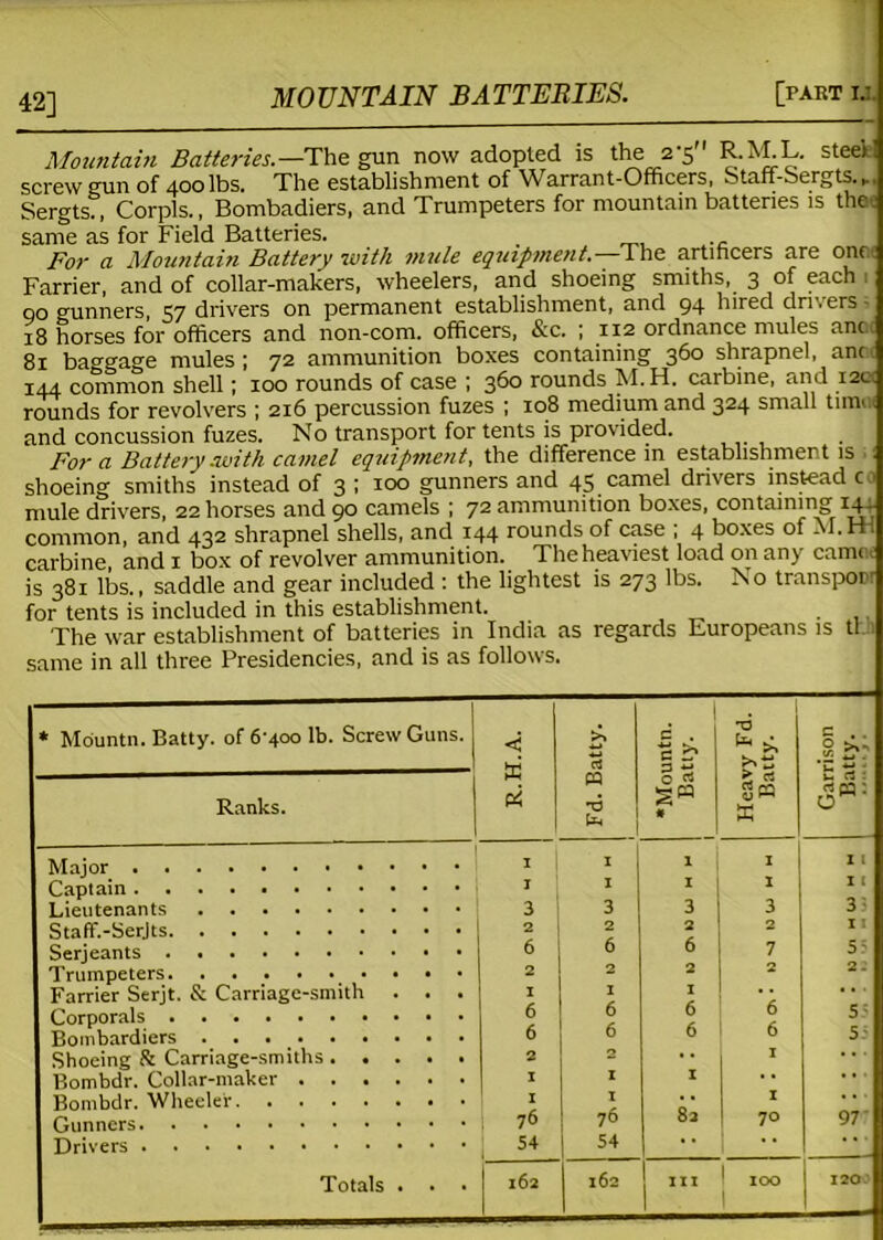 42] Mountain Batteries.—The gun now adopted is the 2-5'' R.M.L. steel screw gun of 400 lbs. The establishment of Warrant-Officers, Staff-oergts. Sergts., Corpls., Bombadiers, and Trumpeters for mountain batteries is that same as for Field Batteries. For a Mountain Battery with mule equipment.—The artificers are oncit Farrier, and of collar-makers, wheelers, and shoeing smiths, 3 of each 1 qo gunners, 57 drivers on permanent establishment, and 94 hired drivers • 18 horses for officers and non-com. officers, &c. ; 112 ordnance mules anc 81 baggage mules; 72 ammunition boxes containing 36° shrapnel, ante 144 common shell; xoo rounds of case ; 360 rounds M.H. carbine, and 12a rounds for revolvers ; 216 percussion fuzes ; 108 medium and 324 small time, and concussion fuzes. No transport for tents is provided. For a Battery .with camel equipment, the difference in establishment is : shoeing smiths instead of 3 ; 100 gunners and 45 camel drivers instead c mule drivers, 22 horses and 90 camels ; 72 ammunition boxes, containing 144. common, and 432 shrapnel shells, and 144 rounds of case , 4 boxes of M.rH carbine, and 1 box of revolver ammunition. The heaviest load on any came is 381 lbs., saddle and gear included : the lightest is 273 lbs. No transpon for tents is included in this establishment. . The war establishment of batteries in India as regards Europeans is tt 1 same in all three Presidencies, and is as follows. * Mountn. Batty, of 6-400 lb. Screw Guns. < >» rt 1 C . c r? p T3 c . . S! Ranks. pi PQ *6 0 ctf ss« « 5 rt gn X d cb : 0 . 1 1 1 I Z l I I 3 3 3 3 3 3 2 2 2 2 6 6 6 7 5? 2 2 Farrier Serjt. & Carriage-smith . . . Corporals Bombardiers 1 6 6 1 6 6 I 6 6 6 6 55 55 Shoeing & Carriage-smiths 2 2 * * I . . . Bombdr. Collar-maker I I I • . • I I 8a I . . Gunners 76 76 70 97- 54 54 * * l62 1- * IOO 120.