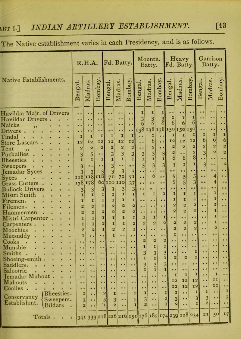 list i.] INDIAN ARTILLERY ESTABLISHMENT. [43 The Native establishment varies in each Presidency, and is as follows. Mountn. Heavy Garrison K.H.A. bd. catty. Batty. rd. Batty. Batty Native Establishments. re c/5 re >4 re rQ re C/5 rt u ri *re bfl u? CtJ >- rt rQ CtJ be a H & rt bfl rt >4 re 5 13 s H O c 0 CQ O ci f_ E 0 « c <u W 'U rt s c 0 t-: <D Cj S s 0 M <u W 13 s 6 0 cq Havildar Majr. of Drivers 6 6 6 6 6 6 J) • • • 138 150 iso 15° Tindal i 1 I 1 I 1 1 I 1 I I I 1 Store Lascars .... 12 12 12 12 12 12 . • 6 12 12 12 6 6 Tent „ .... 2 2 2 2 2 2 2 2 2 2 Puckallies 3 5 3 3 3 3 3 3 2 g 8 8 3 Bheesties 1 1 Sweepers 3 • • • • 3 • • • • 3 3 3 3 I 3 • • Jemadar Syces . . 3 3 3 ti8 3 3 3 Syces Grass Cutters .... 118 n8 7i 71 71 • • 6 • • 5 3 5 • • 4 60 17° Bullock Drivers . . . 3 3 3 3 3 3 Mistri Smith .... I 1 I I I 1 1 1 1 1 1 3 • • • * 1 1 1 •. 2 2 2 2 E Hammermen .... Mistri Carpenter . . . I * * * “ Carpenters I 1 2 I I 2 2 2 2 2 2 2 2 2 Mutsuddy I  1 :: _ .. 1 2 2 2 1 j Jemadar Mahout . . , 1 1 12 11 12 12 15 r. (Bheesties. wTw-T? {Sweepers. Estabkshmt. \Bilda^ . ‘ ; ‘ • • •• • • . • . : •* 3 Totals . 34133: 21 226 2l£ 1 H5 17^ 18. 17' 239 22 1 ^ 23 1