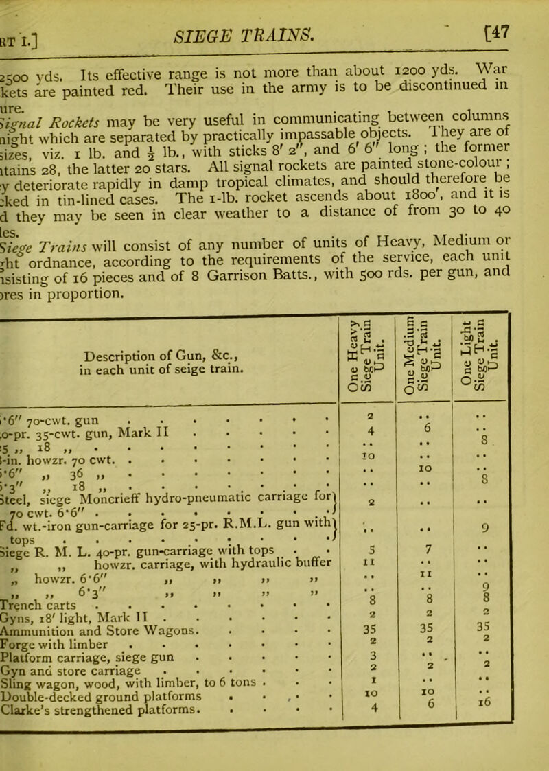 SIEGE TRAINS. [47 2coo yds. Its effective range is not more than about 1200 yds. War kets are painted red. Their use in the army is to be discontinued in Timal Rockets may be very useful in communicating between columns night which are separated by practically impassable objects. They are o sizes, viz. 1 lb. and £ lb., with sticks 8' 2 and 6 6 long ; the former itains 28, the latter 20 stars. All signal rockets are painted stone-coloui , V deteriorate rapidly in damp tropical climates, and should therefore be :ked in tin-lined cases. The x-lb. rocket ascends about 1800, and it is d they may be seen in clear weather to a distance of from 30 to 40 Les • Siege Trains will consist of any number of units of Heavy, Medium or dit ordnance, according to the requirements of the service, each unit rsisting of 16 pieces and of 8 Garrison Batts., with 500 rds. per gun, and ires in proportion. Description of Gun, &c., in each unit of seige train. ,•6 70-cwt. gun .o-pr. 35-cwt. gun, Mark II >5 „ 18 „ 1-in. howzr. 70 cwt. . >•6 „ 36 „ >•3 .. 18 » . • , \ tops . . . • • siege R. M. L. 40-pr. gun-carnage with tops . • „ ,, howzr. carriage, with hydraulic buffer „ howzr. 6-6 „ ,, >> >> „ ,, 6'3 ,, ,, .. » Trench carts .... Gyns, 18' light, Mark II . Ammunition and Store Wagons Forge with limber . Platform carriage, siege gun Gyn and store carriage Sling wagon, wood, with limber, to 6 tons Double-decked ground platforms • Clarke’s strengthened platforms. One Heavy Siege Train Unit. One Medium 1 Siege Train Unit. One Light Siege Train Unit. 2 .. , . 4 6 . . 8 to 10 • • S 1 * •• •• •• • • 9 5 7 ■■ It • • • * . , II • • . . 9 8 8 8 2 2 2 35 35 35 2 2 2 3 * • • * 2 2 2 I . • • • IO • • 4