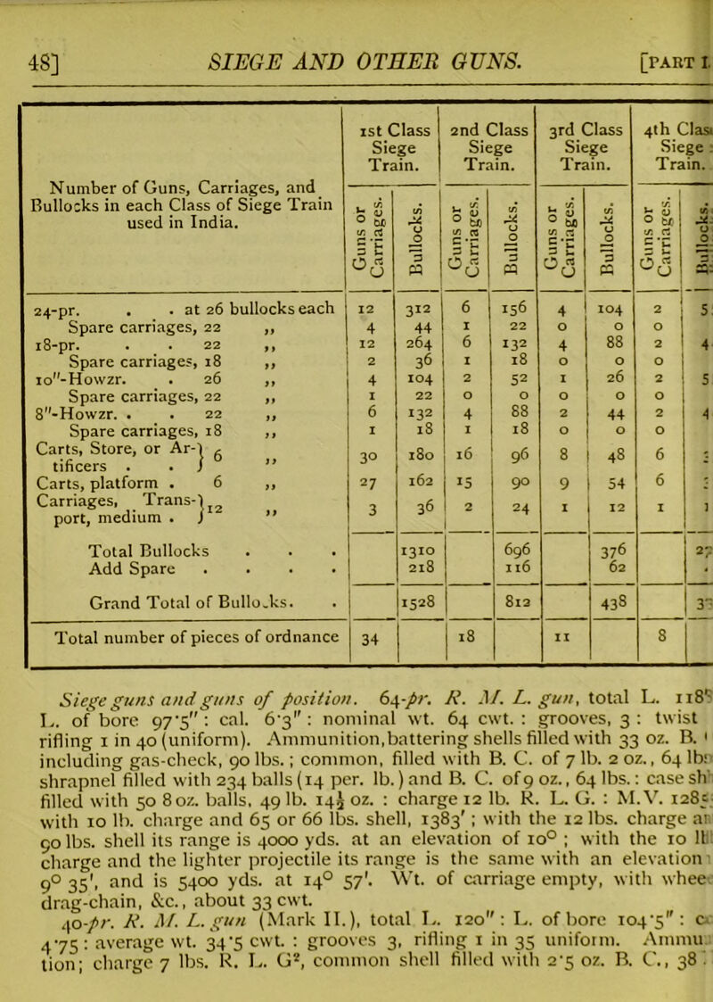 48] SIEGE AND OTHER GUNS. [parti. Number of Guns, Carriages, and Bullocks in each Class of Siege Train used in India. 1st Class Siege Train. | 2nd Class Siege Train. 3rd Class Siege Train. 4th Clasi Siege Train. Guns or Carriages. | Bullocks. Guns or Carriages. Bullocks. Guns or Carriages. Bullocks. Guns or Carriages. ui Al- u JD 5 4 5 4 1 24-pr. . . at 26 bullocks each Spare carriages, 22 „ 18-pr. . 22 ,, Spare carriages, 18 ,, io''-Howzr. . 26 ,, Spare carriages, 22 ,, 8-Howzr. . . 22 „ Spare carriages, 18 ,, Carts, Store, or Ar-1 , tificers . . ] 0 Carts, platform . 6 ,, Carriages, Trans-1 2 port, medium . J Total Bullocks Add Spare .... Grand Total of Bullo.ks. 12 4 12 2 4 1 6 1 30 27 3 312 44 264 36 104 22 132 18 180 162 36 6 1 6 1 2 0 4 1 16 15 2 1 156 22 132 18 52 0 88 18 96 90 24 4 0 4 0 1 0 2 0 8 9 1 104 O 88 0 26 0 44 0 48 54 12 2 0 2 0 2 0 2 0 6 6 1 0 00 ro n 696 I l6 376 62 27 1528 812 438 3’: Total number of pieces of ordnance 34 118 11 8 Siege guns and guns of position. 64-pr. I\. M. L. gun, total L. 118'; L. of bore 97'5: cal. 6-3'': nominal \vt. 64 cwt. : grooves, 3: twist rifling 1 in 40 (uniform). Ammunition.battering shells filled with 33 oz. B. ' including gas-check, 90 lbs.; common, filled with B. C. of 7 lb. 2 oz., 64 lb* shrapnel filled with 234 balls (14 per. lb.) and B. C. of 9 oz., 64 lbs.: case sb filled with 50 8 oz. balls, 49 lb. 14J oz. : charge 12 lb. R. L. G. : M. V. 1285 with 10 lb. charge and 65 or 66 lbs. shell, 1383'; with the 12 lbs. charge ar 90 lbs. shell its range is 4000 yds. at an elevation of io° ; with the 10 lb charge and the lighter projectile its range is the same with an elevation 90 351, and is 5400 yds. at 140 57’. Wt. of carriage empty, with whee drag-chain, &c., about 33 cwt. 40-pr. A'. M. L. gun (Mark II.), total L. 120: L. of bore 104'5 : a 475: average wt. 34‘S cwt. : grooves 3, rifling 1 in 35 uniform. Ammu