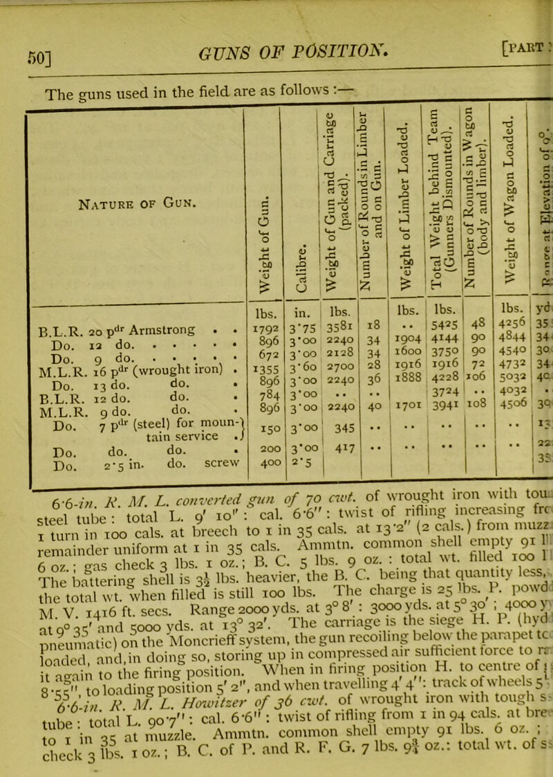50] The guns used in the field are as follows :— Nature of Gun. B.L.R. 20 pdr Armstrong . Do. 12 do 9 do 16 pdr (wrought iron) 13 do. do. 12 do. do. 9 do. do. Do. M.L.R. Do. B.L.R. M.L.R. Do. Do. Do. 7 pdr (steel) for raoun tain service do. do. 2 * 5 in. do. screw O lbs. 1792 896 672 1355 896 784 896 ' ri , O 120 o E. X rt U > 3 c o o & T3 o § Ch T3 c <•» V 150 400 in. lbs. 3*75 358i 3*00 2240 3’oo 2128 3'60 2700 3*00 2240 3*00 3*00 i 2240 3*00; 345 3 00 2*5 I 417 12 c ~ 2 £ § w £ X -/) 5 <u y X bO 3 150 T3-- C ~ 3 T3 O C & O *3 v- O <U X X ^ E 3 £ 40 lbs. | lbs. ■ • I 5425 ! 43 19041 4144 1600!3750 1916 1916 1888 4228 3724 i .. 1701 3941 108 90 90 72 j 06 pc lbs. 4256 4844 4540 4732 5032 4032 4506 3c yd 35: 34 30 34- 40 35 77” A- M. L. converted gun of 70 cud. of wrought iron with tou.: steel tube • total L. 9' 10 : cal. 6-6 : twist of rifling increasing frc 1 turn in too cals, at breech to 1 in 3S cals, at 13-2 (2 cals.) from muzz remainder uniform at 1 in 35 cals. Ammtn. common shell empty 91 ff ^as check 3 lbs. x of; B. C. 5 lbs. 9 : towl wt- hUed T°° 1 The battering shill is 3h lbs. heavier, the B. C. being that quantity less the total wt. when filled is still 100 lbs. The charges 25 lbs. P. powd M V 1416 ft. secs. Range 2000 yds. at 30 8 : 3000 yds. at 5 30 '4°°°} otoc'and trooo vds at if 32'. The carnage is the siege H. P. (hydi pneumatic) on the Moncrieff system, the gun recoiling below the parapet tc K and, in doing so, storing up in compressed air sufficient force to rr ° a-ain to the firing position. When in firing position H. o centre o j1 o.fn t0 loading position 5' 2, and when travelling 4' 4'\ track of wheels 5 6-6 in K M L. Howitzer 0/36 cwt. of wrought iron with tough s- mhe total L goV': cal. 6‘6 : twist of rifling from 1 in 94 cals at bre ■ mbr in Qs at muzzle. Ammtn. common shell empty 91 lbs 6 oz.;