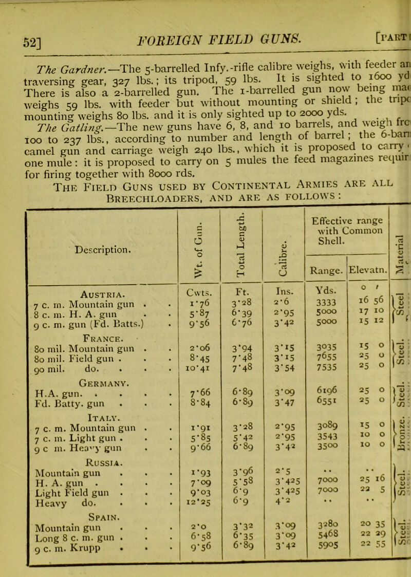 52] The Gardner.— The 5-barrelled Infy.-rifle calibre weighs, with feeder an traversing gear, 327 lbs.; its tripod, 59 lbs. It is sighted to 1600 yd There is also a 2-barrelled gun. The i-barrelled gun now being mat weighs 59 lbs. with feeder but without mounting or shield ; the tnp< mounting weighs 80 lbs. and it is only sighted up to 2000 yds. The Gatlin—The new guns have 6, 8, and 10 barrels, and ^'eigh ire 100 to 237 lbs., according to number and length of barrel; the 6-ban camel gun and carriage weigh 240 lbs., which it is proposed to carry • one mule: it is proposed to carry on 5 mules the feed magazines requir for firing together with 8000 rds. The Field Guns used by Continental Armies are all Breechloaders, and are as follows : Effective range 5 fcJ3 with Common 6 0) 6 L Shell. rt Description. Vm U 4-J rtc £ H tf CJ Range. Elevatn. Austria. Cwts. Ft. Ins. Yds. 0 / 16 56 7 c. rn. Mountain gun . 1*76 3*28 2*6 3333 1 2 8 c. m. H. A. gun 5-87 6*39 2'95 5000 K g c. m. gun (Fd. Batts.) 9'56 6*76 3'42 5000 1 * France. 15 0 80 rail. Mountain gun . 2* 06 3'94 3**5 3°35 1 § 80 mil. Field gun . 8*45 7-48 3’i5 7655 25 0 W- 90 mil. do. 10*41 7’48 3*54 7535 25 0 Germany. 6196 H.A. gun 7*66 6-89 3*°9 25 0 }S: Fd. Batty, gun 8-84 6-89 3*47 655' 25 0 ’in ; Italy. 3089 \ d ■ Is* 7 c. m. Mountain gun . 1-91 3*28 2*95 15 0 7 c. 111. Light gun . 5*85 5-42 2*95 3543 [ 2: gem. Heay gun 9’66 6'89 3-42 35°o Russia. 3'96 Mountain gun 1 *93 2'5 * * 2516 H. A. gun .... 7-09 5'5S 3*425 7000 > v. Light Field gun . 9'°3 6-9 3*425 7000 22 5 lc/3 Heavy do. 12*25 6-9 4*2 * * ' Spain. 3280 Mountain gun 2*0 3-32 3* °9 20 35 Long 8 c. m. gun . 6-58 6*35 3*09 5468 6-8g 3*42 5905 22 55