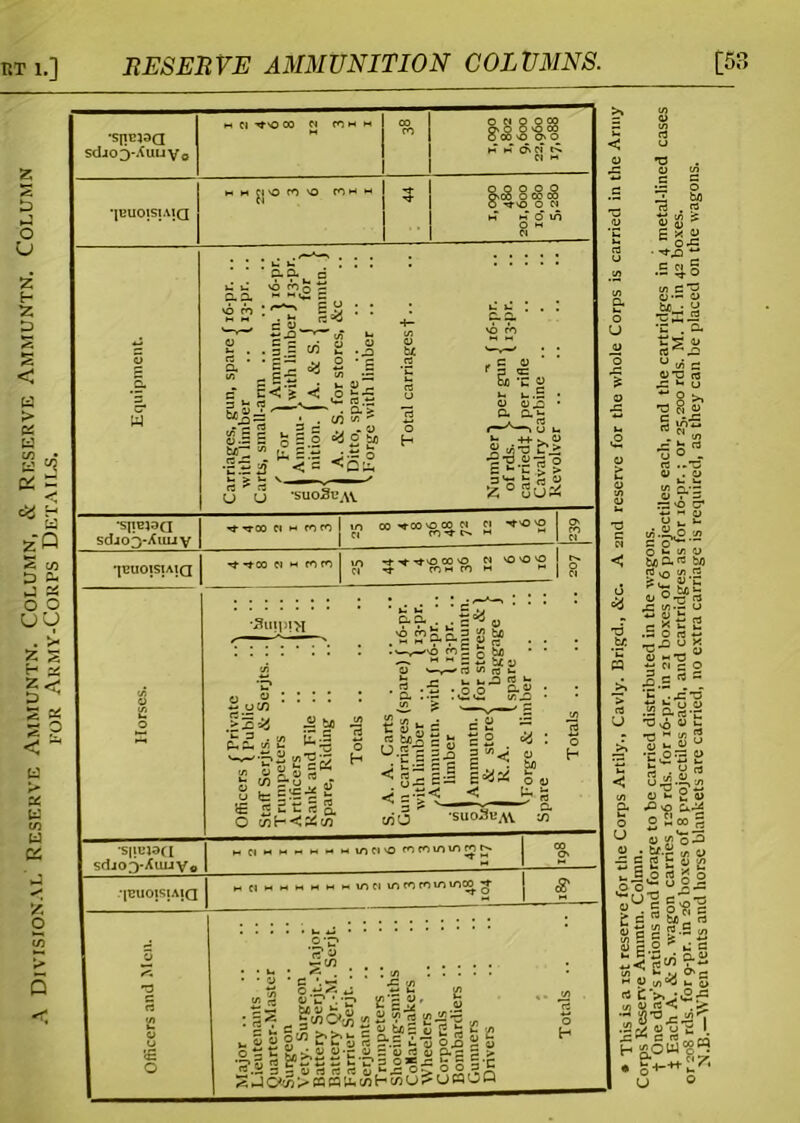 \ Divisional' Reserve Ammuntn. Column, & Reserve Ammuntn. Column for Army-Corps Details. RESERVE AMMUNITION COLUMNS. [53