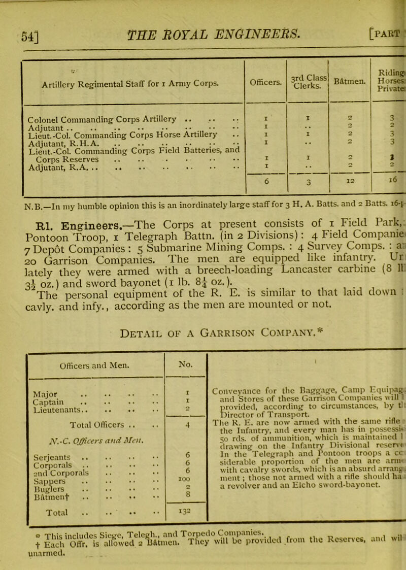 54] TEE ROYAL ENGINEERS. [part li- Artillery Regimental Staff for i Army Corps. Officers. 3rd Class Clerks. B&tmen. Ridingi Horses. Private: Colonel Commanding Corps Artillery i 1 2 3 Lieut.-Col. Commanding Corps Horse Artillery i i 1 2 Lieut.-Col. Commanding Corps Field Batteries, and i 2 3 Corps Reserves i 1 i 2 6 3 12 26 N.B.—In my humble opinion this is an inordinately large staff for 3 H. A. Batts, and 2 Batts. 16-p HI. Engineers.—The Corps at present consists of x Field Park,. Pontoon Troop, 1 Telegraph Battn. (in 2 Divisions): 4 Field Compame 7 Depot Companies : 5 Submarine Mining Comps. : 4 Survey Comps. : an 20 Garrison Companies. The men are equipped like infantry. Ur lately they were armed with a breech-loading Lancaster carbine (8 111 3k oz.) and sword bayonet (1 lb. 8| oz.). The personal equipment of the R. E. is similar to that laid down : cavly. and infy., according as the men are mounted or not. Detail of a Garrison Company.* Officers and Men. No. Major 1 Captain Lieutenants - Total Officers .. 4 JV.-C. Officers and Men. 6 2nd Corporals Sappers Buglers B fitmcnf Total .. i32 Conveyance for the Baggage, Camp Equipaat ’ ~ Garrison Companies will i and Stores of these ( . provided, according to circumstances, by tit Director of Transport. The R. 1£. are now armed with the same nfle the Infantry, and every man has in possess^ 50 rds. of ammunition, which is maintained 1 drawing on the Infantry Divisional rcservi In the Telegraph and Pontoon troops a cc siderable proportion of the men are arm- with cavalry swords, which is an absurd arrang ment; those not armed with a rifle should ha a revolver and an Elcho sword-bayonet. ; from the Reserve,, ant. wi. unarmed.