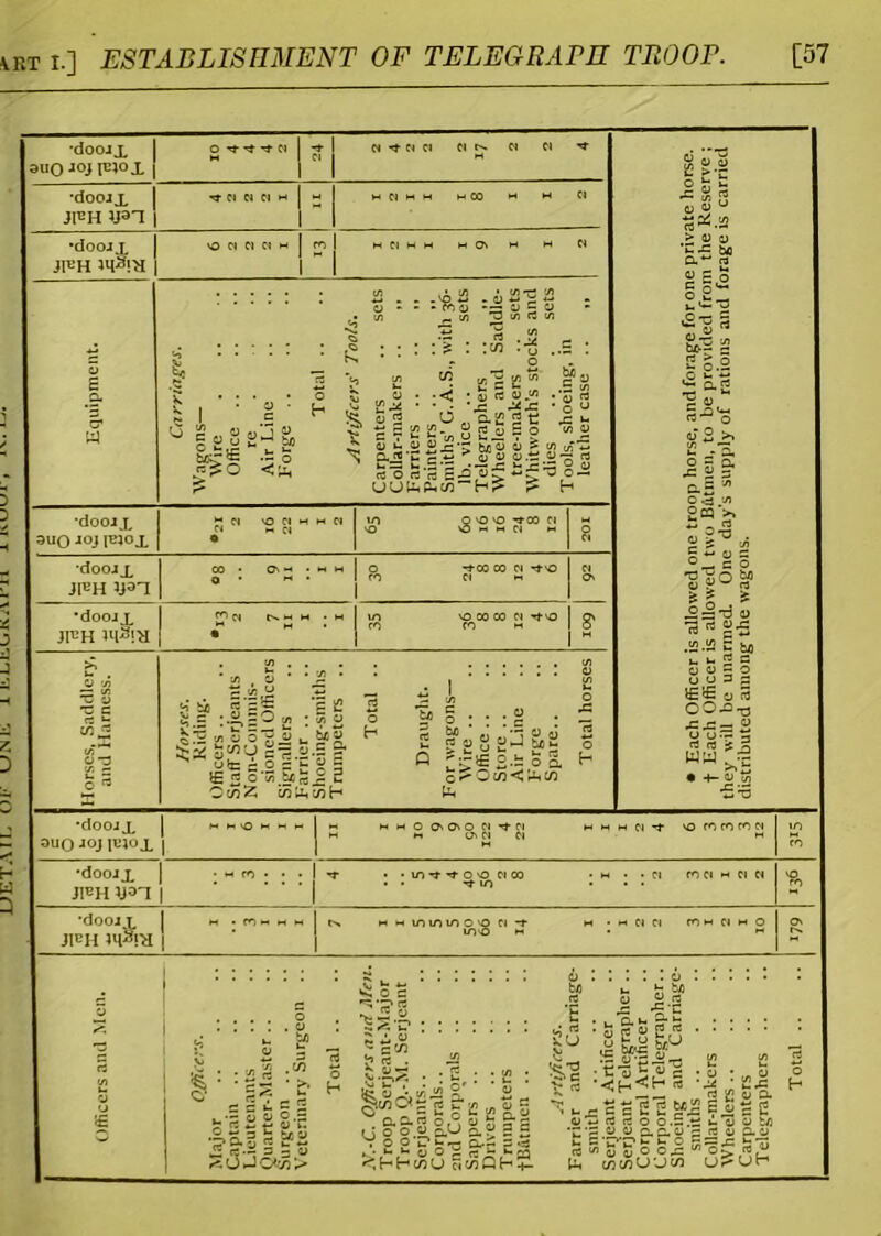 JJETAIL Ul* WINE \rt I.] ESTABLISHMENT OF TELEGRAPH TROOP. [57 •dooax auo Joj [cjo x r ggl Js Si « O « u JFH I'l'I'M 1 > (U 0 Equipment. Carriages. Wagons— Wire Office re Air Line Forge Total .. Artificers' Tools. Carpenters .. sets Collar-makers .. » Farriers Painters .. .. >• Smiths’ G.A.S., with 36- lb. vice .. .. sets Telegraphers .. .. Wheelers and Saddle- tree-makers .. sets Whitworth’s stocks and dies .. . sets leather case .. fl; >£■§3 gS.2 5 ^2 5,0 *•< d 2 >> in u a. .c £ s 10 O <3 tn ouo Joj jciox 9 M Cl 2CQ JlEH o • M • co Cl W 0 °— ^ ? ■8lo8» > * * •doojx JluH )l[3lH JU1 Cl C^ M H • VO VO CO CO Cl ••t'O ro ro h S' .Ss'd <0 rt « %’S .<* .2 C h/i Horses, Saddlery, and Harness. Horses. Riding. Officers .. Staff Serjeants Non-Commis- sioned Officers Signallers Farrier .. Shoeing-smiths Trumpeters .. Total .. Draught. For wagons— Wire .. Office Store .. Air Line Forge Spare.. Total horses • Each Officer i f Each Officer they will be una distributed anion •dOOJX | H HO H M M ouo JOJ jciox | S m m 0 C1CJ10 ci tn *-• O' Cl Cl H H h ci -t vo co co co ci CO •doojx 1 • h m • ■ • JI«H U='I | *1- • • VO -t •'t O VO Cl CO • • -t VO : w • • Cl CO Cl H Cl Cl 981 1 •doOJT JlBH H ; H H H MIOIOIOO'O Cl t IOO H H : H Cl Cl CO w Cl H 0 O' Officers and Men. Officers. Major Captain Lieutenants Quarter-Master Surgeon .. Veterinary Surgeon .. | Total .. JV.-C. Officers and Men. Troop Serjeant-Major Troop Q.-M. Serjeant Serjeants Corporals 2nd Corporals .. Sappers '. Drivers Trumpeters fB&tmcn Artificers. Farrier and Carriage- smith Serjeant Artificer Serjeant Telegrapher .. Corporal Artificer Corporal Telegrapher.. Shoeing and Carriage- smiths Collar-makers .. Wheelers Carpenters T elegraphers .. Total ..