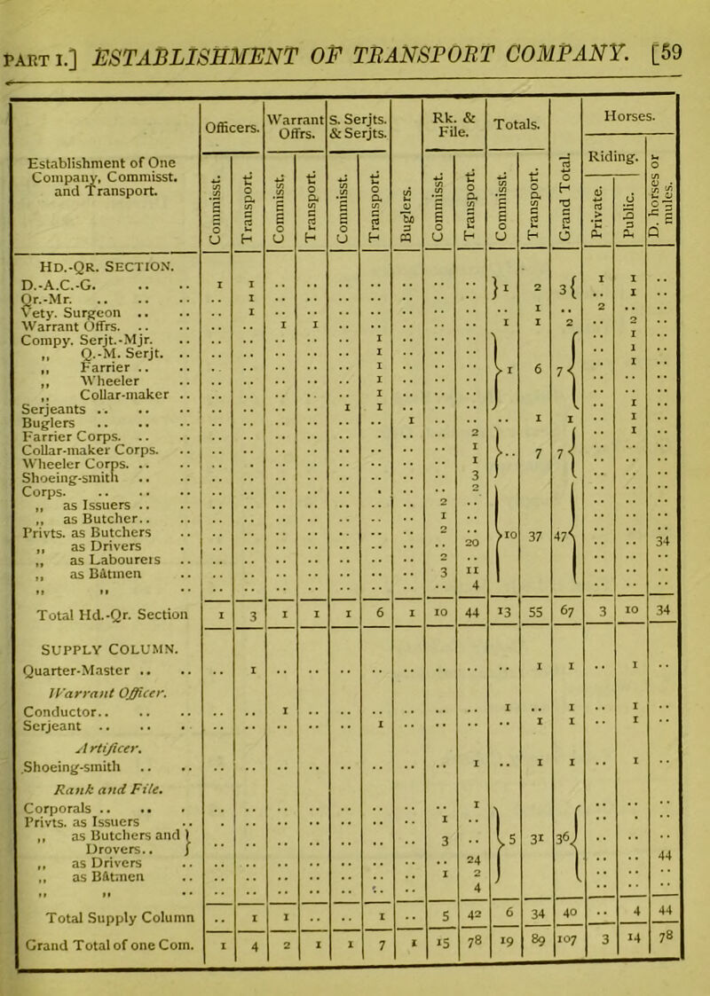part i.] ESTABLISHMENT OF TRANSPORT COMPANY. [59 Officers. Warrant S. Serjts. Rk. & Totals. Horses. Establishment of One | Transport. | Riding. u 0 and Transport g o U T ransport 1/5 £ E o U Commisst. | Transport | Buglers. j Commisst o a B H J Commisst j Transpor H T3 C rt u O | Private. | u 3 3 pu I D. horses 1 mules. Hd.-Qr. Section. D.-A.C.-G i i 2 3 { 1 1 Qr.-Mr. Vety. Surgeon .. i i 1 1 2 Warrant Offrs i i Compy. Serjt.-Mjr. i 1 { 1 ,, Q.-M. Serjt. .. i ,, harrier .. y r 6 ,, Wheeler i l 1 ,, Collar-maker .. i Serjeants i i J J i 1 Farrier Corps y. 7 7' Wheeler Corps 3 ,, as Issuers .. ,, as Butcher.. i Privts. as Butchers 2 37 47 34 „ as Drivers 1 ,, as Batmen 3 ii 4 1 1 Total Hd.-Qr. Section i 3 i i i 6 i 10 44 13 55 67 3 10 34 SUPPLY COLUMN. Quarter-Master .. i 1 I 1 Warrant Officer. Conductor I X I Serjeant i 1 Artificer. i 1 I Rank and File. X i ) f „ as Butchers and ) Drovers.. J 3 24 ! 3i 1 44 j „ as Batmen , X 4 J Total Supply Column i X i 5 42 6 34 40 4 44 Grand Total of one Com. 4 ~ i i 7 i *5