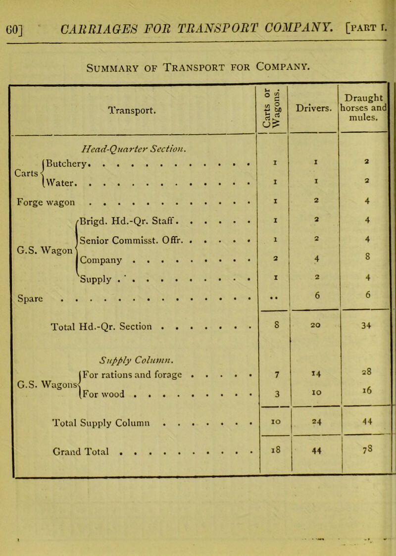 GO] CARRIAGES FOR TRANSPORT COMPANY, [part r. Summary of Transport for Company. Transport. | Carts or Wagons. Drivers. Draught lorses and mules. Head-Quarter Section. i I 2 Carts { (Water i I 2 Forge wagon i 2 4 Brigd. Hd.-Qr. Staff i 2 4 Senior Commisst. Offr 1 2 4 G.S. Wagon 2 4 I 2 4 Spare 6 6 Total Hd.-Qr. Section . 8 20 34 Supply Column. (For rations and forage 7 *4 28 G.S. Waeonss (For wood 3 IO 10 Total Supply Column IO 24 44 Grand Total iS 44 ?S >