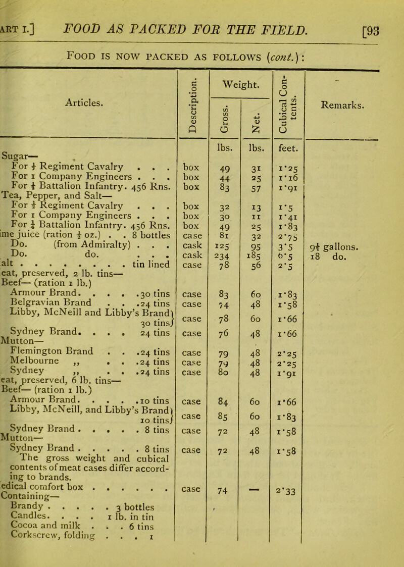 Food is now packed as follows (cont.): Articles. Sugar— For i Regiment Cavalry . . . For i Company Engineers . For i Battalion Infantry. 456 Rns. Tea, Pepper, and Salt— For i Regiment Cavalry . . For 1 Company Engineers , For * Battalion Infantry. 456 Rns. ime juice (ration i oz.) . . 8 bottles Do. (from Admiralty) . . . Do. do. . . . eat, preserved, 2 lb. tins— Beef— (ration 1 lb.) Armour Brand 30 tins Belgravian Brand . . .24 tins Libby, McNeill and Libby’s Brand] 30 tins/ Sydney Brand. ... 24 tins Mutton— Flemington Brand . . .24 tins Melbourne „ . . .24 tins Sydney ,, . . .24 tins eat, preserved, 6 lb. tins— Beef— (ration 1 lb.) Armour Brand tins Libby, McNeill, and Libby’s Brand] 10 tins] Sydney Brand 8 tins Mutton— Sydney Brand 8 tins The gross weight and cubical contents of meat cases differ accord- ing to brands. edical comfort box ...... Containing— Brandy 3 bottles Candles. . . . 1 lb. in tin Cocoa and milk ... 6 tins Corkscrew, folding . . . 1 d .2 Weight. c 0 - Descrip Gross. Net. Cubical tents Remarks. box lbs. 49 lbs. 31 feet. I'25 box 44 25 I * l6 box 83 57 1 *91 box 32 13 1 *5 box 3° II I'4I box 49 25 1*83 case 81 32 2’75 cask 125 95 3*5 9+ gallons. cask 234 185 b'S 18 do. case 78 56 2*5 case 83 60 1-83 case 74 48 1*58 case 78 60 1 ’66 case 76 48 i*66 case 79 48 2*25 case 79 48 2*25 case 80 48 1-91 case 84 60 i*66 case 85 60 i-s3 case 72 48 i*58 case 72 48 i-5s case 74 2*33