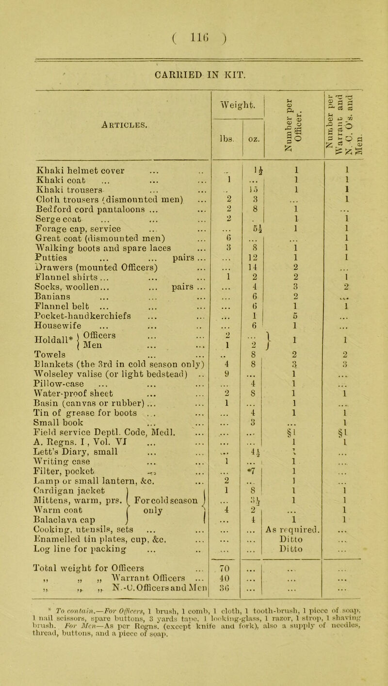 ( 11(1 ) CARRIED IN KIT. Articles. Khaki helmet cover Khaki coat Khaki trousers Cloth trousers (dismounted men) Bedford cord pantaloons ... Serge coat Forage cap, service Great coat (dismounted men) Walking boots and spare laces Putties ... ... pairs ... Drawers (mounted Officers) Flaunel shirts... Socks, woollen... ... pairs ... Banians Flannel belt Pocket-haudkerckiefs Housewife Holdall* ] Officers ( Men Towels Blankets (the 3rd in cold season only) Wolseley valise (or light bedstead) .. Pillow-case Water-proof sheet Basin (canvas or rubber)... Tin of grease for boots Small book Field service Depth Code, Medl. A. Regns. I , Vol. YJ Lett’s Diary, small Writing case Filter, pocket Lamp or small lantern, &c. Mittens, warm, prs. Warm coat Balaclava cap Cooking, utensils, sets Enamelled tin plates, cup. &c. Log line for packing Total weight for Officers ,, „ ,, Warrant Officers ... ,, ,y „ N.-U. Officers and Men Weig lit. s u rz rz 0 a £ rt 53 S-t *3 rn 1 i'b 55 d \ a) tS £5 % lbs. oz. a> g a t£~i So £5 1* 1 1 1 1 1 15 1 I 2 3 ... 1 2 8 1 2 1 1 1 1 6 1 3 8 1 1 12 1 1 14 2 1 2 2 1 4 3 2 6 2 «.«.• . , . (I 1 i 1 5 6 1 . • • 2 1 2 } * 1 i 8 2 2 4 8 3 3 9 . . . 1 , . 4 1 2 8 1 1 i 1 -i 1 l 3 1 §1 §1 ... 1 1 H ... l i 1 *7 1 2 1 3-V 1 1 4 2 1 . . . 4 1 1 ... As required. .. . Ditto Ditto 70 40 3(5 1 For cold season only ' To contain.— For Ofticers, 1 brush, 1 comb, 1 cloth, 1 tooth-brush, 1 piece of soap, 1. nail scissors, spare buttons, 3 yards tape, I looking-glass, l razor, 1 strop, 1 shaving brush. For Men—As per Regns. (except knife and fork), also a supply of needles, thread, buttons, and a piece of soap. Men.