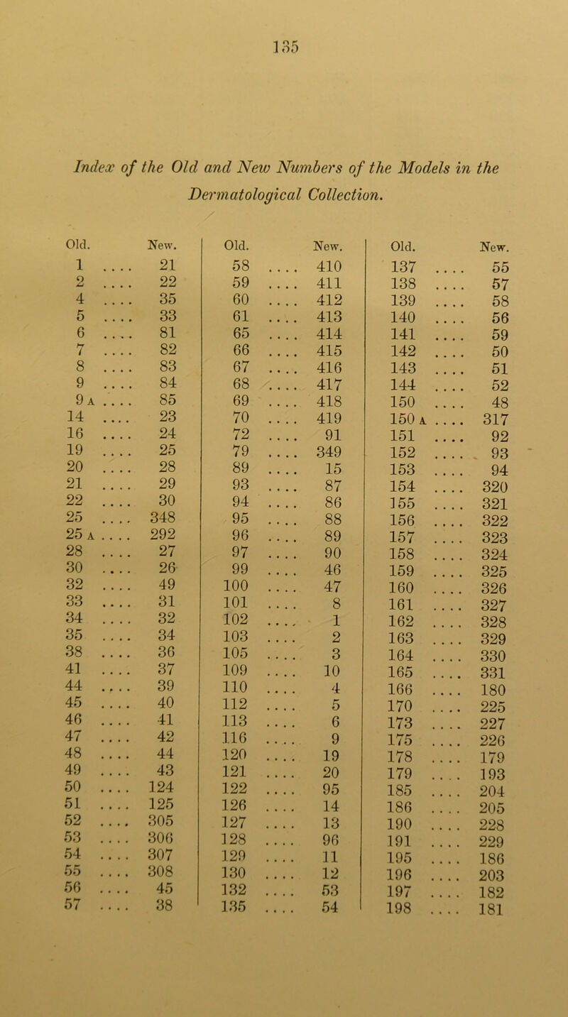 ],35 Index of the Old and New Numbers of the Models in the Dermatological Collection. Old. New. Old. New. Old. New. 1 .... 21 2 .... 22 4 .... 35 5 .... 33 6 .... 81 7 .... 82 8 .... 83 9 84 9 a .... 85 14 .... 23 16 .... 24 19 .... 25 20 .... 28 21 .... 29 22 .... 30 25 .... 348 25 A ... . 292 28 .... 27 30 .... 26 32 .... 49 33 .... 31 34 .... 32 35 .... 34 38 .... 36 41 37 44 .... 39 45 .... 40 46 .... 41 47 .... 42 48 .... 44 49 .... 43 50 .... 124 51 .... 125 52 .... 305 53 .... 306 54 .... 307 55 .... 308 56 .... 45 57 .... 38 58 59 60 61 65 66 67 68 69 70 72 79 89 93 94 95 96 97 99 100 101 102 103 105 109 110 112 113 116 120 121 122 126 127 ]28 129 130 132 135 410 411 412 413 414 415 416 417 418 419 91 349 15 87 86 88 89 90 46 47 8 1 2 3 10 4 5 6 9 19 20 95 14 13 96 11 12 53 54 137 • • • • 55 138 • • • • 57 139 • • • • 58 140 • • • • 56 141 • • • • 59 142 • • • • 50 143 .... 51 144 .... 52 150 • • • • 48 150 a • • • • 317 151 • • • • 92 152 # • • • . 93 153 • t • • 94 154 • • • • 320 155 # • • • 321 156 • • • • 322 157 • • • • 323 158 • • • • 324 159 325 160 • • • • 326 161 • • • • 327 162 • • • • 328 163 • • • • 329 164 • • • • 330 165 • • • • 331 166 • • • • 180 170 • • • • 225 173 • • • • 227 175 ( • • • 226 178 • • • • 179 179 193 185 • • • • 204 186 • • • • 205 190 • • • • 228 191 • • • • 229 195 • • • • 186 196 • • • • 203 197 • • • « 182 198 • • « • 181