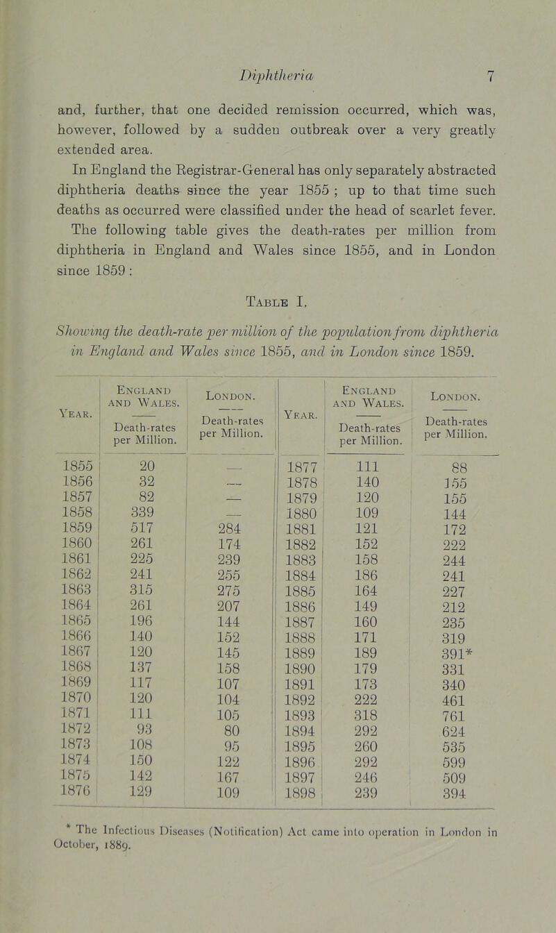 and, further, that one decided remission occurred, which was, however, followed by a sudden outbreak over a very greatly extended area. In England the Registrar-General has only separately abstracted diphtheria deathe since the year 1855 ; up to that time such deaths as occurred were classified under the head of scarlet fever. The following table gives the death-rates per million from diphtheria in England and Wales since 1855, and in London since 1859: Table I. Showing the death-rate per million of the population from diphtheria in England and Wales since 1855, and in London since 1859. Year. England and Wales. Death-rates per Million. London. Death-rates per Million. Year. England and Wales. Death-rates per Million. London. Death-rates per Million. 1855 20 1877 Ill 88 1856 32 — 1878 140 155 1857 82 — 1879 120 155 1858 339 1880 109 144 1859 517 284 1881 121 172 1860 261 174 1882 152 222 1861 225 239 1883 158 244 1869 241 255 1884 186 241 1863 315 275 1885 164 227 1864 261 207 1886 149 212 1865 196 144 1887 160 235 1866 140 152 1888 171 319 1867 120 145 1889 189 391* 1868 137 158 1890 179 331 1869 117 107 1891 173 340 1870 120 104 1892 222 461 1871 111 105 1893 318 761 1872 93 80 1894 292 624 1873 108 95 1895 260 535 1874 150 122 1896 292 599 1875 142 167 1897 246 509 1876 129 109 1898 239 394 * The Infectious Diseases (Notilication) Act came into operation in London in October, 1889.