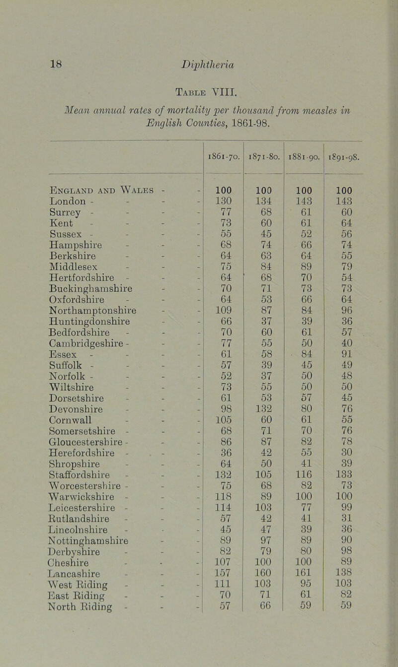 Table VIII. Mean annual rates of mortality per thousand from measles in English Counties, 1861-98. 1861-70. 1871-80. 1881-90. 1891-98. England and Wales 100 100 100 100 London - - - 130 134 143 143 Surrey - - - 77 68 61 60 Kent - - 73 60 61 64 Sussex - - - 55 45 52 56 Hampshire - - 68 74 66 74 Berkshire - - 64 63 64 55 Middlesex - - 75 84 89 79 Hertfordshire - - - 64 68 70 54 Buckinghamshire - - 70 71 73 73 Oxfordshire - - 64 53 66 64 Northamptonshire - - 109 87 84 96 Huntingdonshire - - 66 37 39 36 Bedfordshire - - 70 60 61 57 Cambridgeshire - - - 77 55 50 40 Essex - - 61 58 ■ 84 91 Suffolk - - - 57 39 45 49 Norfolk - - - 52 37 50 48 Wiltshire - - 73 55 50 50 Dorsetshire - - 61 53 57 45 Devonshire - - 98 132 80 76 Cornwall - - 105 60 61 55 Somersetshire - - - 68 71 70 76 Gloucestershire - - - 86 87 82 78 Herefordshire - - - 36 42 55 30 Shropshire - - 64 50 41 39 Staffordshire - - 132 105 116 133 Worcestershire - - _ 75 68 82 73 Warwickshire - - - 118 89 100 100 Leicestershire - - - 114 103 77 99 Rutlandshire - - 57 42 41 31 Lincolnshire - - 45 47 39 36 Nottinghamshire - - 89 97 89 90 Derbyshire - - 82 79 80 98 Cheshire - - 107 100 100 89 Lancashire - - 157 160 161 138 West Riding - - 111 103 95 103 East Riding - - 70 71 61 82 59